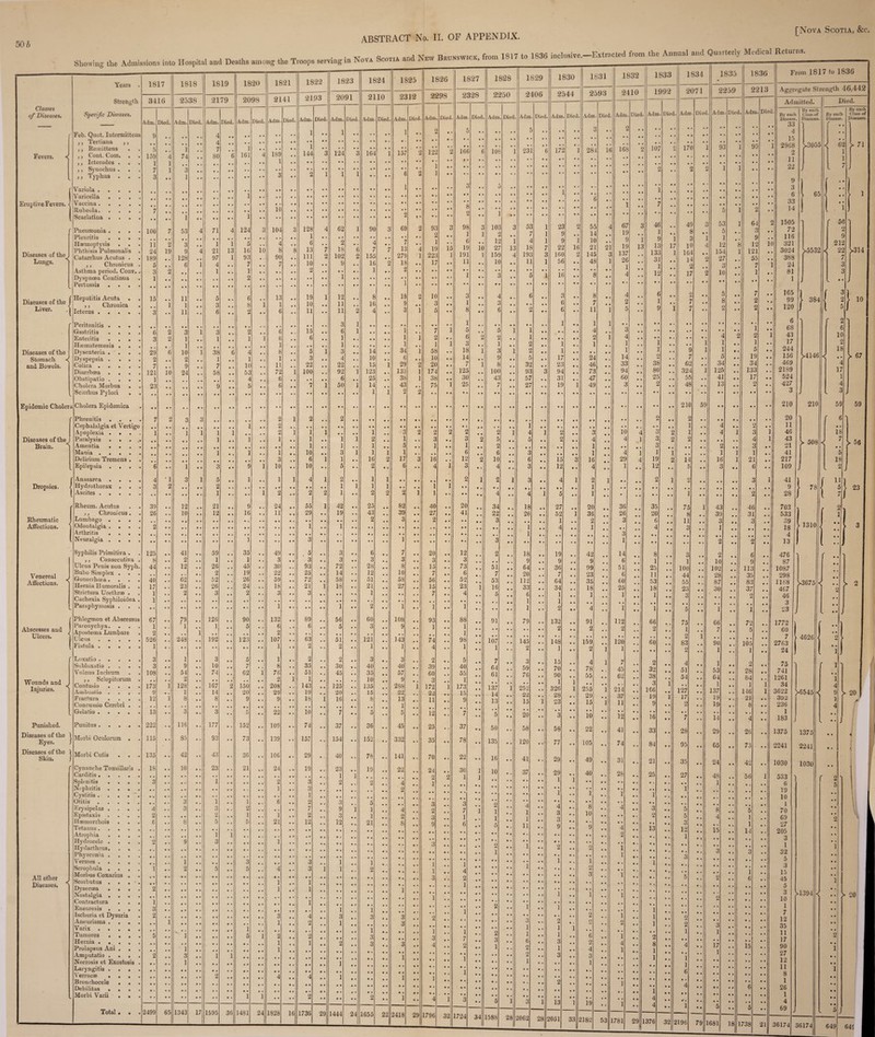 Showing the Admissions into Hospital and Deaths among the Troops serving in Nova Scotia 1S24 ABSTRACT No. II. OF APPENDIX. a.,d New Brunswick, from 1817 to 1836 ioclnsi«.-Eltrocted from the Animal and Quarterly Medical Returns. [Nova Scotia, &c. Years . 1817 1818 1819 Strength 3416 2538 2179 Classes Specif c Diseases. Adm. Died. Adm. Died. Adm. Died. of Diseases. Feb. Quot. Intermittens 9 4 • • ,, Tertiana ,, 4 • • ,, Remittens . 5 i 7 . , Fevers. ■<( ,, Cont. Com. . 159 4 74 80 6 ,, Icterodes . 1 1 • • • t • • ,, Synochus . 7 1 3 • • • • • • ,, Typhus . . 3 • • 1 Variola .... 1 Varicella . • • Eruptive Fevers. < Vaccina .... • • • • a • • . Rubeola. . . . 7 • • • • • . ( Scarlatina . . . . • a a • i • a • a • • Pneumonia .... 100 7 53 4 71 4 Pleuritis . . . , , , . Haemoptysis . . . ii 2 3 • , 1 1 Diseases of the Phthisis Pulmonalis . Catarrhus Acutus . . 24 189 19 .. 9 128 4 21 97 13 1 Lungs. ,, Chronicus . 5 • • 6 i 4 • • Asthma period. Conv.. 3 2 • • , , 1 • • Dyspnoea Coutinua 1 • • a • a • . . - Pertussis .... • a • • • • • • • • • • Diseases of the 1 Hepatitis Acuta . ,, Chronica 15 *i 11 1 • • • • 5 3 • • • • Liver. Icterus . 3 • • 11 • • 6 • • Peritonitis . . . • • • • • • • • Gastritis .... 6 2 3 l 3 Enteritis . . . . 3 2 1 , , 1 Hoematemesis . . . • • 1 , . # , , , Diseases of the Dysenteria . ' . . 29 6 10 i 38 6 Stomach <( Dyspepsia . . . 2 # , 2 • • 1 • • and Bowels. Colica. 7 . , 9 • • 7 a « Diarrhoea ... 121 10 24 • • 58 • • Obstipatio . . . 1 Cholera Morbus . 23 9 • • Scirrhus Pylori . Epidemic Choler; Cholera Epidemica Phrenitis . . . 7 2 3 3 • • Cephalalgia et Vertigo , . •. , , • , • a Apoplexia ... 1 •. i 1 1 1 Diseases of the ) Brain. | Paralysis ... Amentia • . . 1 • • Mania .... Delirium Tremens . 1 a • Epilepsia . , . 6 •• l • • 3 a • ' Anasarca . 4 • i 3 1 5 Dropsies. Hydrothorax . 3 2 , , • . 2 . * Ascites .... 1 •• Rheum. Acutus 39 12 21 • • ,, Chronicus. 26 10 , , 12 a a Rheumatic Lumbago ... Affections. Odontalgia .... Arthritis . . . . Neuralgia . . . 2 Syphilis Primitiva . 125 41 m 59 • • ,, Consecutiva . 8 , , 2 , , 1 . , Ulcus Penis non Syph. 44 , . 12 . , 26 Venereal Affections. Bubo Simplex . Gonorrhoea .... Hernia Humoralis . 40 17 62 23 •• 2 52 26 • * Strictura Urethrae . 1 2 3 Cachexia Syphiloidea . 1 Paraphymosis . . Phlegmon et Abscessus 67 79 126 Abscesses and 1 Ulcers. ] Paronychya. . Apostema Lumbare 1 2 1 'i 1 • • Ulcus . . . . 526 . . 248 . , 192 l Fistula. 1 • • • • • • •• • • Luxatio. 3 1 3 Subluxatio . . . . 3 9 , , 10 . Vulnus Incisum 108 54 , , 74 Wounds and ,, Sclopitorum . Contusio . . . . 173 2 128 • • 167 *2 Injuries. Ambustio . • . . 9 1 14 a • Fractura . . . . 12 1 8 8 Concussio Cerebri . , . , , , , . , Gelatio ..... 13 •• 3 • • 3 • • Punished. Punitus ..... 222 . . 116 • • 177 • • Diseases of the i Eyes. Morbi Oculorum . 115 • • 85 • • 93 • • Diseases of the ] Skin. J Morbi Cutis . . 135 • . 42 . • 43 • . Cynanche Tonsillaris . 18 10 23 Carditis. # , , . # . • . , . , , Splenitis .... 3 • . • . • . 1 • t Nephritis .... • . . • . • • • . . . . Cystitis. . . . ~. * , # , . . • • . . • , Otitis. . t 3 • • 1 , , Erysipelas .... 4 • . 3 • . 3 • . Epistaxis .... 2 . . , • • . 2 . • Haemorrhois . C 8 , , 5 . . Tetanus .... # . Atrophia .... , t , . , . • , 1 1 Hydrocele .... 2 9 . , 3 , , Ilydarthrus. . . Physeonia . •• • ' • • • • * ‘ • • Vermes .... t . i t • , , • • Scrophula .... i 2 • • 5 All other Diseases. ^ Morbus Coxarius . Scorbutus . . . - . # , •• • • • a • • • • a • Dysecoea • • . 2 a • . . , , Nostalgia .... , . , , , , , , Contractura . . , 1 Eneuresis . . , . 3 Ischuria et Dysuria . 2 • • • • a • Aneurisma .... 1 Varix. • • Tumores . . . . 5 i Hernia. . . Prolapsus Ani . , , , i , , , , • • Amputatio . . . . 2 • • 3 • • 1 1 Necrosis et Exostosis . 1 • • Laryngitis . . . • • • • • • , , Verrucae . . . . a • # , 2 Bronchocele . . # f Debilitas «... Morbi Varii ... • • • • •• •• Total . . . 2499 65 1343 17 1595 36 1820 2098 Adm. 161 124 *5 16 93 10 53 9 16 35 1 45 19 26 24 2 90 5 123 5 7 62 150 20 9 • • 5 152 73 36 21 1481 Died. 10 1821 2141 Adm. Died. a » . . • • • • • • • • 189 • • 1 • • .. 3 • • • . • • • • a • • • 10 • • • * • • 104 3 . . • • 4 • • 8 8 90 , , / • • • • • • • • • • • • 13 1 # , 6 t , , , 6 , . 6 , , 1 8 . , 1 , , 11 . , 72 1 6 6 * * 2 1 2 2 1 1 • • 1 a • 3 , . 10 1 1 • •' • . 2 •• 24 11 • • 49 • a 3 a • 30 , , 22 • • 59 • • 18 • » 3 •• 1 • • 132 • • 6 . . 2 107 • . 1 • • 1 • • 8 • , 76 • . 2 1 208 29 • . 9 • • • • • • 99 109 139 •• 106 • • 24 . , , . 2 , , 1 • • • . • • 6 • • , . • • 1 • • 21 .. * * • • 1 1 • • • • • • • • • • 4 . • • • • • 1 • • 1 .. • • • • ... a • • • 3 • * 1 • • • . « • 2 • • 1 • • 1 • • a • • • • • • • , , 4 • • a • • • • • • • * * •* 1828 16 1822 1823 2193 2091 2110 2312 Adm. Died. Adm. Died. Adm. Died. Adm. Died. Adm. Died. A.lm Died. 128 4 62 1 90 22 100 1 124 3 164 1 157 1 1 1 1 1736 40 1444 16 16 1655 1825 1826 2298 34 17 143 22 2418 122 2 166 16 70 1796 1827 2328 98 22 1724 34 1828 2250 ,. Adm Died. . . . • • • . . . . 6 105 1 • • ‘ • • • • • ' * . • • • • • • • • . , .. 3 10C 3 1 5 . IS i 0 27 13 1 15£ 4 . 1C .. • . 2 .. • • • • A .. 5 e .. • • • • 5 1 2 2 1 1 3 i 9 .. 1 8 100 .. . 43 .. 7 2 i 5 . . 2 6 10 4 2 l 4 • • 34 • • 22 3 3 2 . • • . • » 51 7 • • 53 • • 16 5 • • 91 • • • • • • • . • , 107 1 « • 7 • • 64 • • 61 • . • . , . 137 l • • 13 . • . • • • 5 . * 50 . • 135 • • 16 • • 10 * • • • • • • • • • • • • • • . . . 2 1 , # 1 • . 5 • . • • • • • » • , 2 , , 1 • . « • • • • • • • • • • • . • • • • • . • • • • • • . . . 2 • • • • • • • • • • • . 2 , , 3 , , 1 . . • • • • . • • • • • • • • • • • » • • • • • • • . . • . 5 l 1588 28 2 1S29 2406 79 2062 Adm. Died. Adm. Died. 1830 1831 2544 2593 172 1 281 23 16 28 29 13 2051 33 19 2182 53 1832 2410 1 > P- B . Died. 2 .. . a a 6 16 i 2 a • a • • • a a , • a • . a a • a • .. , • 4 6 7 3 1 > .. ) 1 1 1 13 3 13 1 2( . .. .. , • • • l .. .. 1 .. .. 1 < .. : : .. u .. . 3C .. 94 .. . 6C .. . a .. io 4 4 1 • * a • 4 1 29 4 1 a • • • a a a a * • • 36 26 3 a • • • _ . 3 1 14 6 51 6 60 •• 25 1 a a 1 a a 112 2 • . . . 120 1 •• 7 45 62 • • • . a • 214 a • 37 11 a • • . a • 12 • • 41 a a 74 •• 31 a • 28 a • • « a t • . a • 1 • • • . a • 4 a a • * a * • • a t 4 a • 2 • • • • • • 1 a • 1 • • • * a • • • , . 1 , , 1 a . • * a • , . 1 , , 2 a • • . a • 1 a • 4 a • 1 • • • • • a • • a a a • a a a a • , 1 • a • • . a • . a a 1 a • 1781 29 1 ' 1833 1992 2071 Adm. Died. Adm 170 25 1834 60 13 1376 210 1 1 32 2196 79 1835 1836 2259 2213 d. Adn 1. Diet . Adn q. Died. , a . • a • a » • • a • a • , . . « • a a a • 1 9 3 1 9 5 1 » a • a . a » • • a .• a • a a 2 1 . . • • • . • a a a • a • a a a • a a • • a a a • • 5 1 2 .. 3 5 3 6 4 2 5 . 3 .. i 1 . 9 .. 4 1 2 2 1 2 10 . 15 4 12 1 .. 2 2 7 . 5 5 .. • 3 . 7 1 2 1 0 . 1 .. * • • a a a a » 5 . 7 .. . 8 . 2 .. 2 . 2 .. 1 .. i i S .. . 2 1 1 .. i .. 5 .. . I .. 1 9 .. . 3* 1 .. 3 1 .. 1 12f 13 1 .. . 4 .. 1 7 .. . 1C .. 1 .. 9 . 4 .. .. . 4 1 1 L 1 S .. .. 1 1 : .. . 1C 1 21 a a 3 .. e .. 5 1 a • a • . . a a 2 .. 43 46 a • 39 a • 31 • • 3 a a 3 • a 1 2 . a 2 a a 2 a » 6 a • 10 9 a • 102 , , 113 , . 28 a -a 35 . , 87 83 1 a 30 , . 37 a a 2 a • 1 a a 1 • • 66 a • 72 7 a a 5 * * 90 105 .. 1 a • 1 a a 1 a a 2 a • 53 a a 28 a a 64 . , 84 .. 1 a a 1 1 137 • • 146 1 C 19 a . 21 a • 19 a . 8 a a a . . . , . a • 14 •• 4 a a 29 a a 26 .. 1 65 a a 73 .. S 24 a a 42 .. 1 48 • • 56 1 1 • • • * •• • * • • • • • • • * • • • • • • a . • . . . • • 8 5 , . 4 , , 1 t , a . . , 1 4 . 15 a • 14 a . a a a a • a • • a • a • . . , • 3 • . 3 • • • ‘ • • a . • a a . a . • a a . • . 1 • • 2 .. 6 a • * * * • • • . a a a 2 .. a • • • • • • • a a * a • • • • a • a • • , a • 3 a • , , 1 a a a . • • a . a a • , a • 17 , , 15 . • 1 a . a . a . a a • • • a a a a • • • a a a a • a a a . a a a a a . a a a 6 . a a • • • . a a • a • , . a • 5 a a 5 • a 1681 18 1738 21 3 From 1817 to 1836 Aggregate Strength 46,442 Admitted. 210 By each Class of Diseases. >3055 < 65 >5532 < 384 Died. By each Disease. >4146 < 210 > 508 |< 78 1310 By each I Class of I > 71 >314 10 2 > 67 24 34 1030 1030 36174 >3675 < 4626 59 > 56 23 >6545 < >1394 < 36174 > 2 > 20 > 20 649