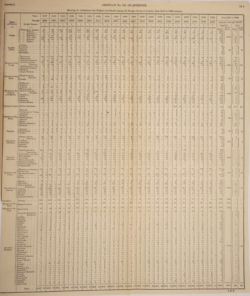 Showing the Admissions into Hospital and Deaths among the Troops serving in Canada, from 1817 to 1836 inclusive. 51 b Classes of Diseases. Fevers. Years Strength Spectfc Diseases. f Febris Qnot. Intermit.. Tertiana ,, Qnartana ,, Remittens . Cont. Com. Synochns Eruptive Fevers. Diseases of the Lungs. Diseases of the I Liver. j f| Diseases of the Stomach and Bowels. I Epidemic Cholera Diseases of the Brain. > > > > > y y y Typhus. Variola . Varicella Vaccina . Rubeola. Scarlatina Pneumonia . Haemoptysis Phthisis Pulmonalis Catarrhus Acutus . ,, Chronicus Asthma period. Conv. Dyspnoea Continua Pertussis . . . Angina Pectoris . Hepatitis Acuta »> Chronica Totems .... Peritonitis . . . Gastritis Enteritis . Hcematemesis . Dysenteria Acuta . j, Chronica Dyspepsia Cblica . Diarrhoea . . . O'ostipatio . . Cholera Morbus . Cholera Epidemica Dropsies. Rheumatic Affections. Venereal Affections. < J Phrenitis . Cephalalgia et Vertigo. Apoplexia . Paralysis . , Hydrocephalus . Amentia . . . . Mania .... Delirium Tremens . Epilepsia Anasarca . . . Hydrothorax Ascites .... Rheum. Actitus ,, Chronicus. 1817 4638 Adm. 78 98 5 12 213 137 361 5 22 331 27 10 8 6 2 8 1 84 60 4 9 .228 '2 2 Died. 11 16 1 3 2 5 11 Lumbago . Odontalgia . Arthritis . . . . j Neuralgia . Syphilis Primitiva ,, Consecutiva . Ulcus Penis nonSyph. Bubo Simplex . . Gonorrhoea . Hernia Humoralis . Strictura Urethrae . Cachexia Syphiloidea . Parapliymosis . id :2 5 85 10 1818 4025 Adm 83 53 9 55 264 41 164 10 29 208 18 2 8 8 39 .24 41 18 3 18 162 24 Died. 6 1 15 2 1819 3806 Adm 261 67 1 321 70 183 7 12 119 7 2 294 3 11 3 120 27 2 3 1 •8 3 1 4 83 25 247 9 163 35 140 34 5 1 67 15 4 11 134 14 5 Died. 2 1820 2 2 78 72 Abscesses and Ulcers. Wounds and Injuries. < Phlegmon et Abscessus Paronychya Apostema Lumbare Ulcus. Fistula. Luxatio. Subluxatio . Vulnus Incisum ,, Sclopitorum Contusio Ambustio . Fractura . Gelatio .... Concussio Cerebri . Punished. Diseases of the j|j Diseases of the j Punitus . 'Morbi Oculorum Skin. Morbi Cutis All other Diseases. Cynanche Tonsillaris ,, Trachealis Carditis .... Splenitis . Nephritis . . • Cystitis .... Otitis . Erysipelas . Epistaxis Haemorrhois Hydarihrus . Diabetes . • Hydrophobia Atrophia . . Hydrocele . Vermes .... Scrophula . . . Morbus Coxarius . Scorbutus ... Dysecoea . . • Contractura. . . Eneuresis . Ischuria et Dysuria Aneurisma . . . Calculi Renales Varix .... Tumores ... Hernia . . » .Prolapsus Ani.. Amputatio . . • Necrosis et Exostosis Verrucse. . . • Periostitis . Hronchocele • • Laryngitis . . • Debi litas ... Morbi Varii. . . 131 1 1 430 3 12 53 84 325 19 15 36 1 371 196 73 31 4 1 19 67 9 376 2 61 42 265 58 20 211 150 43 32 1 3 1 5 4 2 18 97 7 174 41 63 22 1 3372 Adm. 345 239 34 343 18 2 6 1 1 Died. 187 4 17 124 81 5 1 23 6 1 15 148 24 1 2 *5 4 1 2 55 59 10 5 1821 3335 18 • • 3 3 75 2 1 220 9 5 115 289 18 17 17 166 83 38 30 Adm 329 142 15 403 202 8 13 158 17 2 18 10 9 17 6 5 20 185 41 3 Died Adm. 104 130 14 395 22 44 o 181 55 55 16 1 1 6 2 22 86 6 2 184 7 9 127 3063 279 34 23 18 181 56 53 20 59 65 21 280 40 64 32 1 99 2 180 2 6 22 90 289 37 21 11 179 119 135 51 8 7 4 12 3 - 1 179 7 18 131 22 2 / 10 13 1 3 .2 1 74 .1 26 57 154 73 3 I 1 ■2 13 4 3 50, 54 3280 3502 29 9 128 13 58 23 3 92 16 1 179 3 22 100 16 284 41 17 15 174 100 85 37 2 1 2 1 *9 7 2 15 1 16 3 1 3153 22 1823 1824 1825 1826 1827 1828 1829 1830 1831 1832 1833 1834 1835 1836 05 3111 3150 2917 2930 3215 3258 3229 3354 3294 2909 2663 2588 2599 2582 Diet A dir . Died . Adm . Died Adir . Died Adm Died Adm . Died Adm Died Adm Diet Adm Died Adm Died, Adm Died. Adm. Died. Adm Died Adm. Died. Adm. Died • 10 o . 8 9 .. 8 6 . 9. . 6 .. 3! . 6 . 3£ 27 45 17 3 2 3 • 7 5 10 5 6 2 . 7< ) . ; 3i 7 .. 78. 471 115 206 96 . . 88 19 24 48 1 . • 7 8 2 1 J 2 . 3 5 .. 8 i 50 1 38 1 4 1 2 1 44 1 2 0 . ) 50 1 3 2 1 37 4 3 8 37 J 7 . 40 5 £ 9 £ 57 9 345 385 4 533 4 355 5 277 2 216 i 236 6 333 1 1 . 1 • • £ 6 2 • • • • 16 5 • . • . 1 1 • 4 3 3 : 1 . 1 . . 1 1 1 . 1 . 2 1 .. • • 1 i . 3 . . r 1 1 1 • 1 0 . 6 . • • 3 . . 5 1 1 • • 4 11 5 l 14 8 4 17 i 12 . 13 J 8 81 4 151 13 108 2 10C 6 94 2 49 2 68 2 58 3 87 5 • 7 4 • 3 . .. .. 8 .. t 4 1 13 1 9 1 9 ] 4 7 i 2 3 | 1 8 L 3 6 2. 2. J 15 j 1 1 15 6 15 6 36 20 32 22 23 19 19 12 11 9 13 12 17 15 ] 8 6 1; 13 i 1 20 2 . 17 ) 25 7 1 28< .. 28: . . 272 .. 435 1 338 2 288 .. 428 1 412 1 367 4 2 3 1 6 3 1 4 1 4 3 1 1 3 2 4£ 3 15 1 If 1 13 19 10 33 3 16 * * • 2 1 . 4 .. 1 . , . 1 . 1 4 1 6 1 1 * 2 1 1 . • • • . . • • • . . . • 4 • • , . . . . 4 1 1 * * • • * • * • . • * • ‘ • • • « * • • • • * . • . . 4 • * . . . . . . , , , 4 4 , * * * * * • * • * * * • •• * * •• • • • • •• • • • • • • . . • 1 i . 1 8 1 8 . 1- . 2 . £ It .. 6 3 5 1 6 1 9 5 8 • 3 . 1 6 1 7 . . . 8 .. 3 n O 3 1 1 4 • 6 . 4 .. 2 . 1( • . If 3 . )4 .. 0 i 12 8 5 • * 9 . • 12 7 IS . 2 1 2 1 1 1 2 2 4 1 ] •« 1 1 1 . . 1 2 1 3 2 1 1 2 4 1 6 1 2 .. 14 6 1 6 1 3 1 2 1 2 1 . • 3 .. 1 • • 1 • • 3 1 . 4 . . • 4 1 • , , . . . }8 0 2 4 .. 2 9 1 4 2 It . 4 46 l 17 . . 10 1 12 1 2 1 18 1 7 13 • 5 . 1 .. 1 3 . 1- It 1 9 14 4 # 4 8 .. 22 14 27 19 18 • 8 9 8 ) . . 3 3 .. 2; .. 4: 38 36 16 , . 50 84 61 117 1 58 51 • 16 14 3 .. 14 3 20: 1 391 .. 321 . . 346 1 313 420 1 892 438 i 726 1 452 461 • 6 4 4 9 .. 2 3 . It .. 3f .. 22 15 . . 3d , . 35 21 10 16 1 9 16 * ‘ * 1 . 7 .. 1 .. 4i 1 4L 1 20 .. 49 2 6d •• 36 1 85 13 i 35 14 • • 6 4 4 259 94 • . . . 97 33 3 . . . 9 .. 2 1 1 2 1 2 ] • 1 . 4 . , . • . . 4 • * , i , . 2 2 8 17 5 10 ] A i : £ 4 h 3 8 1 9 1 4 2 3 . . 6 . . 2 1 3 2 4 . l 3 . 1 1 5 2 7 1 5 1 2 1 4 2 1 1 1 1 . . i . . 5 . . 2 1 2 • • 1 8 3 2 • . . 1 4 . i 1 1 . . > i 1 .. u 2 2t 37 3 35 . . 5S 6 30 2 16 12 11 2 if 2 10 4 2 l 9 .. / If 2 20 19 1 28 15 1 6 • • 6 • • 15 • • 21 1 14 • 4 1 i 5 f 1 5 .. 10 1 5 2 2 2 3 4 1 • . . i i 1 i . . •• i 1 5 1 4 1 2 i 1 1 i 2 i • • • • 1 l , 45 45 5/ 44 91 110 72 105 .. 106 109 113 i 118 115 134 3 3T . . ! .. 31 .. 46 2: 21 • . 31 . . 23 • 4 12 . . 10 . . 27 i 20 22 17 1 • • £ 4 4 2 4 •• < 3 1 •• • • 3 • • 5 4 1 4 .. 9 • . 1 2 5 •. i • . 1 1 * * 14 26 18 23 10 7 4 1 10 1 5 1 , , 9 • . 13 . . 9 . . 7 • . 9 . . 6 . . 6 12 , . 12 1 1 1 7 . . 142 . . 105 . . 93 7-1 . . 153 146 . . ISO . , 161 60 , . 19 66 90 181 135 . . 19 . . 36 . . 15 13 , . 27 4 . 53 4 . 38 . , 43 . . 32 . , 12 , 4 12 19 43 42 , . 56 . . 46 4 . 52 42 , . 63 . . 73 . . 76 . . 69 38 , , 20 54 77 90 93 . . 30 18 • . 14 34 . . 32 . , 38 4 4 29 . . 32 44 . , 29 . . 22 . . 10 . , 25 34 . . 3 .. 1 . • 9 1 , . . . . . 3 • . 2 . . 1 4 , 3 , . 2 , . 2 4 , . , , 4 , , . 4 . 1 » , 1 1 1 1 1 1 2 i 2 •• 2 104 89 . # 91 .. 128 112 144 , , 141 166 2 151 175 176 1 147 180 1 169 , , 2 . . 2 . . o O . . 1 • . 1 . . 1 • . 4 4 • 4 1 . . 1 . . 1 , . 2 . . 4 , . O 7 i 1 1 1 1 . , 171 • , 157 . . 129 . . 143 . . 260 , , 241 . 4 227 . t 230 1 216 . , 116 . . 131 . . 127 4 . 123 126 •• 2 1 •• 1 •• 1 3 •• 3 5 • • 11 •• 3 •• 7 4 • • 8 •• 7 • • 4 • • 9 7 .. 1 .. 10 4 6 2 12 .. 6 5 .. 7 • • 4 5 3 18 , , 18 • . 31 , , 34 4 4 40 . , 86 . . 85 . . 54 . . 52 , . 48 . , 68 , . 63 . , 56 53 * • 95 , , 101 , . 101 . . 88 1 91 . . 104 1 136 . , 164 1 103 1 74 4 . 84 • 4 90 , , 80 i 75 1 5 , , , . . , . • 6 1 3 . , 1 . . 1 1 1 4 , . 6 9 284 , , 313 . . 227 . • 184 . . 228 . . 303 1 342 . . 306 , , 349 , . 222 . . 223 1 217 . , 226 l 188 38 , , 1 46 39 , , 28 . . 36 , , 39 1 67 . . 47 . . 56 . . 45 4 . 42 2 23 30 41 . 21 22 • . 12 , , 16 2 21 . . 20 . . 28 • . 17 , % 11 3 10 1 13 4 . 7 1 6 2| 14 18 . . 21 . . 27 . , 24 . . 28 . , 17 • . 31 , 4 25 1 34 • . 20 . . 30 ] 13 4 , 22 ij 16 1 • • .. •• •• •• • • 1 2 1 . . 101 81 • • 57 54 • • 65 • * 93 74 • • 53 • • 47 • . 23 * * 21 10 12 8 • • 117 •• 160 91 •• 93 • • 272 225 •• 1G3 179 •• 138 • • 132 •• 131 125 •• 10S •j 127 . . 6S . . 40 • • 50 128 • • 81 • • 127 • • 77 38 18 • * 27 • • 62 .. 48 • * 36 1 105 ••1 3 36 1 37 1 25 • • 44 1 56 • • 50 •• 70 73 • • 70 •• 44 .. 97 • • 61 • • 73 •• 58 • • 1 1 1 1 .. .. , , , . , . 3 , 4 . , . 4 4 , , , , , 2 .. 3 1 2 2 , , 3 . , 4 4 . , . • 4 1 4 . , . . , 4 , . . 4 . • » 1 • . 1 • , . 4 • 4 2 • * . . , , . . . . . . • • • . . • 4 .. 1 2 • • • • • • • . • • • • 1 • • 1 • • . • • • * *1 , , • . 1 , . , . . 4 . . • . .. • * • . • • • . . . 4 . • . • . • » . . • • • • • • • • • • • • . . 8 5 6 , , 8 , . 1 • . 3 . . 5 • . 5 , . 5 1 2 . . 0 . 4 7 • 4 3 . • 9 10 8 4 1 12 • . 10 , . 4 • . 7 4 4 10 . . 15 • . S , , 5 • . n . . 2 • 4 . . .4 2 1 1 . . , , , . 2 4 . 1 * . . . . , 5 4 . , . . . o O . , 4 * * 2 • 4 1 . . 9 10 12 4 . , 12 . . 27 « . 12 , . 4 , . 17 . . 18 . . 9 • • 16 16 4 4 9 . . , , , . , . 1 • . 1 . • 5 . . . , 2 , , * . , , 3 , . 2 . . 3 , , • . «. • . • • • • • • • • • ■ • • • • •• •• 1 1 .. • - i • * • • •• •• 1 •• 2 # , . 4 . . 4 . 4 . 4 . • • • • • • • * • • • . • . • . • • • • i , . 1 1 3 3 1 1 • , . 4 . . . , • . , . . . • . • . . 4 . 4 . • , , 2 , . 1 . , 3 • . 1 4 . 4 , , 1 4 . 1 , . 1 * . 2 • . 3 , . 2 • . 2 # . . . . . , , • • 1 . . . , • 4 • . • . • * . . 2 , . 1 , , 1 • . • . . . . 4 • . 3 io . , 5 1 9 • 4 5 • . 11 • . 7 . . 8 • . 9 • 4 6 . . • . . . 1 • . 3 . . 2 # . , # . , . « 4 • . • . • • • 4 • • 1 . . • . . . 4 • • 1 1 . 4 • . • • • . • • • • #, • . • . 2 2 •. • • • • • • • • • • • • • • • • • • • • • • # J •• • • • . , . ,. 5 4 . • . • • • • * • • • * * 1 * * 1 • 4 • • » * • • * * • * * « * * « * « * * * « • • • 1 1 . . , , , , 4 4 • . ] • • • . . . • . • * • « 4 • . • . • 4 • . • . • . • . • • 1 4 , 2 . . • . • • 2 , . 4 . , , . , 1 4 , . 4 4 . 1 . . 2 • . 2 ~5 3 3 , , 4 4 . , . • • 2 • • 2 , . 1 • . 5 , . 2 • . 6 . . 6 • . 3 • . 9 • • 1 . . 1 4 , t • , ( . . • 4 2 ‘ * * * • • t , • • , . , . , . . . • • 4 , . . , , • • 2 4 • . . . . • . • v 2 i • • 4 4 . . 1 • , , , , , 1 , . 1 • 4 • • • 4 • . 2 • • 1 • . ] j 5 6 12 1 5 • 4 9 . . 10 • • 13 . , 13 4 , 12 , . 8 # . 13 1 12 . • 6 • . 3 5 • • 3 , 4 1 4 4 4 . • 1 • . 3 • • 4 1 4 • • 1 5 6 5 • • 1 2 , , 4 , 1 • • 4 . • • • . • • • 4 • • 4 • • . • 4 • . 1 • • 1 • • • • 1 • • • . • • 2 i 1 1 • . • , . . 1 • . • * 1 • • 2 • • • . • . • • • • 1 • • • • • • • • • • • * , , . • • • • • • . . f . 4 . . 7 4 * • 4 • • 4 • • • • • . • • • . • 4 • • • • • * £ 2 1 7 8 < • 1 • . 1 • • 1 . , 1 • • • 4 • . • 4 . . • 4 • . 3 • . • . • • * 4 . . , . . , • 4 , , , , , * , • • • • . 1 . . 1 • . 2 2 • * * 1 . , , , 2 8 1 3 , , 18 • • 1 • , 3 • • 8 • • * * • • • • , . • • , , 4 . 4 4 1 , , • • , , # , 1 • • 4 , . . 1 1 1 * • • • • 5 1 • • • , • , 1 , . 1 • • 1 , # . . • • • . • . • . * ' • • • . 2 1 • • *3 ’ 2 • • • • • 4 4 •• • • 2 •• •• 1 • • 10 3 •• 10 • • 5 * • 3 • * !7 2 986 40 2 996 40 2 579 52 >652 50; 1734 57 1360 31 . 3973 36 3491 49 3691 55 3696 132 2833 30 3302 65 2947 37 3079 41 From 1817 to 1836 Aggregate Strength 64,280 Admitted. Bv each Disease. 1858 3212 16 294 7289 339 36 22 9 4 30 37 2774 129 402 5135 569 39 11 1 1 186 94 208 22 23 no 13 735 Died. By each Class of Diseases. > 13044 75 8 45 1683 669 18 42 5 10 852 123 2551 591 1349 545 37 3 12 2523 57 8 3966 70 121 764 1932 178 5343 784 331 446 5 1981 2771 1332 995 3 11 25 14 2 103 134 35 270 17 6 1 9 35 16 100 7 5 7 8 11 84 5 2 14 200 49 9 15 13 47 6 46 4 9 57 240 911 6434 545 447 356 22 66 82 60 2 30 19 296 245 66957 102 > 9061 483 > 9480 356 > 822 128 2427 By each Disease 3 1 9o 17 13 > 6063 6624 < •j 5 2 7 5 16 1 36 1 3 8 1 6 127 5 28 8 2 1 18 10 8 6 9 1 o i: -< • > 9904 1981 2771 1332 > 2374 66957 < 13 2 7 3 10 6 1 1 1 < 1 1 l *6 By each Class of Diseases. >147 10 >411 12 > 84 127 > 72 23 > 1 10 > 42 > 40 982 982