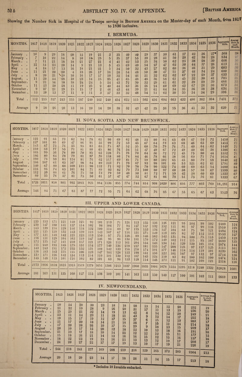 / / Showing the Number Sick in Hospital of the Troops serving in British America on the Muster-day of each Month, from 181* to 1836 inclusive. I. BERMUDA. S JL MONTHS. 1817 1818 1819 1820 1821 1822 1823 1824 1825 1826 1827 1828 1829 1830 1831 1832 1833 1834 1835 1836 Aggregate Sick. Averag Sick in each Month. January 10 9 29 18 20 15 19 21 3 35 40 40 29 37 50 61 27 42 36 27* 568 28 February . 7 10 22 14 8 10 18> 25 5 35 37 55 39 28 51 50 20 42 30 28 534 .27 | March . 7 11 21 18 18 21 27 21 4 41 42 53 55 34 50 62 25 38 28 30 606 30 | April . 12 15 23 20 14 9 21 13 5 45 69 40 54 27 47 62 30 44 37 26 613 3! j May . . 4 18 17 13 16 18 21 21 5 34 50 32 43 27 82 60 36 46 31 29 603 30 j June 11 21 20 20 4 18 26 17 16 28 54 48 50 30 47 51 37 44 34 24 600 30 f July . . 8 20 21 \20 10 16 17 17 10 32 54 46 51 32 62 62 67 22 29 37 633 32 | August. 11 20 54 28 10 23 14 15 25 41 65 48 48 36 58 61 45 32 30 41 705 35 J September, 9 21 56 18 18 24 24 5 24 43 72 30 32 29 61 61 32 39 29 39 660 I October 11 23 20 28 11 19 25 2 40 44 63 36 26 24 60 69 43 67 26 36 673 34 | November . 9 27 21 29 15 15 17 2 46 43 44 39 21 61 64 34 35 36 38 38 634 32 December . 13 20 13 17 11 9 11 3 57 33 32 48 54 51 62 30 35 34 34 29 596 30 Total . Average 112 215 317 243 155 197 240 162 240 454 622 515 502 416 694 663 432 486 382 384 7431 372 9 18 26 20 13 16 20 14 20 38 52 43 42 35 58 55 36 41 32 32 620 cl ij II. NOVA SCOTIA AND NEW BRUNSWICK. I MONTHS. 1817 1818 1819 1820 1821 1822 1823 1824 1825 1826 1827 1828 1829 1830 1831 1832 1833 1834 1835 1836 Aggregate Sick. Aver ge Sick in each Mon January 122 91 65 73 62 ' 94 78 61 90 69 62 48 52 90 84 63 68 47 59 72 1450 72 February . 127 101 85 69 47 96 91 55 99 72 53 45 67 64 73 63 68 46 65 69 1455 73 March . 143 87 73 76 55 95 83 65 75 67 52 55 60 70 79 76 71 40 64 62 1448 72 April . 159 83 77 55 71 81 80 65 86 76 54 51 47 49 67 72 49 40 66 58 1386 69 May 165 99 56 78 80 70 85 62 128 75 76 70 64 56 72 72 45 75 80 44 1552 78 June 186 89 64 78 79 81 87 70 118 86 74 84 46 78 66 58 56 69 71 74 1614 81 July . . 190 78 59 64 124 81 76 62 117 69 81 71 59 80 102 65 45 80 79 58 1640 82 August 186 107 61 65 107 98 84 89 123 71 78 67 93 98 101 66 53 121 62 61 1791 89 September . 140 67 80 60 109 111 90 112 71 82 70 78 78 90 122 74 60 69 63 54 1680 84 October 116 95 74 65 101 84 71 89 93 82 79 73 100 80 97 60 58 57 58 67 1599 80 November . 112 59 88 61 76 75 50 73 79 59 48 50 81 72 71 59 42 58 60 60 1333 67 December . 80 55 76 57 81 75 50 61 57 47 47 52 67 81 86 78 51 75 76 81 1333 67 Total . 1726 1011 858 801 992 1041 925 864 1136 855 774 744 814 908 1020 806 666 777 803 760 18/281 914 Average 144 84 71 67 83 87 77 72 95 7.1 % 64 62 68 76 85 67 55 65 67 63 1523 76 III. UPPER AND LOWER CANADA. MONTHS. 1817 1818 1819 1820 1821 1822 1823 1824 1825 1826 1827 1828 1829 1830 1831 1832 1833 1834 1835 1836 Aggregate Sick. Average Sick in each Month. January February . March . April . May . . June July August September. October November . December . Total . j Average 235 239 245 211 177 176 172 155 143 136 13) 145 153 147 139 135 131 131 135 240 243 183 171 148 171 180 158 139 148 129 127 191 151 183 126 115 121 141 129 132 142 104 141 145 172 155 142 101 140 157 146 143 121 163 210 175 235 155 154 116 123 114 118 139 123 119 157 151 152 106 113 102 92 102 122 118 113 147 121 114 131 123 114 82 101 98 109 143 150 146 171 177 189 147 119 101 113 104 114 107 97 95 126 140 142 104 101 63 71 77 89 67 75 96 113 136 133 128 130 98 126 94 97 116 128 130 161 219 158 153 152 153 123 127 125 151 89 181 204 217 250 198 167 128 135 137 153 175 146 170 154 181 174 151 145 114 136 132 134 149 162 172 148 155 191 156 124 145 126 152 127 119 142 149 134 147 177 122 110 173 121 111 104 105 131 162 141 208 146 101 83 111 95 86 83 82 94 112 120 125 118 107 82 91 104 97 75 97 100 115 120 97 114 97 100 102 99 99 96 112 75 95 105 117 119 112 102 109 102 116 121 113 115 107 114 125 101 97 100 121 2489 2510 2484 2553 2459 2699 2874 3215 3239 2714 2474 2318 124 125 124 127 123 135 144 161 162 136 124 116 2173 1956 1818 1625 1915 1519 1379 1651 1306 1213 1687 1960 1835 1804 1678 1524 1195 1218 1240 1332 32028 1601 181 163 151 135 160 127 115 138 109 101 141 163 153 150 140 127 100 101 103 111 2669 133 IV. NEWFOUNDLAND. MONTHS. 1825 1826 1827 1828 1829 1830 1831 1832 1833 1834 1835 1836 Aggregate Sick. Average Sick in each Month. January . February . March . April . . May June • July . August September. October November . December . Total . Average 20 21 25 23 19 21 17 20 21 15 18 24 24 22 29 11 15 17 20 10 10 18 22 20 20 19 21 14 17 20 20 17 17 26 23 27 30 28 32 29 19 18 26 15 18 21 19 22 23 9 14 11 12 14 10 20 10 14 15 17 18 26 19 18 17 21 17 12 14 13 16 17 18 20 13 21 15 18 15 18 25 16 21 19 20 31 42 43 37 38 29 22 12 16 13 13 13 17 8 9 6 7 9 10 12 15 13 10 14 11 14 12 15 15 18 13 12 12 12 17 12 13 12 14 12 11 13 18 15 15 19 19 20 19 20 17 19 14 15 16 11 16 17 21 232 236 249 222 203 214 209 191 177 197 208 226 19 20 21 18 17 18 17 16 15 16 17 19 244 218 241 277 169 208 219 316 129 165 173 205 2564 213 20 18 20 23 14 17 18 26 11 14 15 17 213 18 * Includes 10 Invalids embarked.