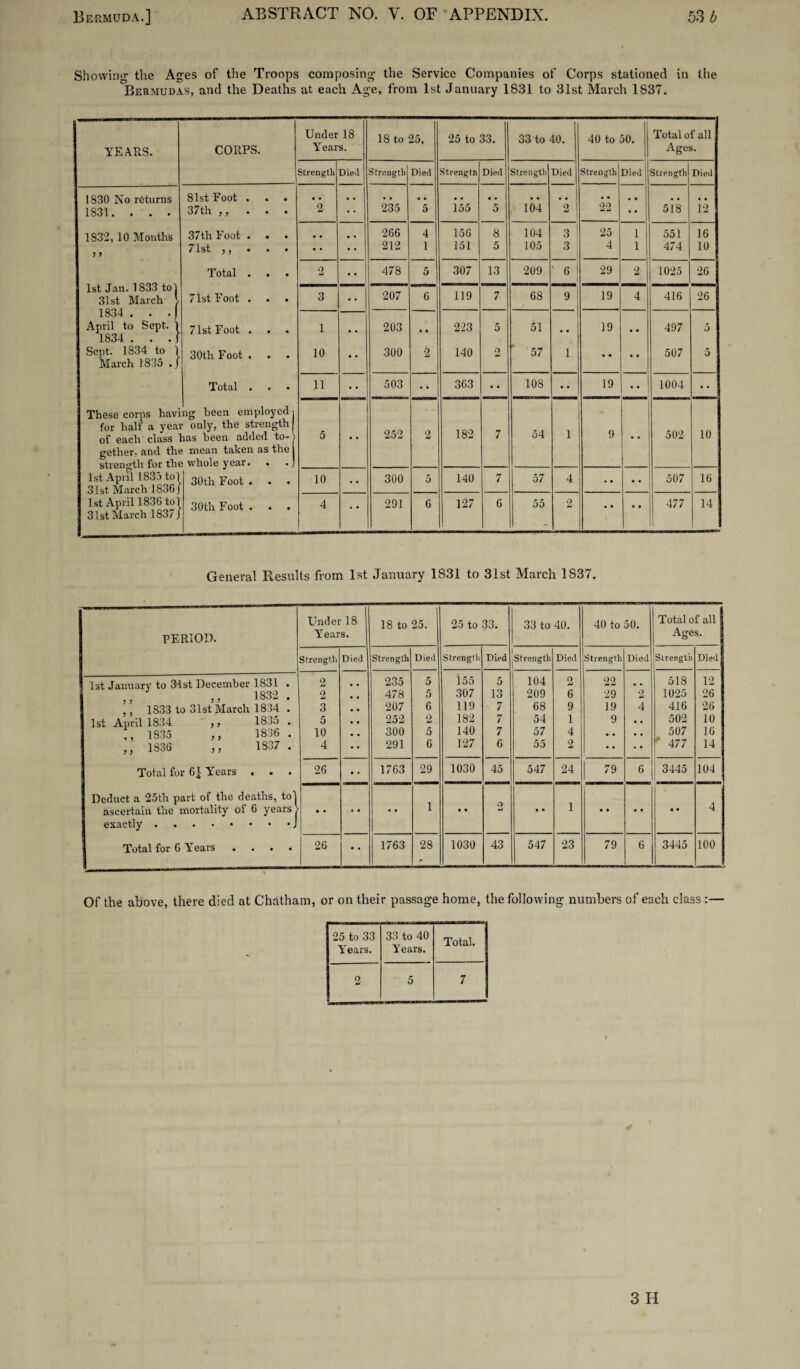 Showing the Ages of the Troops composing the Service Companies of Corps stationed in the Bermudas, and the Deaths at each Age, from 1st January 1831 to 31st March 1S37. YEARS. CORPS. Under 18 Years. 18 to 25. 25 to 33. 33 to 40. 1 40 to 50. Total of all Ages. Strength Died Strength Died Strength Died Strength Died Strength Died Strength Died 1830 No returns 81st Foot . . . , , . . • • • • 1831. . . . 3 / th j y • • • 2 235 5 155 5 104 2 22 « • 518 12 1832, 10 Months 37th Foot . . . # # • • 266 4 156 8 104 3 25 1 551 16 71 st • • • • • • • 212 1 151 5 105 3 4 1 474 10 Total . . • 2 478 5 307 13 209 ' 6 29 2 1025 26 1st .1 an. 1833 to j 31st March J- 71st Foot . . . 3 • • 207 6 119 7 68 9 19 4 416 26 1834 • • • j April to Sept. 1 71st Foot . . 1 203 • » 223 5 51 . 19 m # 497 5 1834 . . . 1 Sept. 1834 to 1 30th Foot . . . 10 300 2 140 2 57 1 • • 507 5 March 1835 . J Total . 11 • • 503 • • 363 • • 108 • * 19 •* 1004 • • These corps having been employed for half a year only, the strength of each class has been added to A 5 • • 252 2 182 7 54 1 9 •. 502 10 gether. and th.6 mean taken as the i cfrp.rnrt.h for the whole year. • . ] 1st April 1835 to] 30 th Foot . . • 10 • • 300 5 140 7 57 4 • • • • 507 16 ft 1 March 1830 1 1st April 1836 to \ 30th Foot * . . 4 • • 291 6 127 6 55 2 • • • • 477 14 31st March 1837 j - General Results from 1st January 1831 to 31st March 1837. PERIOD. Under 18 Years. 18 to 25. 25 to 33. 33 to 40. 40 to 50. Total of all Ages. Strength Died Strength Died Strength Died Strength Died Strength Died Strength Died 1st January to 31st December 1831 . ,, ,, 1832 . 2 • • 235 5 155 5 104 2 22 a • 518 12 2 ♦ • 478 5 307 13 209 6 29 2 1025 26 ,, 1833 to 31st March 1834 . 3 • • 207 6 119 - 7 68 9 19 4 416 26 1st April 1834 ,, 1835 . ,, 1835 ,, 1836 . 5 • « 252 2 182 7 54 1 9 • • 502 10 10 • « 300 5 140 7 57 4 • • • • 507 16 1836 ,, 1837 . 4 • • 291 6 127 6 OD 2 ♦ • 477 14 Total for 61 Years . . . 26 • • 1763 29 1030 45 547 24 79 • 3445 104 Deduct a 25th part of the deaths, tol 1 1 ascertain the mortality of 6 years > • • • • • • • • « • • • • • « • 4 Total for 6 Years . . • • 26 • • 1763 28 1030 43 547 23 79 6 3445 100 Of the above, there died at Chatham, or on their passage home, the following numbers of each class :— 25 to 33 Years. 33 to 40 Years. Total. 2 5 7