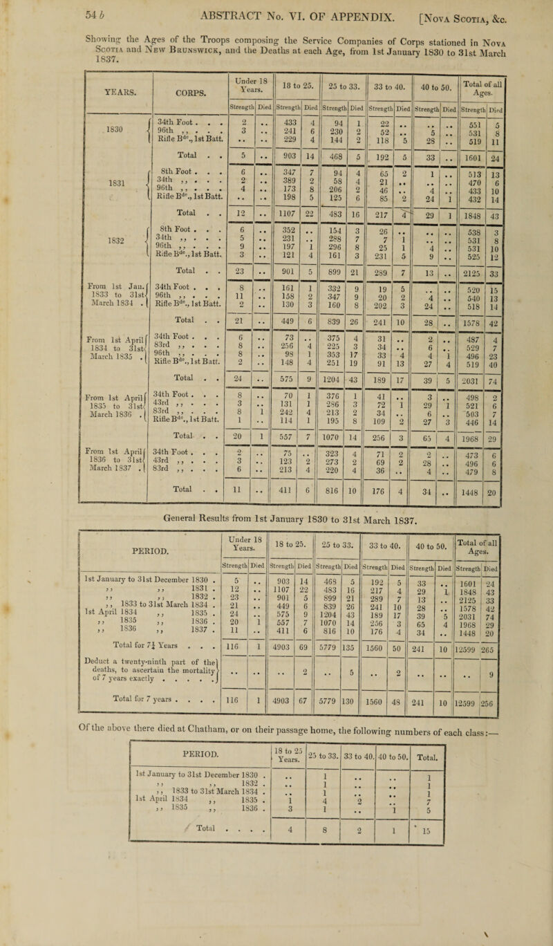 ABSTRACT No. VI. OF APPENDIX. [Nova Scotia, &c. Showing1 the Ages of the Troops composing the Service Companies of Corps stationed in Nova Scotia and New Brunswick, and the Deaths at each Age, from 1st January 1830 to 31st March 1837. YEARS. Under 18 Years. 18 to 25. 25 to 33. 33 to 40. 40 to 5n Total of all CORPS. AS es. Strengt Died Strengt i Died Strengt! Died Strength Died Strergti Died Strength Died 1830 ; 34th Foot . 96th ,, . . . Rifle Bde., 1st Batt. 2 3 • • • • 433 241 4 6 94 230 1 2 22 52 • • 5 • • 551 531 5 8 • • • • 229 4 144 2 118 5 28 • • 519 11 Total . . 5 • • 903 14 468 5 192 5 33 i *• 1601 24 8th Foot . 6 • • 347 7 94 4 65 2 1 513 13 1831 J 34th ,, . 2 • • 389 2 58 4 21 • • • • 470 6 96th ,, . 4 • • 173 8 206 2 46 4 433 10 i. Rifle Bde., 1st Batt. • • • • 198 5 125 6 85 2 24 1 432 14 Total . . 12 • • 1107 22 483 16 217 4 29 1 1848 43 f 8th Foot . 6 • • 352 • • 154 3 26 • • 538 3 1832 1 34th . 5 • • 231 • • 288 7 7 1 531 8 96th ,, . 9 « • 197 1 296 8 25 1 4 531 10 ( Rifle Bde., 1st Batt. 3 • ♦ 121 4 161 3 231 5 9 • • 525 12 Total 23 • • 901 5 899 21 289 7 13 • • 2125 33 From 1st Jail. [ 34th Foot . . . 8 * • 161 1 332 9 19 5 520 15 1833 to 3istl 96th ,, . 11 • • 158 2 347 9 20 2 4 540 13 March 1834 . | Rifle Bde., 1st Batt. 2 • • 130 3 160 8 202 3 24 • * 518 14 Total 21 449 6 839 26 241 10 28 • • 1578 42 From 1st April f 34th Foot . 6 • • 73 , , 375 4 31 • • 2 487 4 1834 to 31st< 83rd . 8 • • 256 4 225 3 34 • • 6 529 7 March 1835 96th ,, . . . 8 • • 98 1 353 17 33 4 4 1 496 23 Rifle Bde., 1st Batt. 2 j 148 4 251 19 91 13 27 4 519 40 Total . . 24 .. j 575 9 1204 43 189 17 39 5 2031 74 From 1st April [ 34th Foot . , 8 • • 70 1 376 1 41 • • 3 498 2 1835 to 31st< 43rd ,, . 3 • • 131 1 286 3 72 1 29 1 521 6 March 1836 .1 83rd ,, . 8 1 242 4 213 2 34 6 “503 7 1 Rifle Bde., 1st Batt. 1 114 1 195 8 109 2 27 3 446 14 Total . . 20 1 557 7 1070 14 256 3 65 4 1968 29 From 1st April | 34th Foot . 2 . , 75 323 4 71 2 2 473 6 ! 1836 to 31st< 43rd ,, . 3 * . 123 2 273 2 69 2 28 496 6 March 1837 . ( 83rd ,, . 6 •• 213 4 220 4 36 • • 4 479 8 . , Total . , 11 - 411 6 816 10 176 4 34 • • 1448 20 General Results from 1st January 1830 to 31st March 1837. | PERIOD. Under 18 Years. 18 to 25. 25 to 33. 33 to 40. 40 to 50. Total of all Ages. Strength Died Strength Died Strength Died Strength Died Strength Died Stx-ength Died 1st January to 31st December 1830 . 3 3 3 3 1831 . 33 33 1832 . ,, 1833 to 31st March 1834 . 1st April 1834 ,, 1835 . 3 3 1835 ,, 1836 . 55 1836 ,, 1837 . Total for 7| Years Deduct a twenty-ninth part of the] deaths, to ascertain the mortality!1 of 7 years exactly.J Total for 7 years .... 5 12 23 21 24 20 11 i 903 1107 901 449 575 557 411 14 22 5 6 9 7 6 468 483 899 839 1204 1070 816 5 16 21 26 43 14 10 192 217 289 241 189 256 176 5 4 7 10 17 3 4 33 29 13 28 39 65 34 • • 1 • • • • 5 4 • • 1601 1848 2125 1578 2031 1968 1448 24 43 33 42 74 29 20 116 i 4903 69 5779 135 1560 50 241 10 12599 265 • • -• 2 • • 5 2 • • • • 9 116 i 4903 67 5779 130 1560 48 241 10 12599 256 I Of the above there died at Chatham, or on their passage home, the following numbers of each class:_ I PERIOD. 18 to 25 Years. 25 to 33. 33 to 40. 40 to 50. Total. 1st January to 31st December 1830 . • • 1 1 >3 ,, 1832 . • • 1 1 5 , 1833 to 31st March 1834 . 1 I ] 1st April 1834 ,, 1835 . 1 4 *2 • • 7 »> 1S35 1836 . 3 1 • • 1 5 | Total • • • 4 8 2 1 15