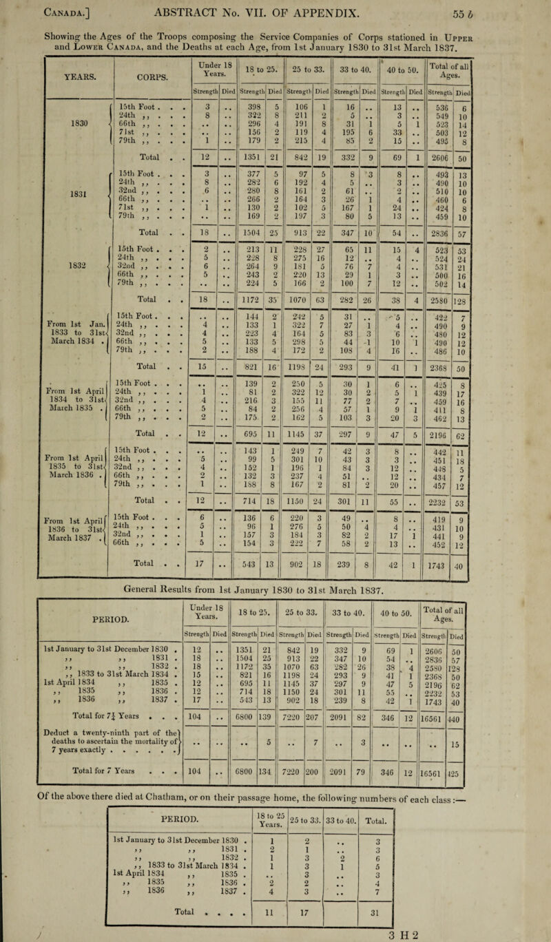 Showing the Ages of the Troops composing the Service Companies of Corps stationed in Upper and Lower Canada, and the Deaths at each Age, from 1st January 1830 to 31st March 1837. Under 18 Years. 18 to 25. 25 to 33. 33 to 40. k 40 to 50. Total of all YEARS. CORPS. Ages. Strengt i Died Strengt; Died Strengt Died Strengtl Died Strengtl Died Strengt] Died I 15th Foot . • 3 • • . 398 5 106 1 16 13 • • 536 6 24th ,, . • 8 • , 322 8 211 2 5 # % 3 • • 549 10 1830 66th ,, . | 296 4 191 8 31 i 5 1 523 14 1 71 st ,, . • • • • • • 156 2 119 4 195 6 33 • 4 503 12 ( 79th ,, . • • 1 • • ; 179 2 215 4 85 2 15 • • 495 8 Total • • 12 • • 1351 21 842 19 332 9 69 1 2606 50 r 15th Foot . • 3 • • 377 5 97 5 8 3 8 • • 493 13 24th ,, . • • 8 • • 282 6 192 4 5 • • 3 • • 490 10 1831 32nd ,, . 66th ,, . • • • • 6 • • • • 280 266 8 2 161 164 2 3 61 26 • • 1 2 4 • • • • 510 460 10 6 71st ,, . • • i • • 130 2 102 5 167 1 24 • • 424 8 79th ,, . • • • • •• 169 2 197 3 80 5 13 * * 459 10 Total • • 18 • • 1504 25 913 22 347 10 54 •• 2836 57 15th Foot . • • 2 • • 213 11 228 27 65 11 15 4 523 53 24th ,, . • • 5 • • 228 8 275 16 12 • • 4 • 4 524 24 1832 I 32nd ,, . • • 6 # , 264 9 181 5 76 7 4 • 4 531 21 66th ,, . • • 5 • • 243 2 220 13 29 1 3 4 t 500 16 79th ,, . 224 5 166 2 100 7 12 • • 502 14 Total • • 18 1172 35 1070 63 282 26 38 4 2580 123 ( 15th Foot . • • 144 2 242 5 31 : - 5 422 7 From 1st Jan. | 24th ,, . • 4 • • 133 1 322 7 27 i 4 490 9 1833 to 31st< 32nd ,, • 4 • • 223 4 164 5 83 3 6 480 12 March 1834 . j 66th ,, . • • 5 • • 133 5 298 5 44 -1 10 1 490 12 ( 79th ,, . • • 2 188 4 172 2 10S 4 16 • • 486 10 Total • • 15 821 16 1198 24 293 9 41 1 2368 50 • 15 th Foot . • • • • 139 o Ui 250 5 30 1 6 425 8 From 1st April 24th ,, . • • 1 , , 81 2 322 12 30 2 5 1 439 17 1834 to 31st{ 32nd ,, . • • 4 • • 216 3 155 11 77 2 7 459 16 March 1835 . J 66th ,, , • • 5 • • 84 2 256 4 57 1 9 i 411 8 ( 79th ,, . • • 2 175 2 162 5 103 3 20 3 462 13 Total • • 12 • • 695 11 1145 37 297 9 47 5 2196 62 f 15th Foot . • • • • 143 1 249 7 42 3 8 442 11 From 1st April) 24th ,, . • • 5 • • 99 5 301 10 43 3 3 451 18 1835 to 31st< 32nd ,, . • • 4 • • 152 1 196 1 84 3 12 448 5 March 1836 .1 66th ,, • 2 • • 132 3 237 4 51 • • 12 434 7 79th ,, . • 1 • • 1S8 8 167 2 81 2 20 • • 457 12 Total • • 12 • • 714 18 1150 24 301 11 55 • 4 2232 53 From 1st April) 1836 to 31st< 15th Foot . • • 6 • * 136 6 220 3 49 • • 8 • • 419 9 24th J ) rn • • 5 • • 96 1 276 5 50 4 4 • • 431 10 March 1837 .1 32nd ,, . • • 1 • • 157 3 184 3 82 2 17 1 441 9 66th ,, • • 5 • • 154 3 222 7 58 2 13 * * 452 12 Total • • 17 • • 543 13 902 | 18 239 8 42 1 1743 40 General Results from 1st January 1830 to 31st March 1837. PERIOD. Under 18 Years. 18 to 25. 25 to 33. 33 to 40. i 40 to 50. Total of all Ages. Strength Died Strength Died Strength Died Strength Died Strength Died Strengt] Died 1st January to 31st December 1830 • 12 1351 21 842 19 332 9 69 1 2606 50 » ,, 1831 • 18 • • 1504 25 913 22 347 10 54 2836 57 ? > ,, 1832 • 18 • • 1172 35 1070 63 282 26 38 4 2580 128 ,, 1833 to 31st March 1834 • 15 • • 821 16 1198 24 293 9 41 1 2368 50 1st April 1834 ,, 1835 • 12 . « 695 11 1145 37 297 9 1 47 5 2196 62 ,, 1835 ,, 1836 • 12 • . 714 18 1150 24 301 11 55 2232 53 ,, 1836 ,, 1837 • 17 543 13 902 18 239 8 42 i 1743 40 Total for 7\ Years . • 104 •• 6800 139 7220 207 2091 82 346 12 16561 440 Deduct a twenty-ninth part of the] deaths to ascertain the mortality of > • # • . • • 5 7 • • 3 15 7 years exactly. • 1 Total for 7 Years . . • 104 • • 6800 134 ! 7220 200 2091 79 346 12 16561 425 Of the above there died at Chatham, or on their passage home, the following numbers of each class :_ PERIOD. 18 to 25 Years. 25 to 33. 33 to 40. Total. 1st January to 31st December 1830 . 1 2 3 1831 . 2 1 • • 3 > > 5 > 1832 . 1 3 2 6 ,, 1833 to 31st March 1834 . 1 3 1 5 1st April 1834 ,, 1835 . • • 3 3 ,, 1835 ,, 1836 . 2 2 4 ,, 1836 1837 . 4 3 • • 7 Total . • • • 11 17 31