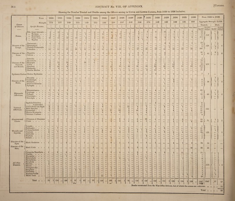 Showing’the Number Treated and Deaths among the Officers serving in Upper and Lower Canada, from 1820 to 1836 inclusive. Years . 1S20 1821 1S22 1823 1824 1S25 1826 1827 j 1S2S 1829 1830 ( 1831 1832 1833 1834 1835 1836 From 1820 to 1836 Classes Strength 173 177 1S9 155 149 155 146 158 157 152 156 174 149 133 129 131 133 Aggregate Strength 2,616 I -- 1 Treated. Died. of Diseases. Specific Diseases. Trtd . Died . Trtd . Died Trtc . Died Trtd . Died Trtd . Died. Trtd . Died Trtd . Died Trti 1. Died Trtd . Died Trtd . Died Trtd . Died. Trtd . Died Trtd Died. Trtd . Died. Trtd Died. Trtd Died. Trtd. Died. For each For each Class ot By each By each Class of Disease. Diseases. Disease. Diseases. f Feb. Quot. Intermit. - 3 .. K 1 .. • > j • • • • • l .. • • 1 3 .. c • • • • 1 .. t 13 .. 1] • • 4 .. 1 0 • 2 • 0 84 70 11 154 1 j I 1 ,, Teitiana ,, . 1 .. ) 00 3 ( l\ •• .. J > .. 11 > .. • • • 1! .. f • • L 1 .. 0 • • • • • • « • • • • • 1 • • • • * * l 320 h V Q Fevers. .j ,, Remittens. 2 .. 5 .. • ] .. 1 • • • • • • • • 1 .. • • • • • • 0 • • • • • • » • • • • • • • • • • • • • • • > o ] ,, Cont. Com. . 1( ) .. R It It > .. i z .. 4 . . 1/ If 3 •• It .. 4 .. £ .. £ .. 10 .. 8 .. 4 1 o • • 8 * * 1 (i ,, Typhus • • • • • • • • • • • • • • • • • • • • • • • • • • • • 1 1 r Pneumonia . 4 .. r .. • C • • ] • • r • • f .. l .. • • • • 1 • • # . • • 3 • • • • • • 2 I ♦ • • 0 ] • • 2 28 2 ) r 1 ) Diseases of the i 1 1 1 t 428 < 4 O f 4 Lungs. ] Phthisis Pulmonalis # • • • # . • • • • • • • • • • • • • 1 • • 1 52 39 I l I 1 V Catarrh us . . . . U .. 14 .. 21 .. 26 1 1] • • It .*. 11 • • 3] .. 29 . # 7 • • 17 • • 25 0 0 13 • • 44 • • 32 0 0 • * ” 396 J J Diseases of the r Hepatitis . . . $ • • 2 .. c 1 3 .. 4 .. 5 • • 9 .. .. 1 • • • • • • 2 1 1 . . • • • • 2 • • • • 0 • • • • • • 0 .. 36 6 \ 42 { 2 l 2 Liver. j Icterus . • • • • • • • • • • • • • 1 • • • • • • • • • • • • • • • • • 1 • • 2 • • • • 0 • 1 • • 1 • • • • 0 0 • • • • • • * # J 1 ) Enteritis . 1 1 2 4 \ Dysenteria . . . . 1 1 • • • • • • 4 1 1 • • 1 1 12 Diseases of the Dyspepsia . . 2 .. 13 .. It .. 7 • • 10 . . 0 • • • • • • 1 • • 4 • • 1 • • 2 • • • • • • 1 0 0 • • * * 2 0 • 1 • • • • 61 ‘ 456 Stomach ' Colica. 2 .. 3 .. 2 .. • • • • • • • • • • • • • • • • 3 .. 1 • • • • • • 1 • • • • • • 11 • • 1 • •! 13 • • 5 • 0 2 . . 44 • • 9 0 and Bowels. Diarrhoea . . . . 8 .. 1( • • 14 .. 9 .. • • • • • • 21 • • 21 • • 19 • 9 10 • • 21 • • IS • • 24 • • 18 • • 46 • • 21 • 0 23 ■ 0 0 283 Obstipatio . . . . 2 .. 4 • • 1 • • 4 3 3 • 0 3 • • I 21 Cholera Morbus 1 3 • • 1 • • 5 • • 4 • • 3 • • 13 1 31 Epidemic Cholera Cholera Epidemica i i 4 3 7 7 • • 0 • Ph renit is • 1 • . 1 • • 1 ] 1 f 1 \ Diseases of the Brain. Cephalalgia Paralysis . . . . • • • • 1 1 1 1 1 • • 1 • • • • • • • • 1 • • • • 1 • • 2 2 • • 1 • • o 0 0 8 5 l 18 7 l 2 Delirium Tremens . ! 1 1 j 1 Epilepsia . 1 1 l r |Rheumatismus. 3 1 5 • • 5 • • 6 4 • • 6 * • 2 • • 4 • • 4 • • 5 • • 8 • • 4 • • 2 • • 4 • • 4 3 0 0 69 [ 1 Rheumatic Affections. Podagra . . . • • • • | 4 • • 2 • • 3 1 .. .. 1 1 1 1 10 1 r 83 i !: 1 2 2 2 J l .. I Syphilis Primitiva . 1 1 2 4 8 ,, Consecutiva . . 2 • • 1 • • • • • • • . • • • • • • • ■ • • • • • • 1 • • • • • • • • • • • • 0 • 0 0 3 Venereal . Affections. Ulcus Penis non Syph. Bubo Simplex . . 3 2 • • • • 4 1 • • • • 6 • • ■ • • • 3 • • • • • • o 1 • • • • 8 3 • « 3 « • 7 • • 2 • • 12 3 • • • • 4 4 9 • • • 7 4 • • • • • • 1 • • • s 3 • • • • © • 4 1 • • • • 4 • • 0 • • • • • 1 • • 72 21 - 22-2 • • Gonorrhoea .... 2 • • 1 • • 2 8 • • 5 • • 8 • • 17 • • 10 • • 3 • • 13 • • 8 • • 1 • • 3 8 2 6 • • 97 I Hernia Humoral is . • • • • • • • • • • • • • • • • • • • • 1 • • 3 • • 6 • • 2 # 2 • • • • • • 2 • • • • • 0 1 • • • • • • 17 • r i Strictura Urethrge . 1 • • 1 1 • • 1 4 [ ! Abscesses and f Phlegmon et Abscessus • • • • 5 • • 1 • • • • • • • • • • • • • • 1 • • 1 • • 2 1 1 • 9 3 • • 10 • • 1 0 0 • • 1 3 29 } »j f 1 } ‘ Ulcers. | C_> 1C• « m • • 1 • • 2 • • 1 • • 2 • • 5 •• 1 • • 2 • • 4 • • 6 • • 3 • • 5 ] • • 1 • • 8 0 0 42 { .. 1 1 1 • • Subluxatio .... • • • • 1 • • • • • • • • • « 1 • • n o • • • • • • # a • • 6 • • 4 • • • • • • • • . , • • 0 0 3 • • • • • • • • • • 3 0 0 0 21 • • Wounds and „ Injuries. Vulnus Incisum Contusio .... 1 2 • • • • • • 1 • • • • • • 5 • • • • 2 • • 1 6 • • • • 6 2 • • • • 4 8 • • • • 1 10 • • • • • • 3 • • • • 2 2 • • • • 3 5 1 • • 3 9 • • • • 4 4 • • • • • • 3 0 • • • 2 • • • • 4 • • • • 0 0 25 68 - 125 1 J t 1 Ambustio .... • • • • • • • • • • • • • • . . • • • • • • * * • • • • • • • • • • « . • • • • • • • • • • • • • • • • • • 1 1 1 J 2 2 - * * 6 • • • • • • 1 7 l •• 1 Diseases of the } Eyes. j Morbi Oculorum . . 1 • • • • • • 2 • • 1 • • 1 • • • • • • • • • • 8 • • 1 • « 5 • • 3 • • 3 • • 1 • • • • • 9 4 • • 1 • 0 3 0 0 34 34 • • • • Diseases of the 1 Skin. j Morbi Cutis . 1 • • • • • • • • • • • • • • • • • • 2 • • • • • • • • • • • • • • 2 • • 2 • • 1 18 0 • 26 26 • • • • *• Cynanclie Tonsillaris . 1 • • 9 • • 6 • • 2 • • 3 • • 7 • • 2 • • 2 • • 3 • • 1 • • 3 • • 7 • • 6 • • 3 0 • 3 11 2 71 r Cystitis ..... • . • • • • • • • • • • • • • • • • • • • • • • • • • • • # • • • • • • • • • • 1 • • • • • * • • • • 0 0 • • 1 Erysipelas .... # . • • • • • • 1 1 Hsemorrhois ... • • • • • • • • • • • • 1 • • | • • • • 2 • • • • • • • * • • 2 • • • • • • • • • • 1 • • • • • • 1 1 8 Hydarthrus. . . . ' • • • • • • • • • • • • • • * * • • • • • • • • ♦ • • • • • • • • • • • 1 • • • • • • • • • • • • • • 1 All other j Scrophula .... 1 1 0 0 Diseases. | Dysuria..... 1 • • • • • • • • • • • • • • • • • • • • • • • • • • • ' • • • • • • • • 1 • • • • '• • • • • 0 • • • • • • • • • • • • 0 • . • • • 1 1 1 >115 \ • • > 2 Prolapsus Ani . • • • • • • • • • • • • • • • • • • • • • • • « • • « • 1 • • • • • • • • • • • • • • 0 • 0 • • • • • Gangraena .... • • • « • • • • • • • • 1 1 • • • • • • • • • • • • • * • • • • • • • • • • ♦ • • • • • • • 1 ‘i Periostitis .... • • • ■ • • • • • • • • • • • • • • • • • • • • • • • • * • • • • • • • • • • • • • 1 • • 1 1 26 Ruptura Cordis . • • • • • • • • • • • • • • • • • * • • • • • * • • • • • • • • • • • • • • • • • • 1 • • • • • • • • 1 L • • Morbi Varii , • • • • • • ■ • • • • • • • • • • • • • • • • • 15 • • G • • • • • • • • • • • • • • • • • • • • • • • • • • • • • • 5 • • • • Total • , . 78 1 114 0 • 104 1 92 4 63 • • 93 • • 138 • • 168 3 132 1 91 • • 116 o o 1 137 • • 123 • • 111 2 139 1 119 1 129 • • 1947 1947 17 17 1 Tsgf. Deaths ascertained from the War-Office Returns, hut of which the causes are unknow n « • • • 11 . . . . 28 Total