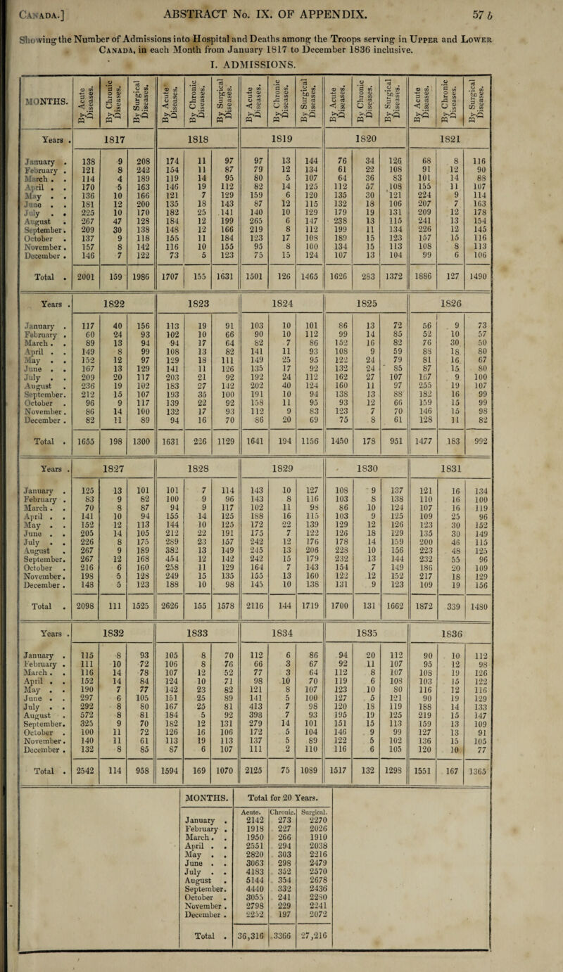 Showing the Number of Admissions into Hospital and Deaths among the Troops serving in Upper and Lower Canada, in each Month from January 1817 to December 1836 inclusive. I. ADMISSIONS. MONTHS. By Acute Diseases. By Chronic Diseases. By Surgical Diseases. By Acute Diseases. By Chronic Diseases. By Surgical Diseases. By Acute Diseases. By Chronic Diseases. By Surgical Diseases. By Acute Diseases. By Chronic Diseases. By Surgical Diseases. By Acute Diseases. By Chronic Diseases. By Surgical Diseases. Years . 1817 1818 1819 1820 1821 I January . 138 9 208 174 11 97 97 13 144 76 34 126 68 8 116 1 February . 121 8 242 154 11 87 79 12 134 61 22 108 91 12 90 I M rch . 114 4 189 119 14 95 80 5 107 64 36 83 101 14 88 I April . . 170 5 163 146 19 112 82 14 125 112 57 108 155 11 107 I May . 136 10 166 121 7 129 159 6 120 135 30 121 224 9 114 J June . 181 12 200 135 18 143 87 12 115 132 18 106 207 7 163 I ■ y • • 225 10 170 182 25 141 140 10 129 | 179 19 131 209 12 178 1 August . 267 47 128 184 12 199 265 6 147 238 13 115 241 13 154 I September. 209 30 138 148 12 166 219 8 112 199 11 134 226 12 145 I October 137 9 118 155 11 184 123 17 108 189 15 123 157 15 116 I November. 157 8 142 116 10 155 95 8 100 134 15 113 108 8 113 | December . 146 7 122 73 5 123 75 15 124 107 13 104 99 6 106 Total . 2001 159 1986 1707 155 1631 1501 126 1465 1626 283 1372 1886 127 1490 Years . 1822 1823 1824 1825 1826 January . 117 40 156 113 19 91 103 10 101 S6 13 72 56 9 73 February . 60 24 93 102 10 66 90 10 112 99 14 85 52 10 57 March. 89 13 94 94 17 64 82 7 86 152 16 82 76 30 50 April . 149 8 99 108 13 82 141 11 93 108 9 59 88 18 80 May . . 152 12 97 129 18 111 149 25 95 122 24 79 81 16 67 June . . 167 13 129 141 11 126 135 17 92 132 24 85 87 15 80 July . 209 20 117 203 21 92 192 24 112 162 27 107 167 9 100 August 236 19 102 183 27 142 202 40 124 160 11 97 255 19 107 September. 212 15 107 193 35 100 191 10 94 138 13 88 182 16 99 October 96 9 117 139 22 92 158 11 95 93 12 66 159 15 99 November. 86 14 100 132 17 93 112 9 83 123 7 70 146 15 98 December . 82 11 89 94 16 70 86 20 69 75 8 61 128 11 82 Total • 1655 198 1300 1631 226 1129 1641 194 1156 1450 178 951 1477 183 992 Years . 1827 1828 1829 # 1S30 1831 January 125 13 101 101 7 114 143 10 127 108 - 9 137 121 16 134 February . 83 9 82 100 9 96 143 8 116 103 8 138 110 16 100 March . 70 8 87 94 9 117 102 11 98 86 10 124 107 16 119 April . . 141 10 94 155 14 125 1S8 16 115 103 9 125 109 25 96 May . 152 12 113 144 10 125 172 22 139 129 12 126 123 30 152 June . 205 14 105 212 22 191 175 7 122 126 18 129 135 30 149 July . 226 8 175 289 23 157 242 12 176 178 14 159 200 46 115 August 267 9 189 382 13 149 245 13 206 228 10 156 223 48 125 September. 267 12 168 454 12 142 242 15 179 232 13 144 232 55 96 October 216 6 160 258 11 129 164 7 143 154 7 149 186 20 109 November. 198 5 128 249 15 135 155 13 160 122 12 152 217 18 129 December . 148 5 123 188 10 98 143 10 138 131 9 123 109 19 156 Total 2098 111 1525 2626 155 1578 2116 144 1719 1700 131 1662 1872 339 1480 Years . 1S32 1833 1834 1835 1836 January . 115 8 93 105 8 70 112 6 86 94 20 112 90 10 112 February . 111 10 72 106 8 76 66 3 67 92 11 107 95 12 98 March. . 116 14 78 107 12 52 77 3 64 112 8 107 108 19 126 April . . 152 14 84 124 10 71 98 10 70 119 6 108 103 15 122 May . . 190 7 77 142 23 82 121 8 107 123 10 so 116 12 116 June • . 297 6 105 151 25 89 141 5 100 127 5 121 90 19 129 J uly 292 8 80 167 25 81 413 7 98 120 18 119 188 14 133 August 572 8 81 184 5 92 398 7 93 195 19 125 219 15 147 September. 325 9 70 182 12 131 279 14 101 151 15 113 159 13 109 1 October . 100 11 72 126 16 106 172 5 104 146 9 99 127 13 91 p November. 140 11 61 113 19 113 137 5 89 122 5 102 136 15 105 December . 132 8 85 87 6 107 111 2 110 116 6 105 120 10 77 Total . 2542 114 958 1594 169 1070 2125 75 10S9 1517 132 129S 1551 167 1365 MONTHS. Total for 20 Years. Acute. Chronic. Surgical. January . 2142 273 2270 February , 1918 227 2026 March • • 1950 266 1910 • April • • 2551 294 2038 May • • 2820 303 2216 June • • 3063 298 2479 July • • 4183 352 2570 August • 5144 354 2678 September. 4440 332 2436 October 3055 241 2280 , * November . 2798 229 2241 December . 2252 197 207 2 Total . 36,316 3366 27,216