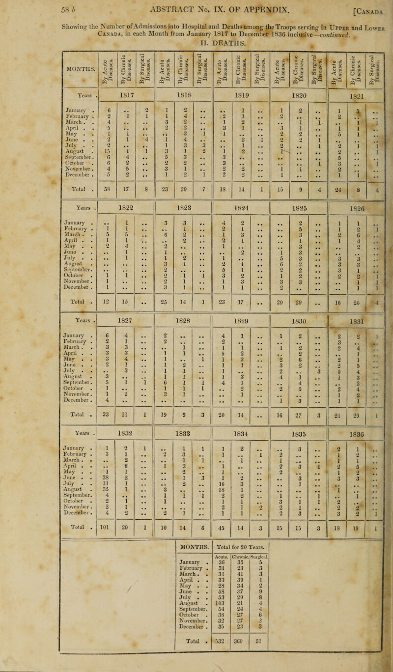 Showing the Number of Admissions into Hospital and Deaths among the Troops serving in Upper and Lower Canada, in each Month from January 1817 to December 1S36 inclusive—continued. II. DEATHS. MONTHS. O M -*-> O 5 JJ O ci <5 2 pq By Chronic Diseases. By Surgical Diseases. By Acute Diseases. By Chronic Diseases. By Surgical Diseases. By Acute Diseases. By Chronic Diseases. By Surgical Diseases. By Acute Diseases. By Chronic Diseases. By Surgical Diseases. By Acute Diseases. By Chronic Diseases. * 1 CO £ pq Years January . February . March . April . May . . June . . July August September. October November. December . Total . 1817 1818 1819 1820 1821 6 2 4 5 1 2 2 15 6 6 4 5 • • 1 • • • • 1 1 • • 1 4 2 5 2 2 1 • • • • • • 4 • • 1 • • • * • • • • 1 1 3 2 • • 1 1 3 5 2 3 1 2 4 2 2 3 4 3 1 3 2 1 2 • • • « • • • • 1 • • 3 2 • • • • • • 1 • • 2 1 3 1 • • • • 1 3 3 2 2 1 1 2 1 • • 2 1 2 • • 2 2 • • • • • • • • « • 1 • • • • • • • • • • 1 2 3 2 2 2 r- • • i i 2 • • 1 1 2 2 • a • • • • 1 • • • • • • 1 • • • • 1 1 • • 1 • • • 9 1 2 • • 1 5 • • 2 2 5 3 2 1 3 i 1 1 *i • • *i • • • « , 1 • • • • • 0 1 1 • • 1 • • • • 58 17 8 23 29 7 18 14 1 15 9 4 24 8 4 Years . 1S22 1823 1824 1825 1826 J anuary . • • 1 3 3 0 • 4 2 • • 2 0 0 1 1 February . 1 1 • • 1 • • 2 1 • • 5 • • 1 9 1 March . 5 5 6 2 • • 1 3 • • 3 2 6 April . 1 1 • • 2 • “ 2 1 • • 1 i 4 May 2 4 2 • • • • 1 , , • • 3 • • 2 June . • • 1 1 • • • • • • 2 • • 1 3 July . . • • 1 1 2 • • 1 • • • • 5 3 • • 3 3 August • • • • 3 1 • • 2 1 • • 6 ,2 3 3 September. • • • • 2 # # ♦ • 5 1 • • 2 2 3 1 October . 1 1 o 1 1 3 2 • • I 2 2 2 1 November. 1 • • 2 1 • • 1 3 • • 3 3 1 1 December . 1 • • 3 1 • • 1 1 2 • » • • • 0 1 1 Total . 12 15 « • 25 14 1 23 17 • • 20 29 • • 16 26 4 Years . 1827 1828 1829 1830 1831 January , 6 4 2 a • • t 4 1 1 2 • • 2 2 1 February . 9 Jmi 1 2 • • • • 2 3 March . . 3 3 • • 1 • • 1 1 1 2 2 4 April . . 3 3 1 1 • • 5 2 9 • 2 1 May . 3 4 1 • • 1 1 2 2 6 2 1 June . o 1 1 2 • • 1 1 3 2 o 5 July ■ • 3 l 1 • • 1 • « 2 • • 3 5 4 August . 3 • • 1 I • • 1 3 4 1 1 3 September. 5 1 i 6 1 1 4 1 4 2 October 1 • • 1 1 1 • • o 2 5 2 4 N ovember . 1 1 3 1 • • i 1 2 December . 4 1 3 • • 1 1 Total , 33 21 l 19 9 3 20 14 • • 16 27 3 21 29 1 Years . 1832 1833 1834 1835 1836 January 1 2 i • • 1 1 1 2 • • • • 3 2 1 February . 3 1 • • o 3 • • 1 • a 1 2 1 2 March . . • • 2 • • • • 1 1 • • 1 • • 1 1 1 April . . • • 6 • • i 2 • • 1 • • • • 2 3 1 2 5 May . . 1 1 • • • • 2 • • 1 • • • • 2 1 2 June . , 38 2 • • • • 1 3 1 2 • • • • 3 3 3 July . 11 1 • • • • 2 • • 16 3 • • • • 1 • • August . 35 1 • • 3 • • » • 18 1 1 September. 4 • • • • 1 1 1 2 2 • • i a • 1 1 October . 2 1 • • 1 • • i I 3 1 1 2 November . 2 1 2 i 2 2 1 2 2 December. 4 o • • 2 1 • • 1 i • • 2 3 • • 3 2 1 Total . 101 20 l 10 14 6 45 14 3 15 15 3 18 19 1 MONTHS. Total for 20 Years. January . February . March. . April . . May . June . . J uly . . August September. October November. December . Total . Acute. 36 31 31 33 23 58 53 103 54 38 32 35 Chronic. 35 23 41 39 34 37 29 21 24 27 27 23 Surgical. 5 3 3 1 2 9 8 4 4 6 3 3 532 360 51