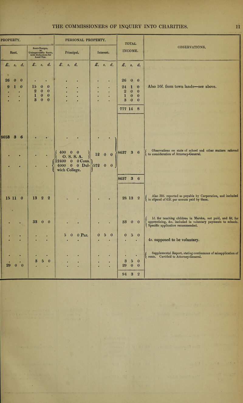 PROPERTY. 8053 3 6 Rent. £. s. d. t 26 0 0 9X0 • • • • 15 11 0 • • 29 0 0 Rent-Charges, or Uniraproveable Rents, with Deductions for Land Tax. £. 15 0 0 2 0 0 10 0 3 0 0 13 2 2 33 0 0 • @ • • 3 5 0 d. PERSONAL PROPERTY. TOTAL INCOME. OBSERVATIONS. Principal. Interest. £. s. d. £. s. d. £. s. d. • • • • 26 0 0 • • 0 • 24 1 0 Also 10Z. from town lands—see above. • • 0 0 2 0 0 • • 0 0 10 0 • • 0 0 3 0 0 777 14 8 • • ( a nn a n 1 • 0 J Observations on state of school and other matters referred J 4UU U U 1 1 o. s. S. A. J 12 0 0 ' ooo7 o o \ to consideration of Attorney-General. f 12400 0 0 Cons. 1 4000 0 0 Dul- >572 0 0 [ wieh College. \ 8637 3 6 QO 19 Q j Also 30/. reported as payable by Corporation, and included • • 0 0 lO 4) j in stipend of 63/. per annum paid by them. f 1/. for teaching children in Marske, not paid, and 8/. for • • 0 0 33 0 0 < apprenticing, &c. included in voluntary payments to schools. [ Specific application recommended. 5 0 0 Par. 0 5 0 0 5 0 • • 0 0 • • 4s. supposed to be voluntary. ( Supplemental Report, stating continuance of misapplication of \ rents. Certified to Attorney-General. • • 0 0 3 5 0 • • 0 0 29 0 0 94 3 2