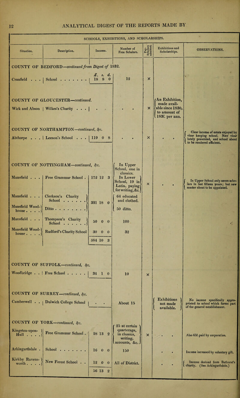 SCHOOLS, EXHIBITIONS, AND SCHOLARSHIPS. Situation. Description. Income. Number of Free Scholars. COUNTY OF BEDFORD —continued from Digest of 1832. Cranfield • • • School . s* d. 18 8 0 COUNTY OF GLOUCESTER—continued. Wick and Abson | Wilkes’s Charity . . . j COUNTY OF NORTHAMPTON —continued, Sfc. Abthorpe . . . | Leeson’s School ... | 119 0 8 12 COUNTY OF NOTTINGHAM—continued. See. Mansfield . . . Free Grammar School . 172 12 3 Mansfield . . . Mansfield Wood- house .... Mansfield . . . Id Wood-1 Mansfield Wood- house Clerkson’s Charity School .... Ditto. Thompson’s Charity 1 School.j Radford’s Charity School 331 18 0 50 0 0 30 0 0 584 10 3 COUNTY OF SUFFOLK—continued, Sfc. Woodbridge . . | Free School. 34 1 0 COUNTY OF SURREY—continued, Sfc. Camberwell . . j Dulwich College School COUNTY OF YORK—continued, fyc. Kingston-upon- 1 ^ „ , jjull ' 1 tree Grammar School . Arkingarthdale . Ravens- 1 • • • • J Kirkby Ravens- wortli School New Forest School . . 28 13 2 16 0 0 12 0 0 56 13 2 In Upper School, one in classics. In Lower School, 19 in Latin, paying > for writing, &c. 64 educated and clothed. 50 ditto. 100 32 10 About 15 25 at certain quarterage, in classics, writing, accounts, &c. 150 All of District. g-g 11 x X Exhibitions and Scholarships. rAn Exhibition, made avail¬ able since 1830, to amount of 183/. per ann. Exhibitions not made available. OBSERVATIONS. Clear income of estate enjoyed by vicar keeping school. New vicar lately presented, and school about to be rendered efficient. In Upper School only seven scho¬ lars in last fifteen years; but new master about to be appointed. No income specifically appro¬ priated to school which forms part of the general establishment. Also 63/. paid by corporation. Income increased by voluntary gift. (Income derived from Bathurst’s charity. (See Arkingarthdale.)