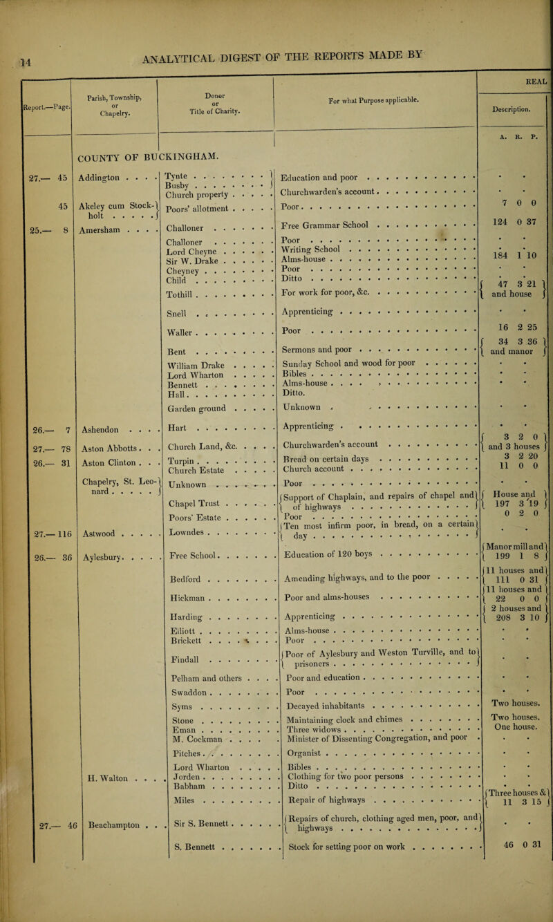 45 Parish, Township, or Chapelry. Donor or Title of Charity. Description. A. COUNTY OF BUCKINGHAM. Addington . . • Akeley cum Stock-] holt.J Amersham . . . . Tynte .... Busby .... Church property Poors’ allotment Challoner . . Challoner . • Lord Cheyne . Sir W. Drake . Cheyney . . . Child .... • * • • • • • Ashendon . . . Aston Abbotts. . Aston Clinton . . Chapelry, St. Leo¬ nard . Astwood . Aylesbury. H. Walton 46 Beachampton . . William Drake Lord Wharton Bennett . . • Hall. Garden ground Hart. Church Land, &c. . Turpin. Church Estate . . Unknown . . . . Chapel Trust . . . Poors’ Estate . . . Lowndes. Free School. . . Bedford .... Hickman .... Harding .... Elliott. Brickett .... Findall .... Pelham and others Swaddon .... Syms. Stone . Eman. M. Cockman . . Pitches. Lord Wharton Jorden . Babham . . . . Miles. Sir S. Bennett . . S. Bennett . . . • • • Education and poor. Churchwarden’s account. Poor.. Free Grammar School. Poor .. Writing School. Alms-house. Poor. Ditto For work for poor, &c. Apprenticing. Poor. Sermons and poor.. Sunday School and wood for poor . Bibles. Alms-house .... >,.... Ditto. Unknown . j. Apprenticing . . .. Churchwarden’s account ..... Bread on certain days ...... Church account. Poor ^ < (Support of Chaplain, and repairs of chapel and! \ of highways.. • • J Poor. (Ten most infirm poor, in bread, on a certain! I day.. * • Education of 120 boys. Amending highways, and to the poor Poor and alms-houses. Apprenticing. Alms-house. Poor. j Poor of Aylesbury and Weston Turville, and to I prisoners... Poor and education . ... Poor. Decayed inhabitants.. Maintaining clock and chimes. Three widows._. Minister of Dissenting Congregation, and poor Organist .. Bibles. Clothing for two poor persons. Ditto. Repair of highways. ) Repairs of church, clothing aged men, poor, and \ highways. Stock for setting poor on work . . 7 0 0 124 0 37 • • 184 110 47 3 21 and house 16 2 25 34 3 36 and manor 3 2 0 and 3 houses 3 2 20 11 0 0 House and 197 3l9 0 2 0 Manor mill and' 199 1 8 ill houses and 111 0 31 11 houses and 22 0 0 2 houses and 208 3 10 | Two houses. Two houses. One house. f Three houses < 11 3 46 0 31