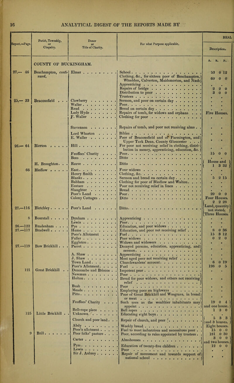 Report.--Page. Parish, Township, or Chapelry. Donor or Title of Charity. 27.— 46 35.— 33 26,— 64 66 27.—116 8 26.—122 27.—117 27.—119 121 COUNTY OF BUCKINGHAM. Elmer . . , 125 Beachampton, conti¬ nued. Beaconsfield . . . Bierton H. Broughton. . . Bledlow . . . . . Bletchley. Boar stall « , » » . Bradenham . . . . Bradwell » . . . Bow Brickhill . . . Clowberry . . . Waller. Read. Lady Hyde . . . f\ Waller . . . Stevenson . . . Lord Wharton . E. Waller , . . Hill. Feoffees’ Charity Boss . . . . . Reeve. East. Henry Smith . . Blanks . . . . . Babham . . . . Eustace . . . . Slaughter . . . Poor’s Land . . Colony Cottages . Poor’s Land . . Dynham . . . . Lewis. Bye.. Hume . . . . . Poor’s Allotment Fuller. Eggleton . . . . Parret Great Brickhill . . Little Brickhill Brill A. Shaw . J. Shaw. Town Land..... Poor’s Allotment. . . Duncombe and Briscoe Newman. Holton. Busb Meade Pitts. Feoffees’ Charity Bell-rope piece . Unknown . . . For what Purpose applicable. School..., Clothing, &c., for sixteen poor of Beachampton, Whaddon, Calverton, Maidsmorton, and Nash Apprenticing .. Repairs of bridge... Distribution to poor.. Trustees.. Sermon, and poor on certain day ...... Poor..... Bread on certain day. Repairs of tomb, for widows and orphans . . Clothing for poor.. . Repairs of tomb, and poor not receiving alms . . Bibles . ..... . Poor of Beaconsfield and of Farmington, and) Upper Turk Dean, County Gloucester . . . J For poor not receiving relief in clothing, distri-1 bution in money, apprenticing, education, &c. j Poor.. Ditto. Ditto REAL Description. A. R. P. 53 0 12 60 0 0 2 2 0 3 0 0 Five Houses. Four widows. Clothing, &c. .. Sermon and bread on certain day .... Clothing for poor of Bledlow and Walton. Poor not receiving relief in linen .... Bread. Poor. Ditto.. . • • • Ditto. • » ♦ • Church and poor land . . Abdy. Poor’s allotment. Poor folks’ pasture . . . . Carter . .. Pym.... Lewis . . . Sir J. Aubrey Apprenticing.. Poor.. Education, and poor widows. Education, and poor not receiving relief . . . Fuel. Poor widows.. Widows and widowers. Decayed persons, education, apprenticing, and sermon. Apprenticing.. Most aged poor not receiving relief. Churchwardens’ account. .. Fuel. Impotent poor ... Poor. Bread for poor widows, and others not receiving relief. Poor. Employing poor on highways. Poor of Great Brickhill and Wasgrave, in bread) or meat..j Such uses as the wealthier inhabitants may) appoint.. Bell ropes... Educating eight boys. Repair of church, and poor [. .. Weekly bread. Fuel to most industrious and necessitous poor . Poor, according to rules appointed by trustees . Almshouses. Education of twenty-five children.. Poor.. . Repair of monument and towards support of) national school 15 0 0 • • House and 1 3 32 5 2 15 20 0 0 Four H ouses. 2 2 28 Land, quantity) not stated. J Three Houses. 8 15 0 36 12 0 6 198 19 19 0 4 and one house. 13 0 • t [ 5 3 3 [and 3 houses. Eight houses. 15 0 0 181 0 30 3 0 0 and two houses. 12 0 0