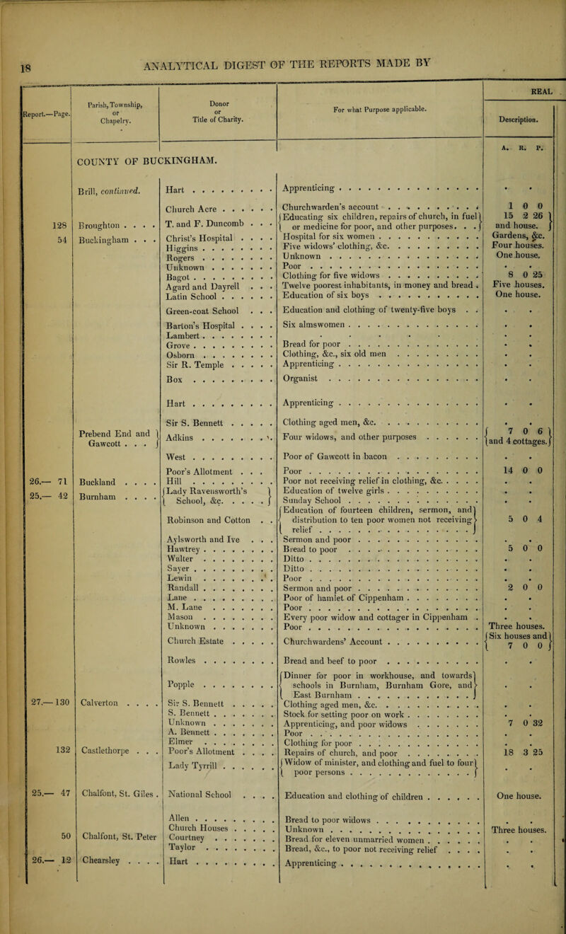 REAL Report.—Page. Parish, Township, or Chapelry. Donor or Tide of Charity. For what Purpose applicable. Description. A. R. p. COUNTY OF BUCKINGHAM. Brill, continued. Hart. Apprenticing . .. • ♦ Church Acre. Churchwarden’s account . ... . * (Educating six children, repairs of church, in fuel! | or medicine for poor, and other purposes. . . J 10 0 15 2 26 1 128 Broughton .... T. and F. Duncomb . . . and house. J 54 Buckingham . . . Christ’s Hospital .... Hospital for six women. Gardens, &c. Rogers. Five widows’ clothing, &c. Unknown. Four houses. One house. Unknown. Poor. • • Bagot. Clothing for five widows. 8 0 25 Agard and Dayrell . . • Twelve poorest inhabitants, in money and bread i Five houses. Latin School. Education of six boys. One house. Green-coat School . . . Education and clothing of twenty-five boys . . • • Barton’s Hospital .... Six almswomen. • • Lambert. • • • • • • • Grove. Bread for poor. • % Osborn .. Clothing, &c., six old men. • • Sir R. Temple. Apprenticing. • • Box. Organist. • • Hart. Apprenticing. ♦ • Sir S. Bennett. Clothing aged men, &c. • ♦ Prebend End and ] Gawcott . . . J Adkins Four widows, and other purposes. | 7 0 6 1 [and 4 cottages.} West. Poor of Gawcott in bacon. • • Poor’s Allotment . . . Poor. 14 0 0 26.— 71 Buckland .... Hill. Poor not receiving relief in clothing, &c. • • 25.— 42 Burnham .... I Lady Ravensworth’s 1 [ School, &c.j Education of twelve girls. Sunday School. [Education of fourteen children, sermon, and! • • • • Robinson and Cotton . . < distribution to ten poor women not receiving > ( relief.J 5 0 4 Aylsworth and Ive . . . Sermon and poor. • • Hawtrey ........ Bread to poor .. 5 0 0 Walter. Ditto. • • Sayer.. Ditto. • • Lewin.1 . Poor. • • Randall. Sermon and poor.. 2 0 0 Lane. Poor of hamlet of Cippenham. • • M. Lane. Poor. • • M ason. Every poor widow and cottager in Cippenham . • • Unknown. Poor. Three houses. Church Estate. Churchwardens’ Account. f Six houses and! \ 7 0 0 } Rowles. Bread and beef to poor. [Dinner for poor in workhouse, and towards! • 9 Popple. < schools in Burnham, Burnham Gore, and? [ East Burnham.j • • 27.—130 Calverton .... Sir S. Bennett. Clothing aged men, &c. 9 • S. Bennett. Stock for setting poor on work. 9 9 Unknown. Apprenticing, and poor widows. 7 0 32 A. Bennett. Poor . .. • • 132 Castlethorpe . . . Elmer. Clothing for poor. • • Poor’s Allotment .... Repairs of church, and poor. 18 3 25 Lady Tyrrill. [Widow of minister, and clothing and fuel to four! [ poor persons.j 25.— 47 Chalfont, St. Giles . National School .... Education and clothing of children ...... One house. Allen. Bread to poor widows. • * 50 Chalfont, St. Peter Church Houses. Unknown. Three houses. Courtney. Bread for eleven unmarried women • • Taylor. Bread, &c., to poor not receiving relief .... • • 26.— 12 Chearsley . . . . Hart. Apprenticing. • •