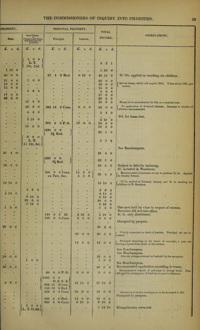 PROPERTY. Rent. s» d. 1 10 0 40 0 0 21 0 0 10 0 0 15. 0 0 • • 17 0 0 33 2 0 31 4 0 • • 16 0 0 • • • • • • 10 10 0 4 15 0 • • • • • o 1 5 0 29 3 6 16 0 0 20 0 0 3 3 0 Rent Charges, or Unimproveable Rents, with Deductions for Land Tax. e£ • S» (I, 5 0 0 L. T. 17s. 11c?. 10 0 • • • » 0 6 8 • • • • 10 8 0 26 0 0 5 4 0 2 10 0 10 0 0 9 0 0 L. T. 1/. 12s. 3d. 2 6 8 0 10 0 20 0 0 0 16 8 10 0 PERSONAL PROPERTY. Principal. £. s. d. 27 4 3 Red, 266 13 4 Cons. 300 0 0 P. S. (630 0 0 { 3j Red. (630 0 0 1 3£ Red. 500 0 0 Cons, on Pers. Sec. '2 0 0 1 L. T. 7s. 2d.] Interest. £. s. d. 0 16 0 8 0 0 12 0 TOTAL INCOME. £. s. d. 4 2 1 1 10 0 40 16 0 22 0 0 10 0 0 15 0 0 6 OBSERVATIONS. 0 6 8 17 0 0 33 2 0 10 8 0 34 0 0 5 4 0 2 10 0 12 0 0 10 0 0 22 7 1 7 0 9 31 4 0 15 0 0 5 5 0 22 1 16 0 0 0 20 5 0 10 10 0 21. 10s. applied in teaching six children. I Let on leases, which will expire 1854. Value about 130/. peT l annum. House let to schoolmaster for life, at a nominal rent. f No application of dividends hitherto. Increase in number of (scholars recommended. 201. for loans lost. See Beachampton. Subject to debt for inclosing. 21. included in Wendover. Recommended investment of sum to produce 5/. 5s. Applied to Sunday School. ( 51. 5s. applied to National School, and 3/. in teaching six (children in E. Burnham. 2 6 8 4 15 0 0 10 0 20 0 0 0 16 8 1 5 0 One acre held by vicar in respect of sermon. • Donation did not take effect. 140 0 0 3i 4 18 0 4 18 0 \l. 4s. only distributed. 100 0 0 Cons. 3 0 0 3 0 0 • • • • • . Occupied by paupers. • • • • 29 3 6 • • 40 0 0 40 0 0 f Charity expectant on death of parties. Principal not yet in¬ vested. 14 0 0 14 0 0 f Principal remaining in the hands of executor, a year not • • (having expired from death of the testator. • • • • See Beachampton. • • • m See Beachampton. • . • 16 0 0 Also six cottages claimed as freehold by the occupiers. • • • 1 0 0 • • • • See Beachampton. * • » 20 0 0 Recommended application according to trusts. 40 0 0 P. s. 2 0 0 2 0 0 r Recommended deposit of principal in savings’ bank. Also, (40/. paid for redemption of land-tax on poor’s allotment. 1000 0 0 ] 666 o. 13 S. S. A.I 4 Cons. | 54 15 2 57 18 2 158 13 8 Red. J 333 6 8 Cons. 10 0 0 10 0 0 Income on a certain contingency to be increased to 20/. 400 • • . . • * Occupied by paupers. 0 0 Red. 12 0 0 12 0 0 330 5 6 Cons. 9 18 2 9 18 2 • • • • 1 12 10 Misapplication corrected. c « t « f J • »