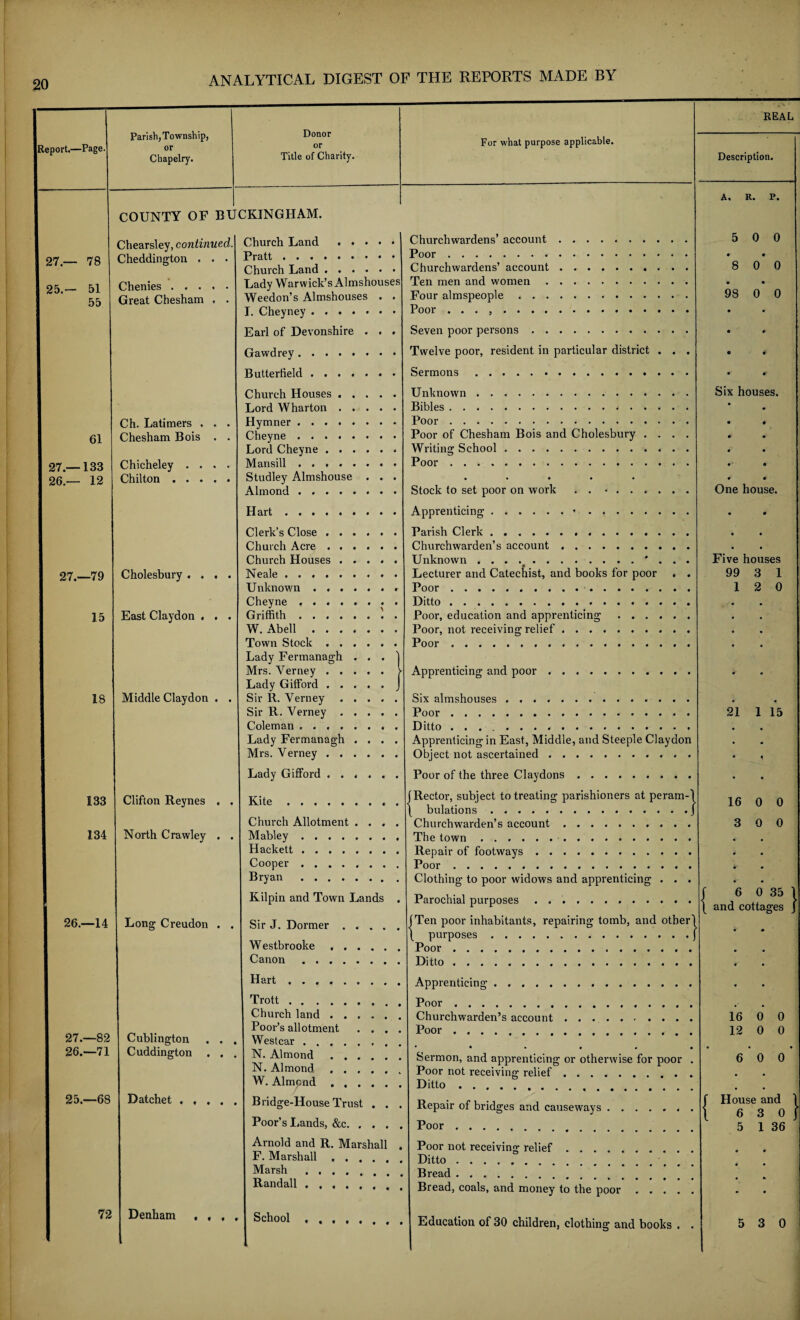 Parish, Township, or Chapelry. Donor or Title of Charity. REAL IReport.—Page. For what purpose applicable. Description. A. R. P. COUNTY OF BUCKINGHAM. Chearsley, continued. Church Land . Churchwardens’ account. 5 0 0 I 27.— 78 Cheddington . . • Pratt. Church Land. Poor. Churchwardens’ account. 8 0* 0 1 of;_ 51 Chenies. Lady Warwick’s Almshouses Ten men and women. • • 55 Great Chesham . . Weedon’s Almshouses . . Four almspeople. 98 0 0 I. Cheyney. Poor . . . , . • • Earl of Devonshire . . . Seven poor persons. • # Gavvdrey ........ Twelve poor, resident in particular district . . . • •' Butterfield. Sermons. • # Church Houses. Unknown. Six houses. Lord Wharton. Bibles... • # Ch. Latimers . . . Hymner. Poor. • ♦ j 61 Chesham Bois . . Cheyne ........ Poor of Chesham Bois and Cholesbury .... • » Lord Cheyne. Writing School .. • • I 27.—133 Chicheley .... Marisill .. Poor. • • | 26.— 12 Chilton. Studley Almshouse . . . • • • • • • *■ Almond. Stock to set poor on work . . •. One house. Hart. Apprenticing.•. • • Clerk’s Close. Parish Clerk. • • Church Acre. Churchwarden’s account. • • Church Houses. Unknown . . . %.* . . . Five houses ; 27.-79 Cholesbury .... Neale.. Lecturer and Catechist, and books for poor . . 99 3 1 U nknown.. Poor. 12 0 Cheyne .. Ditto.. ♦ • 1 15 East Claydon . . . Griffith.'. . Poor, education and apprenticing. • • W. Abell. Poor, not receiving relief. • • Town Stock.. Poor. • • Lady Fermanagh ... 1 Mrs. Yerney.> Lady Gifford.J Apprenticing and poor. • • 18 Middle Claydon . . Sir R. Yerney. Six almshouses. • • Sir R. Yerney. Poor... 21 1 15 Coleman. Ditto .. • « Lady Fermanagh .... Apprenticing in East, Middle, and Steeple Claydon • • Mrs. Verney. Object not ascertained. • 5 | Lady Gifford. Poor of the three Claydons. • • ] 133 Clifton Reynes . . Kite. fRector, subject to treating parishioners at peram-1 \ bulations.J 16 0 0 Church Allotment .... Churchwarden’s account. 3 0 0 ;j 134 North Crawley . . Mabley. The town. • Hackett. Repair of footways .. 4 • Cooper. Poor. hr' • Bryan . Clothing to poor widows and apprenticing . . . • • Kilpin and Town Lands . Parochial purposes. | 6 0 35 1 | and cottages j 26.—14 Long Creudon . . Sir J. Dormer. |Ten poor inhabitants, repairing tomb, and other 1 W estbrooke. \ purposes . Poor. Canon . . . Ditto. Hart. Apprenticing. Trott. Poor. 27.-82 Cublington . . . Church land. Poor’s allotment . . . . Westcar.. . . Churchwarden’s account. Poor. 16 0 0 12 0 0 26.-71 Cuddington . . . N. Almond. Sermon, and apprenticing or otherwise for poor . 6 0 0 N. Almond. Poor not receiving relief. W. Almond ...... Ditto. • • 25.-68 Datchet. Bridge-House Trust . . . Repair of bridges and causeways. f House and 1 I 6 3 0 J Poor’s Lands, &c. Poor. 5 1 36 Arnold and R. Marshall . Poor not receiving relief. F. Marshall. Ditto. Marsh . Bread. Randall. Bread, coals, and money to the poor. • • 72 Denham . , . . School ..... Education of 30 children, clothing and books . . 5 3 0