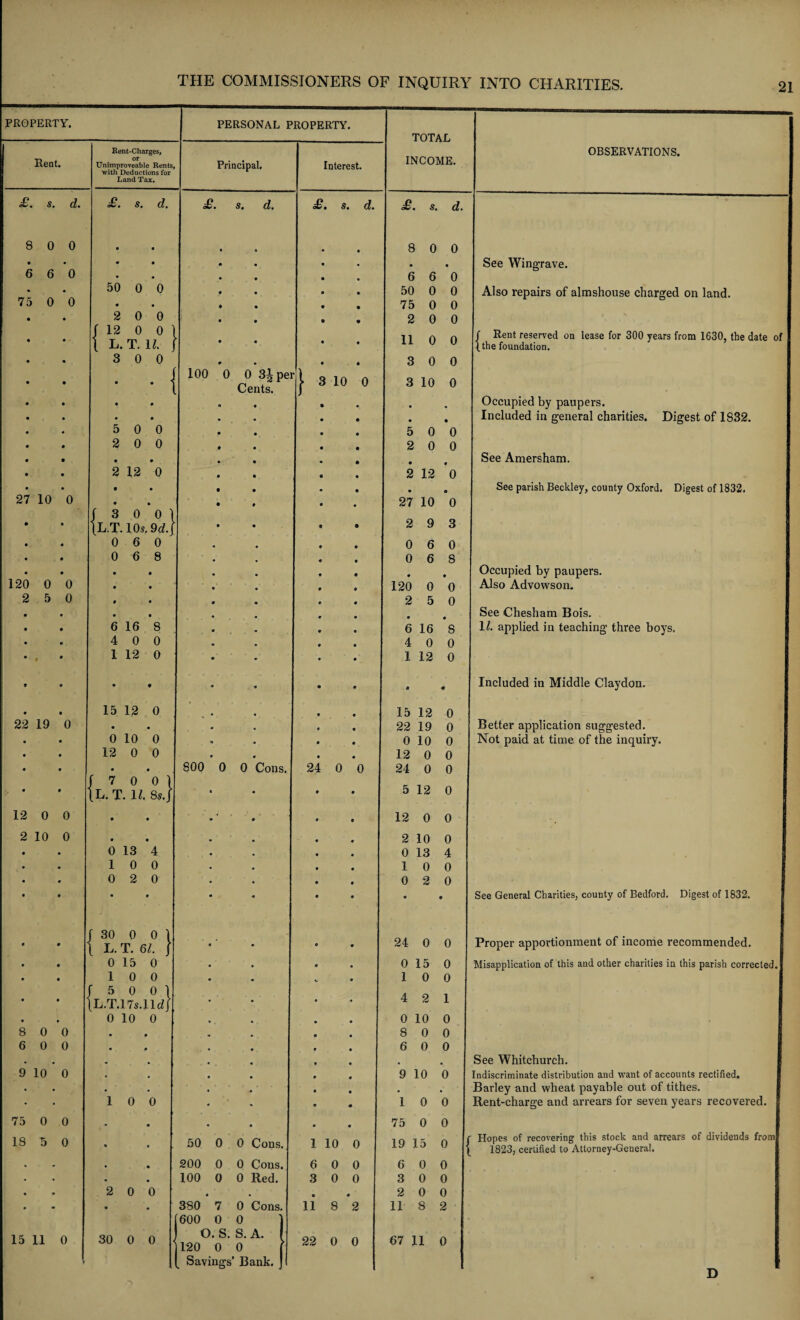 PROPERTY. PERSONAL PROPERTY. TOTAL 1 Rent-Charges, INCOME. Rent. or Unimproveable Rents, with Deductions for Principal. Interest. Land Tax. £. s, d* £• S' dt £. s. d. £. s. d. £. s. d. 8 0 0 9 9 • • • 9 8 0 0 6 6 0 • 9 9 ' • • • ♦ 9 « • • 6 6 0 • • 50 0 0 • • • 0 50 0 0 75 0 0 • • ♦ ♦ • t 75 0 0 • • • ♦ 2 0 0 f 12 0 0 1 1 L. T. R ] • • • « • • • • 2 0 0 11 0 0 • • 3 0 0 • • • * 3 0 0 • • • • • • 1 • • 100 0 0 31 pe Cents. 9 9 r| 3 10 0 » # 3 10 0 i! « « • • • « 5 0 *0 9 • • • • • • • 5 0 *0 • • 2 0 0 ♦ • • • 2 0 0 • * 2 12 0 • 9 9 9 • • « • 2 12 *0 • • 27 10 0 • • • • • 9 9 9 • • ) • • 27 10 0 • • f 3 0 0 1 (L.T. 10s. 9d. ' • • ! » 9 2 9 3 • • 0 6 0 9 9 ! 0 6 0 • • 0 6 8 « 9 | 0 6 8 • • 120 0 0 • 9 9 9 9 9 9 9 120 0 0 2 5 0 9 9 1 * • 2 5 0 • • 9 9 9 9 • 9 • • 6 16 8 9 9 6 16 8 • • 4 0 0 9 9 4 0 0 • • 1 12 0 9 9 1 12 0 * • • • 9 9 • ♦ • • 15 12 0 4 9 9 15 12 0 22 19 0 • • * 9 22 19 0 • • 0 10 0 9 9 0 10 0 • • 12 0 0 9 9 12 0 0 • • • 9 800 0 0 Cons. 24 0 0 24 0 0 f 7 0 0 1 5 12 0 • « \L. T. R 8s. J 9 9 12 0 0 • • • • 12 0 0 2 10 0 • 9 • * 2 10 0 • • 0 13 4 9 9 0 13 4 • • 10 0 9 9 10 0 • • 0 2 0 9 9 0 2 0 • « • 9 9 9 9 9 • 9 f 30 0 0 1 1 L. T. 61. { 9 0 [ 24 0 0 • • 0 15 0 e • 0 15 0 • • 10 0 [ 5 0 0 1 v * 10 0 • • [L.T.17s.llcZj 0 • 4 2 1 • t 0 10 0 • • 0 10 0 8 0 0 • • • • 8 0 0 6 0 0 • 9 * « 6 0 0 • • 9 10 0 • * • • • • 9 9 « • 9 10 0 • • • • • • 10 0 9 9 O 0 1 0 0 75 0 0 • • 9 0 75 0 0 18 5 0 • • 50 0 0 Cons. 1 10 0 19 15 0 { , , • • 200 0 0 Cons. 6 0 0 6 0 0 « ♦ • • 100 0 0 Red. 3 0 0 3 0 0 • • 2 0 0 • • e 9 2 0 0 • • • • 380 7 0 Cons. 600 0 0 ) 11 8 2 11 8 2 15 11 0 30 0 0 V. S. S. A. I 120 0 0 [ 22 0 0 67 11 0 Savings’ Bank. ] See Wingrave. Also repairs of almshouse charged on land. Rent reserved on lease for 300 years from 1630, the date of the foundation. Occupied by paupers. Included in general charities. Digest of 1832. See Amersham. See parish Beckley, county Oxford. Digest of 1832. Occupied by paupers. Also Advowson. See Chesham Bois. R applied in teaching three boys. Included in Middle Claydon. Better application suggested. Not paid at time of the inquiry. See General Charities, county of Bedford. Digest of 1832. Proper apportionment of income recommended. Misapplication of this and other charities in this parish corrected See Whitchurch. Indiscriminate distribution and want of accounts rectified. Barley and wheat payable out of tithes. Rent-charge and arrears for seven years recovered. Hopes of recovering this stock and arrears of dividends from 1823, certified to Attorney-General. D