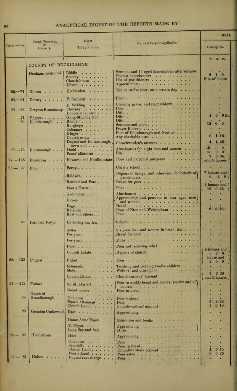 [Report.—Page. 26.—74 25—61 27.-83 71 84 26.-75 27.— 136 25.— 77 64 26 — 123 27.— 212 Parish, Township, or Chapelry. Donor or Title of Charity. 24 25 COUNTY OF BUCKINGHAM Denham, continued. 26.— 79 26.— 81 Dinton . . . . . Dorney . . . . • Drayton Beauchamp Edgcott . . . Edlesborough Ellesborough Emberton Eton . . Biddle . . Stanley . . Church-house Edwin . . Hoddesden P. Sedding E. Sedding ...... Cheyney . Donors unknown .... Gang-Monday land . . . Randell .. Burghope. Colemare . . . ^ . Ginger. Church estate. Dagnal and Edlesborough,! town land.J Dodd. Poors’ allotment .... Edwards and Feoffee estate Porny. Baldwin . Benwell and Pote Poor’s Estate . . Godolphin . . . Davies .... • • • Farnham Royal Fingest Fulmer Page .... Bateman . . Bost and others Hetherington, &c. Salter . . . . Perryman . . Perryman . . Pond . . . . Church Estate Picket Edmunds Mole . . Church Estate For what Purpose applicable. Gaysford . . Grandborough Grendon Underwood Haddenham Hal ton Sir M. Darrell Bread money . Unknown . . . Poor’s Allotment Church Land . . Hart. Dame Anne Pigott T. Pigott . . . . Lady Say and Sele Hart. Unknown .... Francklin .... Church Land . . . Poor’s Land . . . Dagnal rent charge Sermon, and 14 aged householders after sermon Poorest housekeepers. Use of parishioners. Apprenticing. Ten or twelve poor, on a certain day .... Poor Cleaning grave, and poor widows Poor.. Ditto. Ditto .. Ditto . . .. Sermons and poor. Prayer Books.. Poor of Edlesborough and Northall Any charitable uses ....>. Churchwarden’s account .... Almshouses for eight men and women Fuel . • * • Poor and parochial purposes Charity school. Repairs of bridge, and otherwise, for benefit of! parishioners.J Bread for poor . . . .. Poor. Almshouses. Apprenticing and pensions to four aged men! and women . ....J Bread .. Poor of Eton and Wokingham. Poor..* School Six poor men and women in bread, &c. Bread for poor .. Ditto. Poor not receiving relief Repairs of church . . . Poor. Teaching and clothing twelve children Widows, and other poor. Churchwardens’ account. jPoor in weekly bread and money, repairs and of church ........ . Poor in bread. } Poor widows. Poor. Churchwardens’ account Apprenticing Education and books Apprenticing Ditto . . Apprenticing Poor. Poor in bread .... Churchwarden’s account Poor rates. Poor. R. p. 2 10 Site of house 12 0 0 &c, 0 0 8 1 16 4 1 33 40 0 0 50 0 0 7 0 34 and 8 houses 7 houses and ! 0 2 0 / 4 houses and 16 0 28 } 6 3 18 j 4 houses and 1 \ 5 2 0. J j house and ! j 2 0 0 j { 4 3 20 and 5, houses } 5 2 22 1 0 10 1 0 15 0 0 26