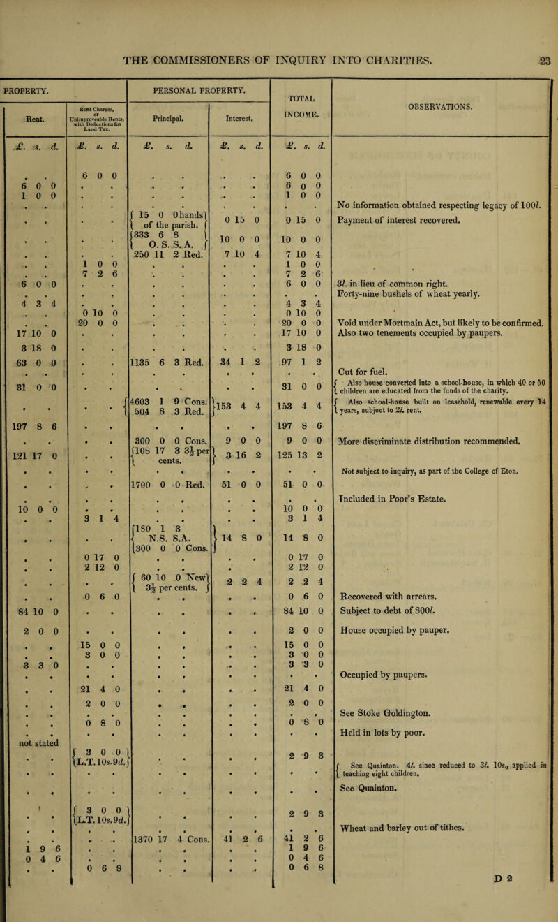 PROPERTY. PERSONAL PROPERTY. r TOTAL Rent Charges, OBSERVATIONS. Rent. °r Unimproveable Rents, Principal. Interest. INCOME. Land Tax. £. s. d. £. s. d. £ 9 d. £. s. d. £. s. d. • 6 0 0 4 • • • 6 0 0 6 0 0 • • * 9 9 « 6 0 0 I 0 0 • 4 9 • • 1 0 0 % • • 9 • • 9 9 No information obtained respecting legacy of 100?. ! • 15 0 0 hands'! of the parish, j 0 15 0 0 15 0 Payment of interest recovered. • • (333 6 O.S. 8 1 S. A. { 10 0 0 10 0 0 • • 250 11 2 Red. 7 10 4 7 10 4 • 1 0 0 • • 1 0 0 • 7 2 6 « • 7 2 6 6 0 0 • • • 6 0 0 31. in lieu of common right. • • 1 • • • Forty-nine bushels of wheat yearly. 4 3 4 • • 4 3 4 . 0 10 0 ♦ • 0 10 0 • 20 0 0 ■* • 20 0 0 Void under Mortmain Act, but likely to be confirmed. 17 10 0 • « • 17 10 0 Also two tenements occupied by paupers. 3 18 0 • • ; * 3 18 0 63 0 0 • 1135 6 3 Red. 34 1 2 97 1 2 • 31 • 0 0 9 9 • 9 9 9 31 0 9 0 Cut for fuel. f Also house converted into a school-house, in which 40 or 50 1 children are educated from the funds of the charity. 9 • «. 9 9 f 4603 1 9 Cons. |*153 A 4 153 A A f Also school-house built on leasehold, renewable every 14 • • 9 * { 504 8 3 Red. 4 4 4 \ years, subject to 21. rent. 197 8 6 9 • • • 9 197 8 6 • 9 9 300 0 0 Cons. 9 0 0 9 0 0 More discriminate distribution recommended. 121 17 0 9 (108 17 3 3J per \ cents. } 3 16 2 125 13 2 ! 9 • 9 • • • 9 9 9 Not subject to inquiry, as part of the College of Eton, * ♦ 1700 0 0 Red. 51 0 0 51 0 0 1 • • « • • • 9 9 9 Included in Poor’s Estate. 10 0 0 • 9 9 9 9 10 0 0 : • 9 3 1 4 • • 9 9 3 1 4 fiso 1 3 ) • 9 • • \ N.S. S.A. 14 8 0 14 8 0 (300 0 0 Cons. J i • 9 0 17 0 • 9 • 9 0 17 0 • 9 2 12 0 • • • 2 12 0 . J 60 10 0 Newl 2 2 4 2 2 4 I 6b per cents. | • 9 0 6 0 • t 9 9 0 6 0 Recovered with arrears. 84 10 0 • • • • • 9 84 10 0 Subject to debt of 800?. 2 0 0 9 • • • • 9 2 0 0 House occupied by pauper. • • 15 0 0 • • • 9 15 0 0 • • 3 0 0 • • • • 3 0 0 3 3 0 • 9 • • * 9 9 3 3 0 • • • 9 • • 9 9 9 9 Occupied by paupers. | • • 21 4 0 • 9, 9 21 4 0 • 2 0 0 • • 9 9 2 0 0 i • • • • 9 • 9 9 9 9 See Stoke Goldington. • • 0 8 0 • • • • 0 8 0 • • • 9 • • « 9 • 9 Held in lots by poor. not stated L 3 0 o 2 9 3 |E.T.10s.9d.j f See Quainton. 4/. since reduced to 3/. 10s., applied in • • • • 9 « • 9 9 9 { teaching eight children. ! » # 9 9 9 • ♦ • 9 9 See Quainton. i I 3 0 o 2 9 3 L.T.10s.9d. i * • • • 9 « • 9 9 9 Wheat and barley out of tithes. • # • • 1370 17 4 Cons. 41 2 6 41 2 6 1 9 6 • 9 t • 9 9 1 9 6 0 4 6 • 9 • • • 9 0 4 6 • • 0 6 8 • • 9 9 0 6 8 D 2