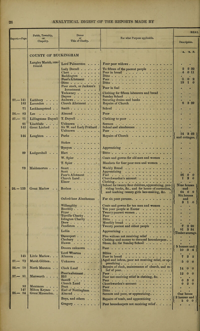 REAL Parish, Township, or Donor Report.—Page. or For what Purpose applicable. Chapelry. Title of Charity. Description. A. R. P. COUNTY OF BUCKINGHAM Langley Marish,con¬ tinued. Lord Palmerston .... Four poor widows.. • • Lady Dorrell ...... To fifteen of the poorest people ....... 2 2 32 Chert. Poor in bread .. 4 0 11 Reddington. Poor’s Allotment .... Ditto. • • 1 j Poor. 10 2 Ditto. Ditto. 19 1 0 Poor stock, or Jackson’s 1 Investment . ... j Poor in fuel. • • Trelawney. Clothing for fifteen labourers and bread .... • • Depree . . . . * . . . Sunday School. • • 27.—141 Lathbury .... Andrews. Securing drains and banks. • • 142 Lavendon .... Church Allotment .... Repairs of Church. 8 3 39 71 Leckhampstead . . Smith ......... School. • • 26.— 83 Lee. Almond. Poor. • • P-^ i> 1 03 Lillingstone Dayrell T. Dayrell.. . Clothing to poor. • « 91 Linchlade .... Unknown. Sermon . .'. • 142 Great Linford . . Sir W. and Lady Prichard . School and almshouses. • • Unknown. Poor.... • • 144 Loughton .... Parke. Repairs of Church .. | 14 3 23 1 { and cottages. J Stokes. • • • • • • t Bynyon . Apprenticing . • • 29 Ludgershall . . . Hart. Ditto.... . • • W. Spier. Coats and gowns for old men and women . . . • • T. Spier.> . Blankets for four poor men and women .... • • 73 Maidsmorton . . . Snart. Weekly Bread .. • • Scott. Apprenticing. • • Poor’s Allotment .... Fuel. 26 0 0 Church Land. Churchwarden’s account. 13 0 Elmer. Clothing .. • • j f School for twenty-four children, apprenticing, pro-] f Nine houses 1 26.-133 Great Marlow . . Borlase. | viding books, &c., and for house of correction,? < and > 1: { and teaching twenty girls lace-making, &c. .J l 64 0 9 J f Six houses ] Oxford-lane Almshouses . For six poor persons. . . .. < and > 1 3 1 0 J Willoughby. Coats and gowns for ten men and women . . . • • Boothby. Ten poor people at Easter. • • : Fryar . Twenty poorest women. • • ' Turville Charity. Poor. • • Islington Charity .... Ditto.. • • Drew. Monthly bread. • • Pendleton. Twenty poorest and oldest people. 7 2 20 Loftin. Apprenticing. | 81 3 34 {Timber average. Davenport. Five widows not receiving relief ....... 9 9 I Cleobury. Clothing and money to decayed housekeepers. . • • II awes. Shoes, &e. for Sunday School. • • 1 Donors unknown .... Poor .... J 5 houses and 1 { 10 3 4 j Lord Wharton. Bibles.. . • • 145 Little Marlow. . . Allanson. Poor in bread. 7 2 2 27.— 72 Marsh Gibbon. . . U nknown ..... JAged and infirm, poor not receiving relief, or ap-1 5 0 0 | prenticing.j 26.— 18 North Marston . . Clock Land .... {Repairs of clock, maintenance of church, and re-1 14 0 0 { lief of poor.J Poor’s allotment. Poor. 12 0 0 27.— 91 Marsworth .... Hill. Poor not receiving relief in clothing, &c. • • Sawell. Poor. 0 3 0 Church Land ..... Churchwarden’s account. 0 2 0 92 Mentmore .... Pratt. Poor. 147 Milton Keynes . . Earl of Nottingham . Ditto. • • 26.— 84 Great Missenden. . Almond. Sermon and poor, or apprenticing. One house Boys, and others .... Repairs of tomb, and apprenticing. J 2 houses and 1 1 5 0 0 J Gregory .. Poor housekeepers not receiving relief. . ... • «