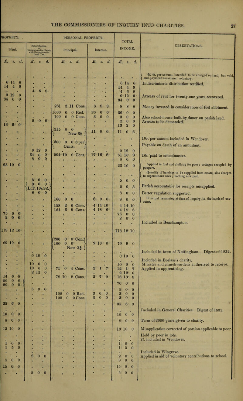 'ROPERTY. PERSONAL PROPERTY. j TOTAL I Rent-Charges, OBSERVATIONS. Rent. or Unimproveable Rents, Principal. Interest. INCOME. I Land Tax. £. S. d. £. s. d. £. s. d. £. s. d. £. s. d. • r M. 4s. per annum, intended to be charged on land, but void,1 14 0 0 0 ( and payment considered voluntary. 1 6 6 0 0 0 0 6 14 6 Indiscriminate distribution rectified. 1 14 4 9 0 0 0 14 4 9 1 0 12 0 0 4 6 8 0 0 • 4 6 8 1 0 34 0 0 0 0 0 0 0 0 0 0 0 34 12 0 0 0 Arrears of rent for twenty-one years recovered. 0 0 0 281 3 11 Cons. 8 8 8 8 8 8 Money invested in consideration of fuel allotment. 1 0' 0 0 1000 0 0 Red. 30 0 0 30 0 0 I 0 0 0 0 0 100 0 0 Cons. 3 0 0 3 0 0 Also school-house built by donor on parish land. s 13 0 2 0 0 2 0 0 Arrears to be demanded. 2 0 0 0 0 0 13 2 0 • 0 0 |315 0 ° 1 Mew 3^ j 11 0 6 11 0 6 0 0 0 r 0 • 0 0 10s. per annum included in Wendover. • 0 0 0 0 3 perl Cents. ( 0 0 Payable on death of an annuitant. • 0 12 0 0 m * • » 0 12 0 i 0 34 0 0 594 10 0 Cons. 17 16 8 51 16 8 10Z. paid to schoolmaster. 0 8 0 0 0 « « • • • i> « 8 0 0 ... I 23 10 0 0 0 0 23 10 0 f Applied in fuel and clothing for poor; cottages occupied by 1 0 l paupers. % f Quantity of herrings to be supplied from estate, also charges 1 0 # 4 \ to superstitious uses ; nothing now paid. 0 5 0 0 0 0 5 0 0 . ■ ; • {l.t. 0 0 1 10s.9d. f 0 0 2 9 3 Parish accountable for receipts misapplied. • 8 0 0 0 0 8 0 0 Better regulation suggested. 0 0 0 160 0 0 8 0 0 8 0 0 | Principal remaining at time of inquiry in the hands of exe- 1 l cutor. 0 0 0 158 2 6 Cons. 4 14 10 4 14 10 I 0 0 0 164 3 9 Cons. 4 18 6 4 18 6 I 75 0 0 0 0 0 0 0 0 75 0 0 • 2 0 0 0 0 0 0 0 0 2 0 0 | • • 0 0 0 • * 0 0 0 0 * * ' 0 0 0 • Included in Beachampton. 118 12 10 0 0 0 0 0 0 118 12 10 1200 0 0 Con.I 69 19 0 0 • hoo 0 0 i 9 10 0 79 9 0 1 1 New 3i 0 % 0 0 0 # 0 Included in town of Nottingham. Digest of 1832. 1 0 10 0 0 0 0 0 0 10 0 0 0 0 0 0 0 0 0 Included in Borlase’s charity. 10 0 0 0 0 0 0 10 0 0 Minister and churchwardens authorized to receive. 1 10 0 0 71 0 4 Cons. 2 1 7 12 1 7 Applied in apprenticing. 2 12 0 0 0 0 0 2 12 0 * 14 6 >8 78 10 2 Cons. 2 7 0 16 13 8 ■ 50 0 0 1 70 ft v 20 0 0 J 0 0 0 0 0 0 • 0 5 0 0 0 0 0 0 5 0 0 I 0 100 0 0 Red. 3 0 0 3 0 0 • 0 10c 0 0 Cons. 3 0 0 3 0 0 I 35 6 0 0 35 6 0 * I • 0 0 0 • Included in General Charities. Digest of 1832. 10 0 0 0 10 0 0 8 0 0 0 8 0 0 Term of 2000 years given to charity. 13 10 0 0 13 10 0 Misapplication corrected of portion applicable to poor.l • • 0 0 0 Held by poor in lots. . 0 0 0 0 21. included in Wendover. 1 0 0 0 1 0 0 I 1 5 0 0 1 5 0 0 0 0 • 0 Included in Wingrave. • 0 2 0 0 0 2 0 0 Applied in aid of voluntary contributions to school. 1 8 0 0 0 8 0 0 15 0 0 0 15 0 0 • • 5 i 0 0 0 5 0 0 1