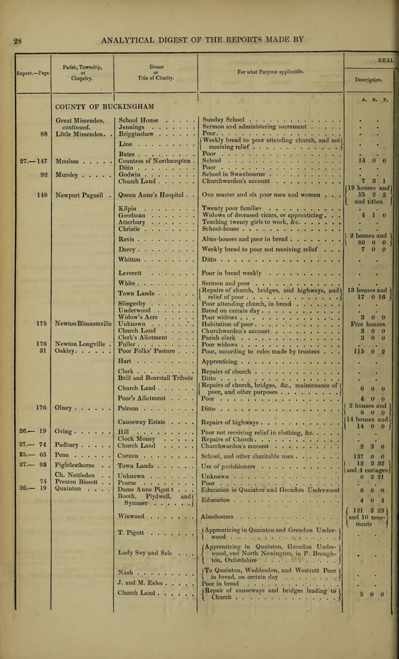 -1 REAL r Parish, Township, or Donor Report.—Page. or For what Purpose applicable. Chapelry. N Title of Charity. Description. A. R. P. COUNTY OF BUCKINGHAM Great Missenden, School House. Sunday School . • • continued. Jennings. Sermon and administering sacrament. • 88 Little Missenden. . Brigginshaw. Poor. • • Line. {Weekly bread to poor attending church, and not) \ receiving relief.J • • Bates. Poor. » • 27.—147 Moulsoe. Countess of Northampton . School. 14 0 0 Ditto. Poor. • • 92 Mursley. Godwin. School in Swanbourne. • Church Land. Churchwarden’s account. 7 3 1 [19 houses and) 148 Newport Pagnell . Queen Anne’s Hospital . . One master and six poor men and women . . . l 55 2 2 ( and tithes J • Kilpin. Twenty poor families. Goodman. Widows of deceased vicars, or apprenticing . . . 4 1 0 Atterbury. Teaching twenty girls to work, &c. . Christie. School-house. • Revis. Alms-houses and poor in bread ........ ( 2 houses and ) ,1 I 80 0 0 Darcy. Weekly bread to poor not receiving relief . . . 7 0 0 Whitton. Ditto... . Leverett ....... Poor in bread weekly. 1 1 • • White. Sermon and poor. • • Town Lands. (Repairs of church, bridges, and highways, and) 13 houses and ) . { relief of poor.j 17 0 16 j Slingesby. Poor attending church, in bread. * • Underwood. Bread on certain day.. • • Widow’s Acre. Poor widows.. •. . 3 0 0 175 Newton Blossomville Unknown.' . Habitation of poor. Five houses. Church Land . Churchwarden’s account. 3 0 0 Clerk’s Allotment .... Parish clerk. 2 0 0 176 Newton Longville . Fuller. Poor widows.. • • j 31 Oakley. Poor Folks’ Pasture . . . Poor, according to rules made by trustees . . . 115 0 2 Hart. Apprenticing... • • Clark. Repairs of church. • 0 Brill and Boarstall Tribute Ditto .. 0 0 Church Land. J Repairs of church, bridges, &c., maintenance of { 6 0 0 Poor’s Allotment .... { poor, and other purposes.j Poor. 4 0 0 176 OIney . Peirson. Ditto... J 2 houses and ) ( 8 0 0 / Causeway Estate .... Repairs of highways... (14 houses and) | 14 0 0 J 26.— 19 Oving. Hill. Poor not receiving relief in clothing, &c. • • 27.— 74 Padbury. Clock Money . Repairs of Church. • • j Church Land. Churchwarden’s account .......... 2 3 0 25.— 65 Penn. Curzon. School, and other charitable uses. 137 0 0 27.— 93 Pightlesthorne . . Town Lands. Use of parishioners. / 12 2 32 ) Ch. Nettleden . . 1 and 4 cottages ( Unknown. Unknown. 0 2 21 74 Preston Bissett . . Pearse. Poor. 26.— 19 Quainton .... Dame Anne Pigot t . . . Education in Quainton and Grendon Underwood 6 0 0 Booth, Plydwell, and) Symmer.J Education. 4 0 4 f 121 3 23) Winwood .. Almshouses. <and 10 tene- > ( ments T. Pigott . . . [Apprenticing in Quainton and Grendon Under- ) l wood . .. [Apprenticing in Quainton, Grendon Under- ) • * Lady Say and Sele . . . i wood, and North Newington, in P. Brough- > / ton, Oxfordshire ..J * o Nash .. (To Quainton, Waddesdon, and Westcott Poor ) [ in bread, on certain day.j 0 • J. and M. Eeles. Poor in bread . 0 0 Church Land. (Repair of causeways and bridges leading to ) I Church.j 5 0 0 it 1 i