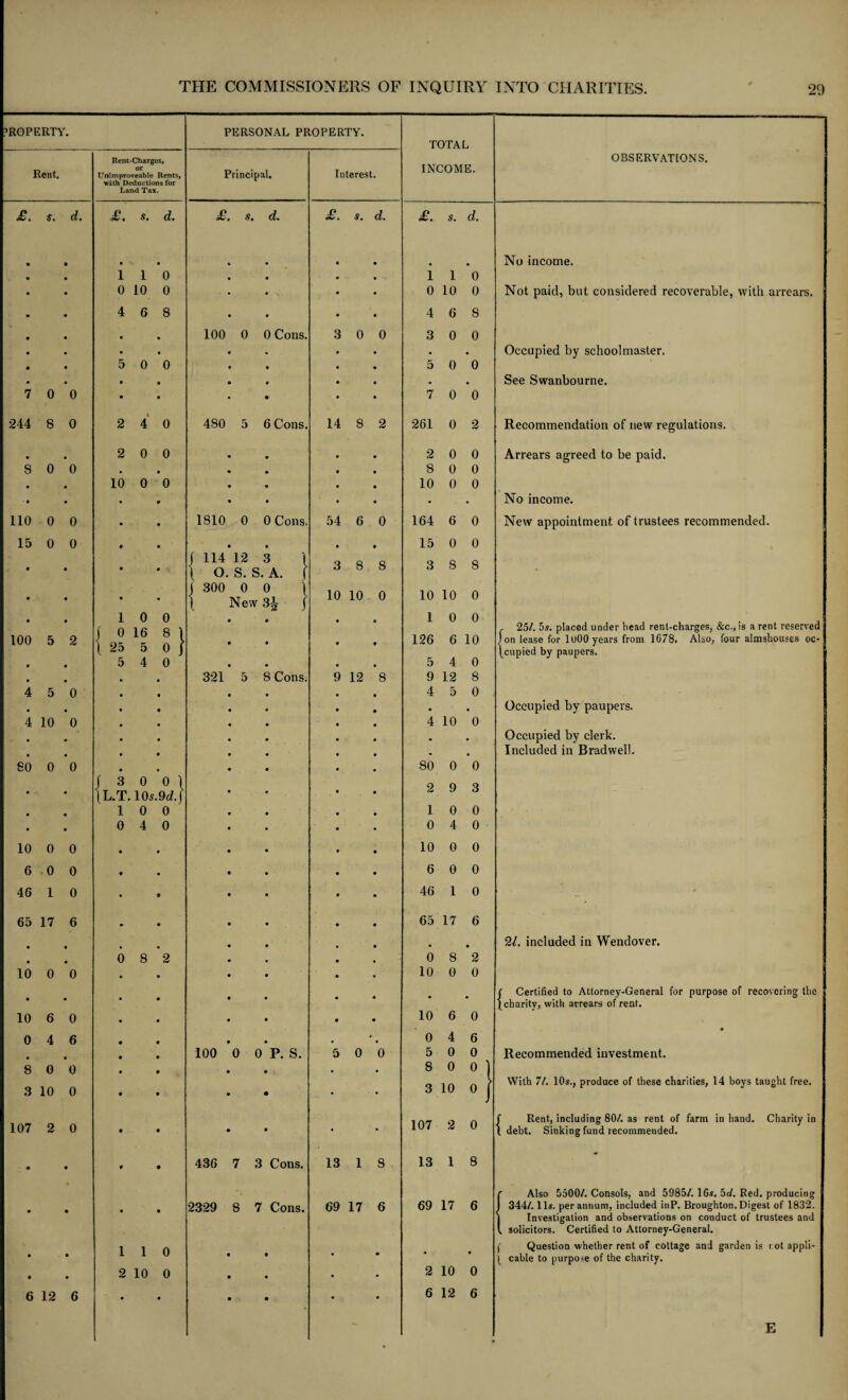 Rent-Charges, or Ummproveable Rents, with Deductions for Land Tax. £. d. 1 I 0 0 10 0 4 6 8 5 0 0 • • • « 2 4 0 2 0 0 10 0 0 1 0 0 0 16 25 5 5 4 0 o} 3 0 0 1 L.T. 10*.9tf.J 10 0 0 4 0 0 8 2 1 1 0 2 10 0 PERSONAL PROPERTY. Principal. •£. s. d. 100 0 0 Cons, 480 5 6 Cons. 1810 114 O ! 300 12 3 S. S. A. 0 0 tfevv 3£ 321 100 0 0 Cons. ] I 5 8 Cons 0 0 P. S. 436 7 3 Cons. 2329 8 7 Cons. Interest. £. s. d. 3 0 0 14 8 2 54 6 0 • • 3 8 8 10 10 0 9 12 5 0 8 0 13 1 8 69 17 6 TOTAL INCOME. i£. St d. 1 1 0 0 10 0 4 6 8 3 0 0 5 0 0 . . 7 0 0 261 0 2 2 0 0 8 0 0 10 0 0 . . 164 6 0 15 0 0 3 8 8 10 10 0 1 0 0 126 6 10 5 4 0 9 12 8 4 5 0 4 10 0 . . • . 80 0 0 2 9 3 10 0 0 4 0 10 0 0 6 0 0 46 1 0 65 17 0 8 2 10 0 0 69 17 6 2 10 0 6 12 6 OBSERVATIONS. No income. Not paid, but considered recoverable, with arrears. Occupied by schoolmaster. See Swanbourne. Recommendation of new regulations. Arrears agreed to be paid. No income. New appointment of trustees recommended. , 25/. 5s. placed under bead rent-charges, &c., is a rent reserved I on lease for luOO years from 1678, Also, four almshouses oc¬ cupied by paupers. Occupied by paupers. Occupied by clerk. Included in Brad well. 21. included in Wendover. {Certified to Attorney-General for purpose of recovering the charity, with arrears of rent. Recommended investment. With 71. 10s., produce of these charities, 14 boys taught free. Rent, including 80/. as rent of farm in hand. Charity in debt. Sinking fund recommended. Also 5500/. Consols, and 5985/. 16s. 5<1. Red. producing 344/. 11s. per annum, included inP. Broughton. Digest of 1832. Investigation and observations on conduct of trustees and solicitors. Certified to Attorney-General. ) Question whether rent of cottage and garden is rot appli- [ cable to purpose of the charity.