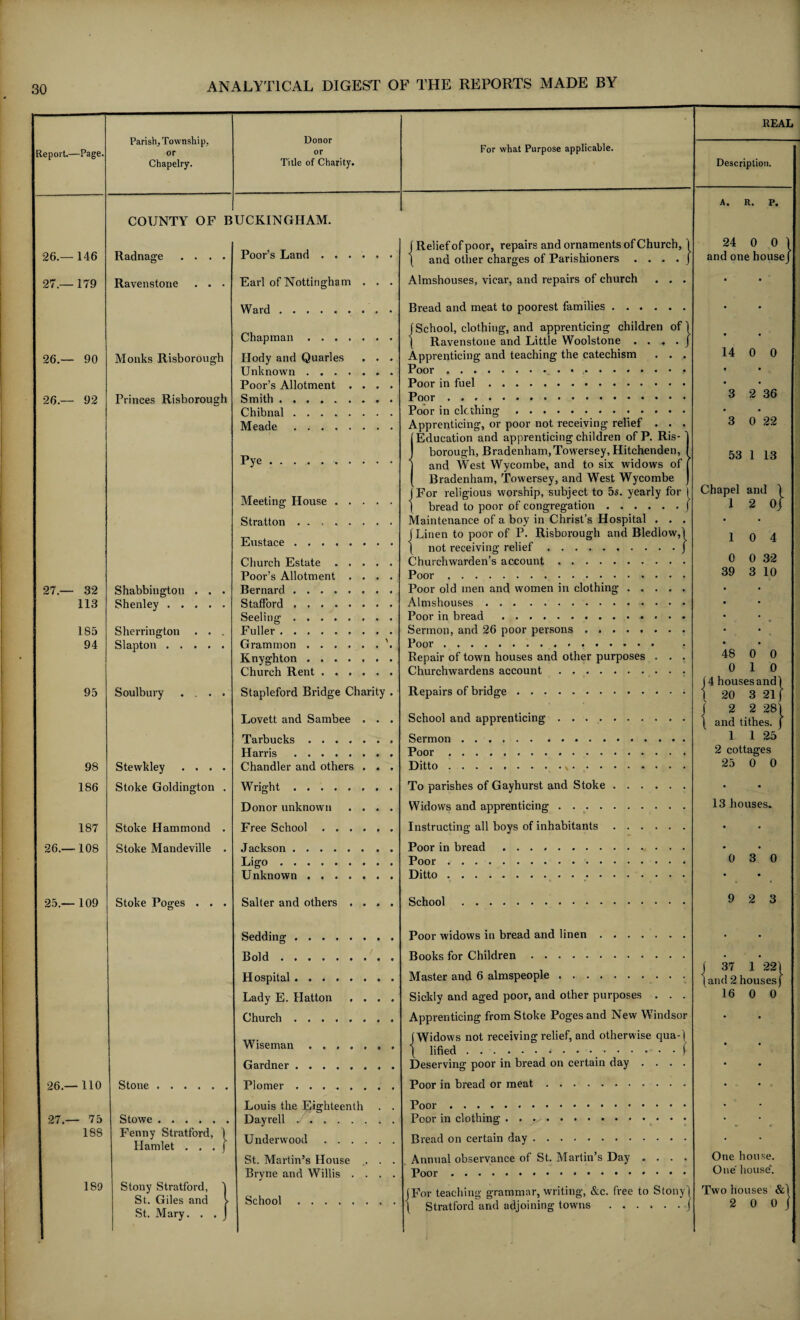 REAL Parish, Township, or Donor or Report.—Page. For what Purpose applicable. Chapelry. Title of Charity. Description. j A. R. P. COUNTY OF BUCKINGHAM. Poor’s Land. f Relief of poor, repairs and ornaments of Church, 1 24 0 0 1 26.— 146 Radnage .... | and other charges of Parishioners . . . . J and one house/ 27.— 179 Ravenstone . . • Earl of Nottingham . . . Almshouses, vicar, and repairs of church . . . • a Ward.. • Bread and meat to poorest families. • a Chapman. j School, clothing, and apprenticing children of 1 \ Ravenstone and Little Woolstone . . . . j 26.— 90 Monks Risborough Ilody and Quarles . . . Apprenticing and teaching the catechism . . . 14 0 0 Unknown. t • j Poor’s Allotment .... Poor in fuel. • • 26.— 92 Princes Risborough Smith. Poor .. 3 2 36 Chibnal. Poor in clc thing. • • 1 Meade. Apprenticing, or poor not receiving relief . . . 3 0 22 (Education and apprenticing children of P. Ris- ] Pye. J borough, Bradenham,Towersey, Hitchenden, 1 1 and West Wycombe, and to six widows of j ( Bradenham, Towersey, and West Wycombe j 53 1 13 Meeting House. (For religious worship, subject to 5s. yearly for 1 Chapel and 1 ( bread to poor of congregation.J 1 2 0J r Stratton. Maintenance of a boy in Christ’s Hospital . . . • Eustace. (Linen to poor of P. Risborough and Blediow,] \ not receiving relief.j 1 0 4 Church Estate. Churchwarden’s account. 0 0 32 Poor’s Allotment .... Poor. 39 3 10 27.— 32 Shabbington . . . Bernard. Poor old men and women in clothing. 113 Shenley. Stafford. Almshouses. Seeling . .. Poor in bread . • 185 Sherrington . . . Fuller. Sermon, and 26 poor persons ........ 94 Slapton . Grammon.'. Poor... 48 0 0 Knyghton. Repair of town houses and other purposes . . . Church Rent. Churchwardens account. U 1 o Repairs of bridge. 4 houses and 1 95 Soulbury .... Stapleford Bridge Charity . 20 3 21J r School and apprenticing . . .. 2 2 281 Lovett and Sambee . . . 1 and tithes. Tarbucks.. Sermon .. 1 1 25 Harris ........ Poor. 2 cottages 98 Stewkley .... Chandler and others . . . Ditto... 25 0 0 186 Stoke Goldington . Wright. To parishes of Gayhurst and Stoke. • Donor unknown .... Widows and apprenticing. 13 houses. 187 Stoke Hammond . Free School. Instructing all boys of inhabitants. • 26.—108 Stoke Mandeville . Jackson. Poor in bread.. • Li go. Poor. 0 3 0 Unknown. Ditto.. * • 25.— 109 Stoke Poges . . . Salter and others .... School . 9 2 3 Sedding. Poor widows in bread and linen. • • Bold. Books for Children. • • Master and 6 almspeople.• • • 37 1 22] Hospital. and 2 houses ■ Lady E. Hatton .... Sickly and aged poor, and other purposes . . . 16 0 0 Church. Apprenticing from Stoke Poges and New Windsor Wiseman. (Widows not receiving relief, and otherwise qua-] \ lifted..( Gardner. Deserving poor in bread on certain day .... 26.—110 Stone . Plomer. Poor in bread or meat. Louis the Eighteenth . . 27.— 75 Stowe. Dayrell. Pcor in clothing. 188 Fenny Stratford, 1 Hamlet . . . j Underwood. Bread on certain day. One house. St. Martin’s House . . . Annual observance of St. Martin’s Day .... Bryne and Willis .... One house. 189 Stony Stratford, J St. Giles and > St. Mary. . . j School.. . jFor teaching grammar, writing, &c. free to Stony] ] Stratford and adjoining towns .j Two houses &] 2 0 0 /