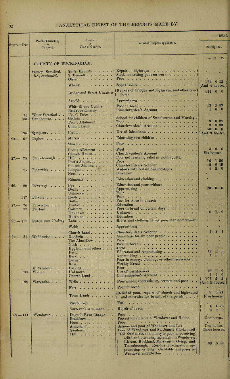 Parish, Township, or Donor or REAL Report.—Page For what Purpose applicable. Chapelry. Title of Charity. Description. A. R. P. COUNTY OF BUCKINGHAM. Stoney Stratford, Sir S. Bennett. Repair of highways .1 &c., continued. S. Bennett. Oliver. Stock for setting poor on work./ Poor. # Apprenticing. j 171 [And 4 0 12 \ Whally. houses./ Bridge and Street Charities (Repairs of bridges and highways, and other pur-1 [ poses . J 144 0 0 Arnold. Apprenticing. • • Whitnell and Collins . . Poor in bread. 13 2 39 Bell-rope Charity .... Churchwarden’s Account. 1 0 0 75 Water Stratford . . Poor’s Piece. • * • • • • • 100 Swanbourne » . . Godwin. School for children of Swanbourne and Mursley . • 0 37 Poor’s Allotment .... Poor.. 9 Church Land .*.... Churchwarden’s Account. 3 3 33 Use of inhabitants. ) 50 0 0 196 Sympson. Pigott. [And 3 houses. 25.— 67 Taplow. Morris. Educating two children. • • Sharp . Poor... . • • Poor’s Allotment .... Fuel... 3 0 0 Church Houses. Churchwarden’s Account. Six houses. 27.— 75 Thornborough . . Hill.. Poor not receiving relief in clothing, &c. • • Poor’s Allotment .... Poor. 16 1 20 Church Allotment .... Churchwarden’s Account .......... 5 0 19 75 Tingewick .... Lon gland Widows with certain qualifications. 4 2 0 North.. Unknown . . Edmonds.. Education and clothing. * 26.— 29 Towersey .... Pye. Education and poor widows.. . 20 0 0 Deane.\ . Apprenticing. Unknown. Poor .. 147 Turville. Rools. Poor. Butlin. Fuel for stove in church.. | 27.— 76 Turweston .... Fairfax ........ Education. 77 Twvford. Coleman. Poor in bread on certain days. 1 0 Unknown. Unknown.. 0 Hutchins. Education. 25.— 123 Upton cum Chalvey Lane.. Bibles and clothing for six poor men and women Webb . Apprenticing. Church Land. Churchwarden’s Account. 1 2 1 27.— 32 Waddesdon . . . Goodwin. Almshouse for six poor people. The Alms Cow. Poor. Nash. Poor in bread. Eggleton and others . . . Ditto.. 12 0 0 Fetto.. Education and Apprenticing .. Beck ......... Apprenticing. 1 0 0 Turner. Poor in money, clothing, or other necessaries . . • Ross. Weekly Bread. • II. Westcott . . Parkins. Poor. 10 * 198 Walton. Unknown. Use of parishioners. 0 0 Church Land. Churchwarden's Account .. 1 2 0 Free school, apprenticing, sermon and poor . . ( 107 2 3 1 198 Wavendon .... Wells. [And 2 houses./ Farr. Poor in bread. • • Town Lands. j Relief of poor, repairs of church and highways,! 9 3 21 I and otherwise for benefit of the parish . . . J Five houses. Poor’s Coal. Fuel.. • • Repair of roads.. f 4 1 23 Surveyor’s Allotment . . l 2 0 0 26.— Ill Wendover . . . . Dac;nall Rent Charg-e . . Poor. . Bradshaw ....... Poorest inhabitants of Wendover and Halton . . One house. Hunt. Poor. • • Almond. Sermon and poor of Wendover and Lee .... One house. Sanderson. Poor of Wendover and St. James, Clerkenwell . Three houses. Hill. f 16/. for 8 coats, and money to poor not receiving' relief, and attending sacrament in Wendover, Bierton, Buckland, Marsworth, Oving, and 63 q qo Thornborough. Residue for education, ap- prenticing, or other charitable purposes in ^ Wendover and Bierton.,