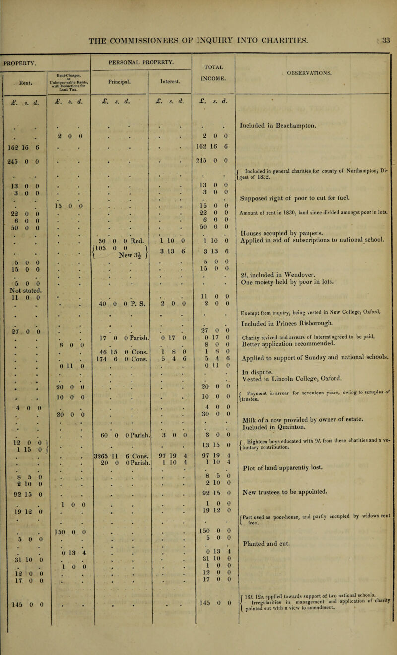 PROPERTY. PERSONAL PROPERTY. TOTAL Rent. Rent-Charges, or Unimproveable Rents, with Deductions for Land Tax. Principal. Interest. INCOME. OBSERVATIONS. 1 £. s. d. £. $. d. £ S. d. £. s. d. £. s. d. • • •* . . • . m Included in Beachampton. • 2 0 0 » » 2 0 0 162 16 6 • 162 16 6 245 0 0 • * 245 0 0 Included in general charities for county of Northampton, Di- •< * • • • • gest of 1832. 13 0 0 • 13 0 0 3 0 0 • 3 0 0 Supposed right of poor to cut for fuel. • a • • • 15 0 0 • 15 0 0 22 0 0 • 22 0 0 Amount of rent in 1830, land since divided amongst poor in lots. 6 0 0 • • 6 0 0 50 0 0 • 50 0 0 t • • Houses occupied by paupers. • 50 0 0 Red. 1 10 0 1 10 0 Applied in aid of subscriptions to national school. • * j105 0 0 \ New 34 J 3 13 6 3 13 6 5 0 0 • • 5 0 0 15 0 0 . 15 0 0 * # # 21. included in Wendover. 5 0 0 • • • • . One moiety held by poor in lots. Not stated. 11 0 0 • • • 11 0 0 40 0 0 P. s. 2 0 0 2 0 0 • • . Exempt from inquiry, being vested in New College, Oxford. • . # Included in Princes Risborough. 27 0 0 • • 27 0 0 Charity revived and arrears of interest agreed to be paid. 17 0 0 Parish. 0 17 0 0 17 0 8 0 0 m # • 8 0 0 Better application recommended. 46 15 0 Cons. 1 8 0 1 8 0 Applied to support of Sunday and national schools. 174 6 0 Cons. 5 4 6 5 4 6 0 11 0 0 11 0 • In dispute. • Vested in Lincoln College, Oxford. 20 0 0 20 0 0 r Payment in arrear for seventeen years, owing to scruples of [trustee. 10 0 0 10 0 0 4 0 0 . e 4 0 0 30 0 0 30 0 0 Milk of a cow provided by owner of estate. . • • Included in Quainton. 60 0 0 Parish. 3 0 0 3 0 0 f Eighteen boys educated with 91. from these charities and a vo- 12 0 0 1 13 1 PL 0 1 15 0 1 • • • • 1 O [luntary contribution. • 3265 11 6 Cons. 97 19 4 97 19 4 20 0 0 Parish. 1 10 4 1 10 4 Plot of land apparently lost. • 8 5 0 8 5 0 2 10 0 2 10 0 92 15 0 92 15 0 New trustees to be appointed. • 1 0 0 1 0 0 19 12 0 19 12 0 fPart used as poor-house, and partly occupied by widows rent • • \ free. 150 0 0 150 0 0 5 0 0 5 0 0 Planted and cut. m . 0 13 4 0 13 4 31 10 0 31 10 0 • . 1 0 0 1 0 0 12 0 0 12 0 0 17 0 0 17 0 0 C 16/. 12$. applied towards support of two national schools. 145 0 0 145 0 0 J Irregularities in management and application of charity ) pointed out with a view to amendment. >