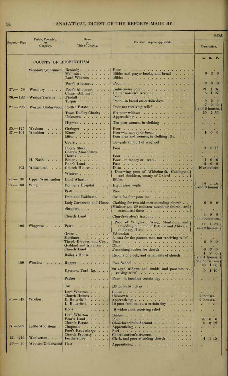 REAL Parish* Township, or Donor Report.—Page or For what Purpose applicable. Chapelry. Title of Charity. Description. A. R. P. COUNTY OF BUCKINGHAM. W endover, continued. Bennnig. Poor. . . Mallison. Bibles and prayer books, and bread . 0 2 0 Lord Wharton. Bibles. • • Poor’s Allotment .... Poor.... . . . 2 0 0 27.— 78 Westbury .... Poor’s Allotment .... Industrious poor. 21 1 37 Church Allotment .... Churchwarden’s Account. 5 1 27 26.— 122 Weston Turville Find all. Poor. • • Turpin. Poor—in bread on certain days. 9 2 0 27.— 206 Weston Underwood Feoffee Estate. Poor not receiving relief. { 7 { and 2 0 0 ' houses. Town Dudley Charity . . Six poor widows. 20 2 30 Unknown. Apprenticing. • * Higgins. Ten poor women, in clothing. • 25.—125 Wexham .... Grainger. Poor. 27.—101 Whaddon .... Elmer . .. Poor—in money or bread....» 1 0 0 Ditto. Poor men and women, in clothing, &c. • Coare. Towards support of a school. • Poor’s Stock. Poor. 4 0 11 Coare’s Almshouses . . . • Howes. Poor . ........ • H. Nash .... Elmer. Poor—in money or read. 1 0 0 Poor’s Land. Poor. 2 0 0 102 Whitchurch . . . Church Houses. Ditto. Five houses Westcar ........ 1 Deserving poor of Whitchurch, Cublington,! ( and Souldern, county of Oxford . . . . J 26.— 30 Upper Winchendon Lord Wharton. Bibles . • • 27.— 103 Wing. Dormer’s Hospital . . . Eight almspeople. 1 14 I 14 1 I and 3 houses 1 Pratt ......... Poor. • • Dent and Robinson . . . Coats for four poor men. . • Lady Carnarvon and Hoare Clothing for two old men attending church . . . 6 0 0 Shepherd. {Minister and 20 children attending church, and} } catechised there.. . . J • • Church Land. Churchwarden’s Account. 1 * 0 0 1 t ana commons, j f Poor of Wingrave, Wing, Mentmore, and 1 1 17 1 20 j } and 2 houses. j 106 Wingrave .... Pratt. l Cheddington ; and of Bettlow and Aldwick, > in Tring, Herts.J Grace. Education. . Mortimer. A coat for the poorest man not receiving relief . . Theed, Brookes, and Cox . Poor. 2 0 0 Goddard and Abraham . . Ditto. # Church Land. Furnishing rushes for church. 0 3 0 Bailey’s House. Repairs of clock, and ornaments of church . . . 12 0} } and 4 houses. ) 109 Winslow. Rogers ....... Free School. one house and 1 23 1 30 1 Egerton, Ford, &c. . . . ]20 aged widows and maids, and poor not re- 1 } ceiving relief.j 9 1 19 Packer . Poor in bread on certain day. • • Cox. Ditto, on two days . . • Lord Wharton. Bibles. # . Church Houses. Unknown. 2 houses. 26.— 148 Wooburn .... E. Butterfield. Apprenticing. 2 houses. L. Butterfield. 12 poor families, on a certain day. • • Rook. 6 widows not receiving relief. • • Lord Wharton. Bibles... • Poor’s Land. Poor. 28 0 0 Church Estate . . • . . Churchwarden’s Account. 3 3 12 27.— 209 Little Woolstone . Chapman. Poor’s Rent-charge . . . Apprenticing . . . .. • • Fuel. , Woolverton .... Church Property . 0 . . Churchwarden’s Account . . 27.—210 Featherstone. Clerk, and poor attending church. 4 1 15 26.— 30 Wootton Underwood Hart. Apprenticing... • •