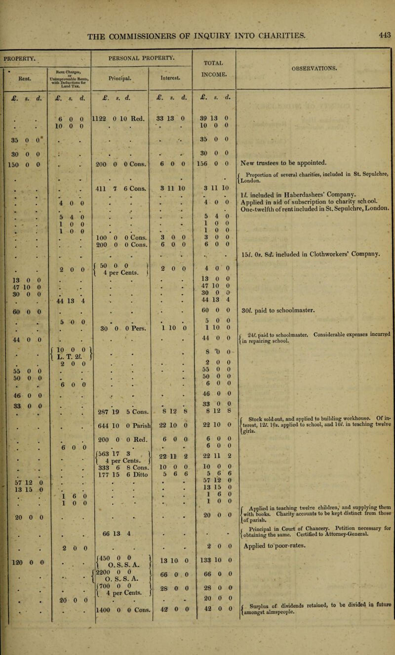 PROPERTY. \ PERSONAL PROPERTY. * TOTAL OBSERVATIONS. • Rent Chtirgesj - INCOME. Rent. Unimproveable Rents, Principal. Interest. Land Tax. £. s. d. £. s. d. £. s. d. £. s. d. £. s. d. • 6 0 0 L122 0 10 Red. 33 L3 0 39 13 0 • • 10 0 0 • • • • 10 0 0 35 0 0* 1 • • • • * • 35 0 0 ‘ | 30 0 0 * • • • • , 30 0 0 150 0 0 •i • 200 0 0 Cons. 6 0 0 156 0 0 New trustees to be appointed. ( Proportion of several charities, included in St. Sepulchre, • • • • • • [London. * 411 7 6 Cons. 3 11 10 3 11 L0 # • 11. included in Haberdashers’ Company. 4 0 0 4 0 0 Applied in aid of subscription to charity school. • . One-twelfth of rent included in St. Sepulchre, London. 5 4 0 5 4 0 1 0 0 1 0 0 *• 1 0 0 1 0 0 - • 100 0 0 Cons. 3 0 0 3 0 0 • • 200 0 0 Cons. 6 0 0 6 0 0 • m m • - . • •» • 15/. 0s. 8d. included in Clothworkers’ Company. 2 0 0 | 50 0 \ 4 per < o 1 Dents. | 2 0 0 4 0 0 13 0 0 • • • 13 0 0 • 47 10 0 • 47 10 0 30 0 0 • • • 30 0 0 * . • 44 13 4 . • • 44 13 4 60 0 0 • • • 60 0 0 30/. paid to schoolmaster. •- 5 0 0 •• • 5 0 0 • . “ . o ■ ; 30 0 0 Pers. 1 10 0 1 10 0 44 0 0 • 1 • 44 0 0 j 24/. paid to schoolmaster. Considerable expenses incurred [in repairing school. \ < j 10 0 o l 8 D 0 ‘ * . • • L. T. 21, • 2 0 0 • 2 0 0 55 0 0 • * • 55 0 0 50 0 0 • • 50 0 0 •. • 6 0 0 • \ 6 0 0 46 0 0 • > 9 • 46 0 0 33 0 0 • •• 33 0 0 • 287 19 5 Cons. 8 12 8 8 12 8 •. * C stock sold out, and applied to building workhouse. Of in¬ terest, 12/. 10s. applied to school, and 10/. in teaching twelve 644 10 0 Parish 22 10 0 22 10 0 • [girls. 200 0 0 Red. 6 0 0 6 0 0 • 6 0 0 . • • • 6 0 0 [563 17 3 22 11 2 22 11 2 , ■ • • \ 4 per Cents. 333 6 8 Cons. 10 0 0 10 0 0 177 15 6 Ditto 5 6 6 5 6 6 57 12 0 * • • • 57 12 0 ✓ 13 15 0 • • • 13 15 0 1 6 0 • • • • I 6 0 1 0 0 • • • • 1 0 0 f Applied in teaching twelve children, and supplying them 4 20 0 0 • / • • *- • • 20 0 0 i with books. Charity accounts to be kept distinct from those [of parish. 66 13 r Principal in Court of Chancery. Petition necessary for • • • • 4 • • • • {obtaining the same. Certified to Attorney-General. • • 2 0 0 • • • 2 0 0 Applied to poor-rates. 120 0 0 • • [450 0 \ O.S. o 1 S. A. j 13 10 0 133 10 0 . J 2200 0 0 I S. A. j 66 0 0 66 0 0 • • • « • 1 o. s. * < ' , ' 1700 0 0 28 0 0 28 0 0 • • * I 4 per Cents. 0 0 20 0 0 # 20 ( Surplus of dividends retained, to be divided in future [amongst almspeople. • * • • 1400 0 0 Cons. 42 0 0 42 0 0