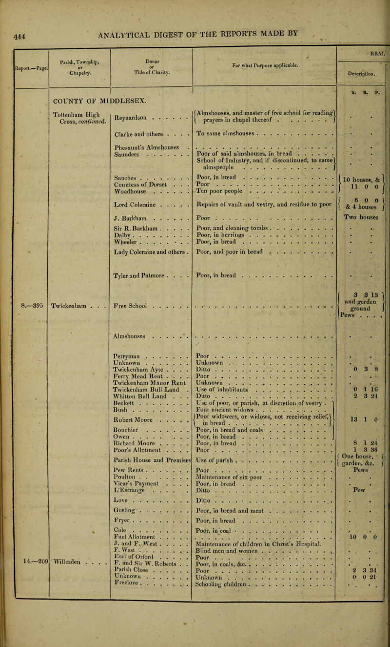 Report.—Page, 8.-395 14.—209 Parish, Township, or Chapelry. Donor or Title of Charity. For what Purpose applicable. COUNTY OF MIDDLESEX. Tottenham High Cross, continued. Twickenham . Willesden . Reynardson. Clarke and others . . Phesaunt’s Almshouses Saunders. Sanches . Countess of Dorset Woodhouse . . . Lord Coleraine J. Barkham Sir R. Barkham Dalby .... Wheeler . . . Lady Coleraine and others Tyler and Patmore Free School Almshouses Perryman. Unknown.. Twickenham Ayte . . . . Ferry Mead Rent . . . . Twickenham Manor Rent Twickenham Bull Land Whitton Bull Land . . . Beckett. B ush.. Robert Moore. Bouchier. Owen. . . Richard Moore .... Poor’s Allotment . . . Parish House and Premises Pew Rents . . . Poulton . . . Vicar’s Payment L’Estrange . . Love. Gosling Fryer. Cole. Fuel Allotment . . . J. and F. West . . . F. West. Earl of Orford . . . F. and Sir W. Roberts Parish Close .... Unknown. Freelove . . Almshouses, and master of free school for reading! prayers in chapel thereof.J To same almshouses Poor of said almshouses, in bread ...... School of Industry, and if discontinued, to samel almspeople ..j Poor, in bread.. . . . . Poor... Ten poor people.. Repairs of vault and vestry, and residue to poor Poor. .... Poor, and cleaning tombs Poor, in herrings . . . Poor, in bread .... REAL Description. A. R. P. 10 houses, & 110 0 6 0 0 ) & 4 houses J Two houses Poor, and poor in bread Poor, in bread Poor. Unknown . ... Ditto. Poor .. Unknown.. Use of inhabitants .. Ditto.. Use of poor, or parish, at discretion of vestry . Four ancient widows. Poor widowers, or widows, not receiving relief,! in bread.. . . j Poor, in bread and coals .. Poor, in bread. Poor, in bread... Poor. Use of parish , . . . . Poor. Maintenance of six poor Poor, in bread . . . . Ditto. Ditto . . . . • . . . Poor, in bread and meat Poor, in bread .... Poor, in coal • .... Maintenance of children in Christ's Hospital. Blind men and women. Poor. Poor, in coals, &c. Poor.. Unknown. 3 3 13 1 and garden > ground J Pews .... 0 3 8 0 1 16 2 3 24 13 1 0 8 1 24 1 3 36 J One house, - ) | garden, &c. j Pews Pew 10 0 0 Schooling children 2 3 34 O 0 21