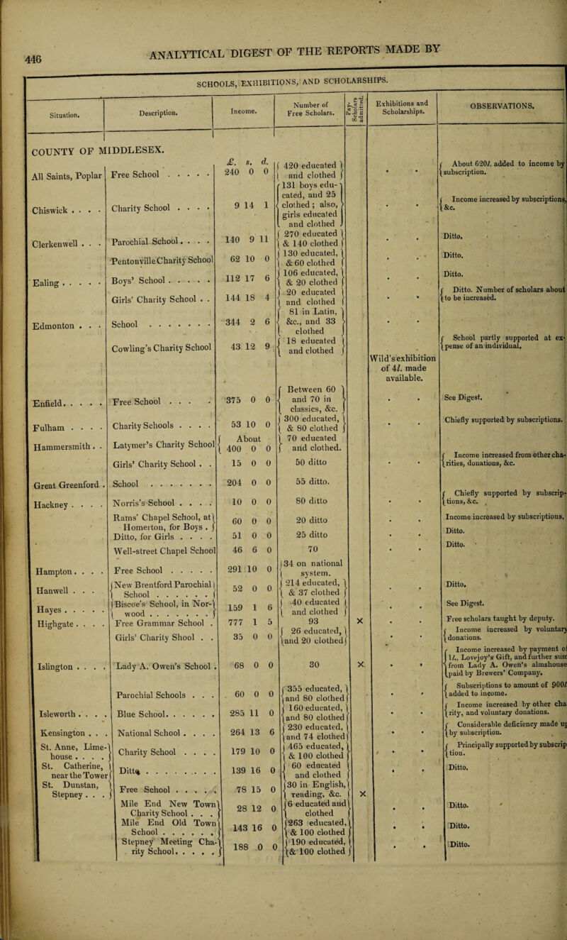 ] SCHOOLS, EXHIBITIONS, AND SCHOLARSHIPS. 1-- Income. Number of 05 3 • £ 2? Exhibitions and OBSERVATIONS. Situation. Description. Free Scholars. '*■§1 Scholarships. I COUNTY OF M IDDLESEX. 3 £. s. d. 420 educated 1 J About 620/. added to income by I All Saints, Poplar Free School. 240 0 0 . < and clothed j . . subscription. 131 hoys edu-1 1 Chiswick .... Charity School .... 9 14 1 < cated, and 25 clothed; also, girls educated . Income increased by subscriptions, &c. Parochial School.... 140 9 11 and clothed 270 educated ] Ditto. I Clerkenwell . . • & 140 clothed ) • • 1 Pentonville Charity School 62 10 0 130 educated, 1 Ditto. & 60 clothed \ • * ' 112 17 6 106 educated, { Ditto. I Ealing. Boys’ School. & 20 clothed j • • f 90 erluratpd 1 r Ditto. Number of scholars about Girls’ Charity School . . 144 IS 4 [ and clothed ( 81 in Latin, 1 • • [to be increased. I Edmonton . . • School . 344 2 6 < &e., and 33 > clothed • • 1 f 18 educated 1 r School partly supported at ex-. Cowling’s Charity School 43 12 9 i and clothed J Wild’s exhibition (pense of an individual. 1 of 41. made f Between 60 1 available. 1 Enfield. .... Free School ... 375 0 0 and 70 in > ( classics, &c. J • • See Digest. I Fulham .... Charity Schools .... 53 10 0 [ 300 educated, 1 [ & 80 clothed j • 0 Chiefly supported by subscriptions. j Latymer’s Charity School f About 1 70 educated I Hammersmith . . {400 0 0 j and clothed. 50 ditto r Income increased from other cha- J Girls’ Charity School . . 15 0 0 • • [rities, donations, &c. I Great Greenford . School . 204 0 0 55 ditto. 80 ditto r Chiefly supported by subscrip- I Hackney .... Norris’s School .... 10 0 0 • • [tions, &c. t Rams’ Chapel School, atl 60 0 0 20 ditto • • Income increased by subscriptions, Homerton, for Boys . J Ditto, for Girls .... • « Ditto. 51 0 0 46 6 0 25 ditto 70 Ditto. • 1 Well-street Chapel School • • j 291 10 0 i 34 on national I Hampton.... Free School. J 1 system. 1 Hanwell .... [New Brentford Parochial 1 52 0 0 ( 214 educated, 1 Ditto. { School . f { & 37 clothed J I Hayes. j Biscoe’s School, in Nor-1 wood.j Free Grammar School . 159 1 6 j 40 educated | / and clothed 93 See Digest. I Hirrigate .... 777 1 5 X Free scholars taught by deputy. • f 26 educated,) f Income increased by voluntary I Girls’ Charity Shod . . 35 0 0 {and 20 clothed/ {donations. j! r Income increased by payment ol 11/., Lovejoy’s Gift, and further sum I Islington .... Lady A. Owen’s School . 68 0 0 30 X {from Lady A. Owen’s almshouse (paid by Brewers’ Company. 1 60 0 0 r 355 educated, ] ( Subscriptions to amount of 900/ I Parochial Schools . . . land 80 clothed - {added to income. 1 Isleworth .... Blue School. 285 11 0 | 160 educated, I and 80 clothed j Income increased by other cha {rity, and voluntary donations. I 264 13 6 ( 230 educated, ( Considerable deficiency made up 1 Kensington . . . National School . . . . | and 74 clothed {by subscription. 1 St. Anne, Lime- | Charity School . . . . 179 10 0 j 465 educated, i c Principally supported by subscrip I house .... { & 100 clothed r / • • {tion. 1 St. Catherine, near the Tower | Ditt<*.. . . 139 16 0 j 60 educated { and clothed Ditto. 1 St. Dunstan, I Stepney . . . | Free School. 78 15 0 (30 in English, { reading, &c. X Mile End New Town Charity School . . . | 28 12 0 j 6 educated and { clothed • * Ditto. I Mile End Old Town School. | 143 16 0 (263 educated, { & 100 clothed } • • Ditto. | Stepney Meeting Cha- | 188 0 0 1 190 educated, l Ditto. 1 rity School. . . . . {& 100 clothed J . *