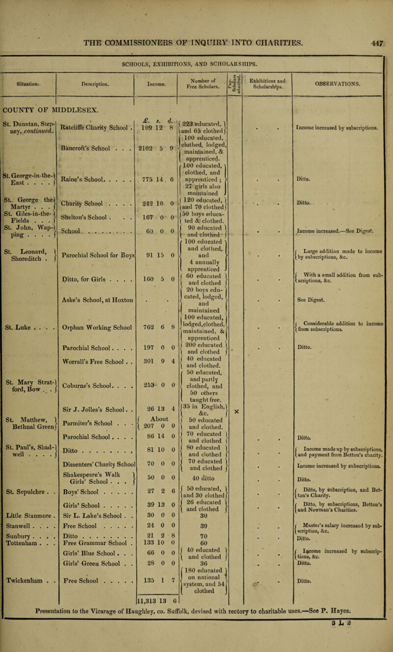 SCHOOLS, EXHIBITIONS, AND SCHOLARSHIPS. Situation. Description. Income. Number of Free Scholars. Pay- Scholars admitted. Exhibitions and Scholarships. OBSERVATIONS. COUNTY OF MIDDLESEX. St. Dunstan, Step*- ney, continued. • Ratcliffe Charity School . i £. 109 s. 12 d. 8 Bancroft’s School . . . 2102 5 9 St. George-in-the-{ East . . • • ] Raine’s School. .... }i 775 14 6 St. George the I Martyr . . . J Charity School .... 242 10 0 St. Giles-in-the-1 Fields . . . ] Shelton’s School . . . 167 0 0 St. John, Wap-1 School. 60 0 0 pmg . . . .J St. Leonard, 1 Shoreditch . J Parochial School for Boys 4 91 15 0 Ditto, for Girls .... 160 5 0 Aske’s School, at Hoxton • St. Luke .... Orphan Working School 762 6 8 Parochial School.... 197 0 0 Worrall’s Free School . . 301 9 4 St. Mary Strat-' ford, Bow , , Coburne’s School. . . . 253 0 0 Sir J. Jolles’s School. . 26 13 4 St. Matthew, 1 Bethnal GreenJ Parmiter’s School . . . j About { 207 0 0 Parochial School .... 86 14 0 St. Paul’s, Shad-1 well . ... ) Ditto. 81 10 0 Dissenters’ Charity Schoo Shakespeare’s Walk 1 Girls’ School . . » J 70 50 0 0 0 0 St. Sepulchre . . Boys’ School. 27 2 6 Girls’ School. 39 13 0 Little Stanmore . Sir L. Lake’s School . . 30 0 0 Stanwell .... Free School. 24 0 0 Sunbury .... Ditto. 21 2 8 Tottenham . . . Free Grammar School . 133 10 0 Girls’ Blue School . . . 66 0 0 Girls’ Green School . . 28 0 0 Twickenham . . Free School. 135 1 7 11,313 13 6 | 223 educated, 1 )and 65 clothed] 100 educated, clothed, lodged, maintained, & apprenticed. 100 educated, clothed, and apprenticed ; 27 girls also maintained j 120 educated, ) jand 70 clothed] 50 boys educa¬ ted & clothed. 90 educated 1 and clothed ] 100 educated and clothed, and 4 annually apprenticed 60 educated and clothed 20 boys edu¬ cated, lodged, and maintained 100 educated, 1 lodged,clothed, ( maintained, &[ apprenticed J 200 educated and clothed 40 educated and clothed. 50 educated, and partly clothed, and 50 others taught free. 35 in English, &c. 50 educated and clothed. ( 70 educated { and clothed ] 80 educated \ and clothed j 70 educated { and clothed 40 ditto f 50 educated, 1 {and 30 clothed] | 26 educated 1 { and clothed J 30 39 70 60 40 educated and clothed 36 1180 educated on national system, and 54 clothed Income increased by subscriptions. Ditto. Ditto. Income increased.—See Digest. Large addition made to income by subscriptions, &c. f With a small addition from sub' Iscriptions, &c. See Digest. j Considerable addition to income (from subscriptions. Ditto. Ditto. i Income made up by subscriptions, and payment from Betton’s charity. Income increased by subscriptions. Ditto. j Ditto, by subscription, and Bet- (ton’s Charity. Ditto, by subscriptions, Betton’s and Newman’s Charities. {Master’s salary increased by sub¬ scription, &c. Ditto. ( I^ome increased by subscrip- (tions, &c. Ditto. Ditto. Presentation to the Vicarage of Haughley, co. Suffolk, devised with rectory to charitable uses.—-See P. Hayes. 3 L 3
