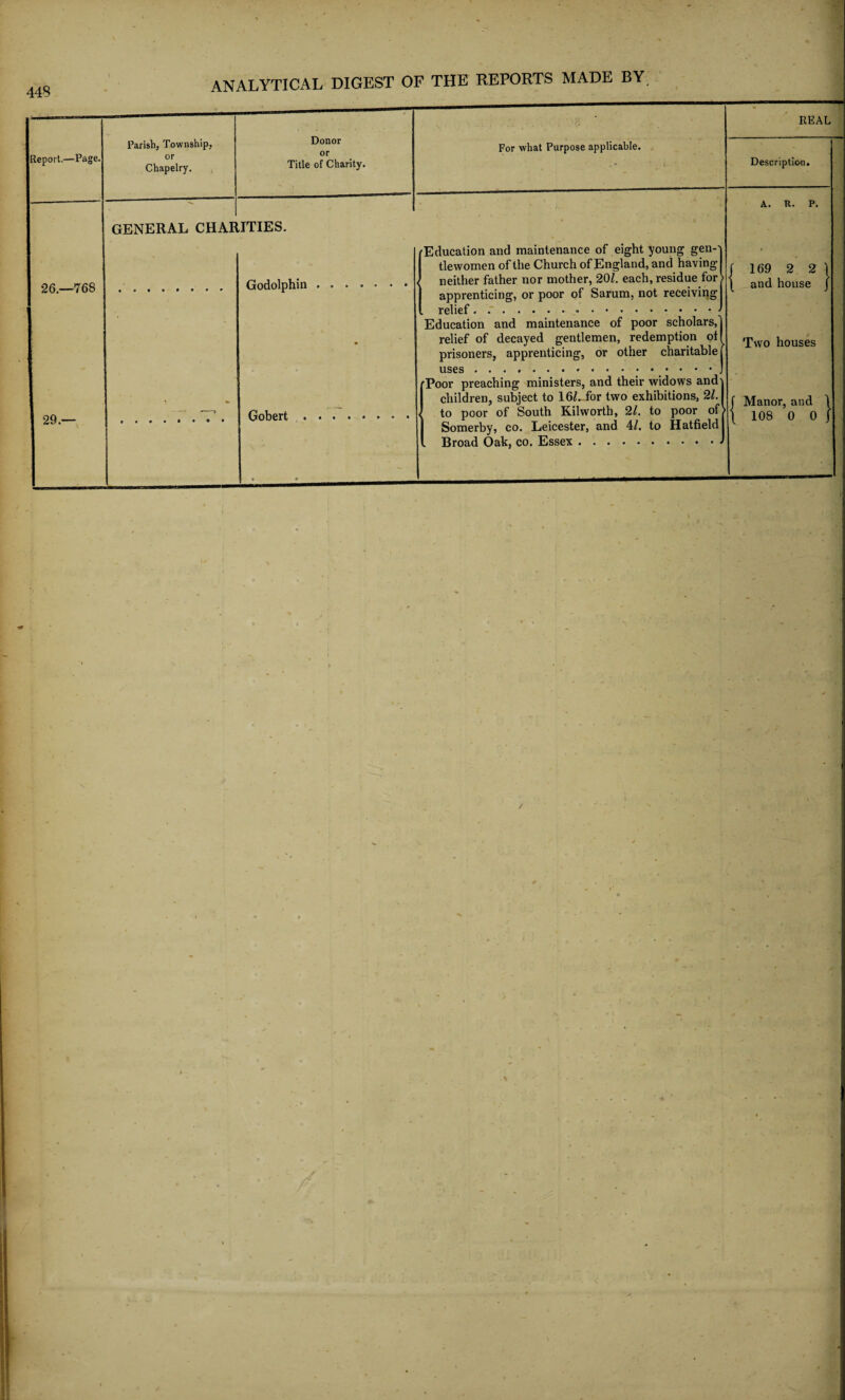 For what Purpose applicable. Education and maintenance of eight young gen tlewomen of the Church of England, and having neither father nor mother, 20l. each, residue for apprenticing, or poor of Sarum, not receiving relief. Education and maintenance of poor scholars,') relief of decayed gentlemen, redemption oil prisoners, apprenticing, or other charitable j uses.• • • • J Poor preaching ministers, and their widows and children, subject to 16/. for two exhibitions, 21. to poor of South Kilworth, 21. to poor of Somerby, co. Leicester, and 4/. to Hatfield Broad Oak, co. Essex. REAL Description. A. R. P. 169 2 2 and house Two houses Manor, and 108 0 0