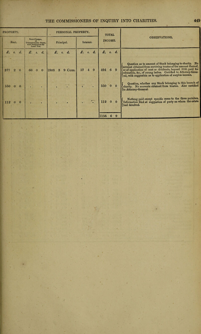 PROPERTY. PERSONAL PROPERTY. TOTAL j Rent. Rent-Charges, or Unimproveable Rents, with Deductions for Land Tax. Principal. Interest. INCOME. OBSERVATIONS. • £. s. d. \ £. s. d. £• St d. St dt £. s. d. 377 2 0 60 0 0 1908 3 9 Cons. 57 4 9 494 6 9 f Question as to amount of Stock belonging to charity. No 1 account obtained from surviving trustee of the amount thereof, J or of application of rent or dividends, beyond 310/. paid for ] education, &c., of young ladies. Certified to Attorney-Gene- [ral, with suggestion as to application of surplus income. 550 0 0 • • -j • O t 4 ft 550 0 0 f Question, whether any Stock belonging to this branch of < charity. No accounts obtained from trustee. Also certified [to Attorney-General. 112 0 0 • • * • f-’ 112 0 0 -z*’ f Nothing paid except specific sums to the three parishes. < Information filed at suggestion of party on whom the estate [had devolved. * 1156 6 9