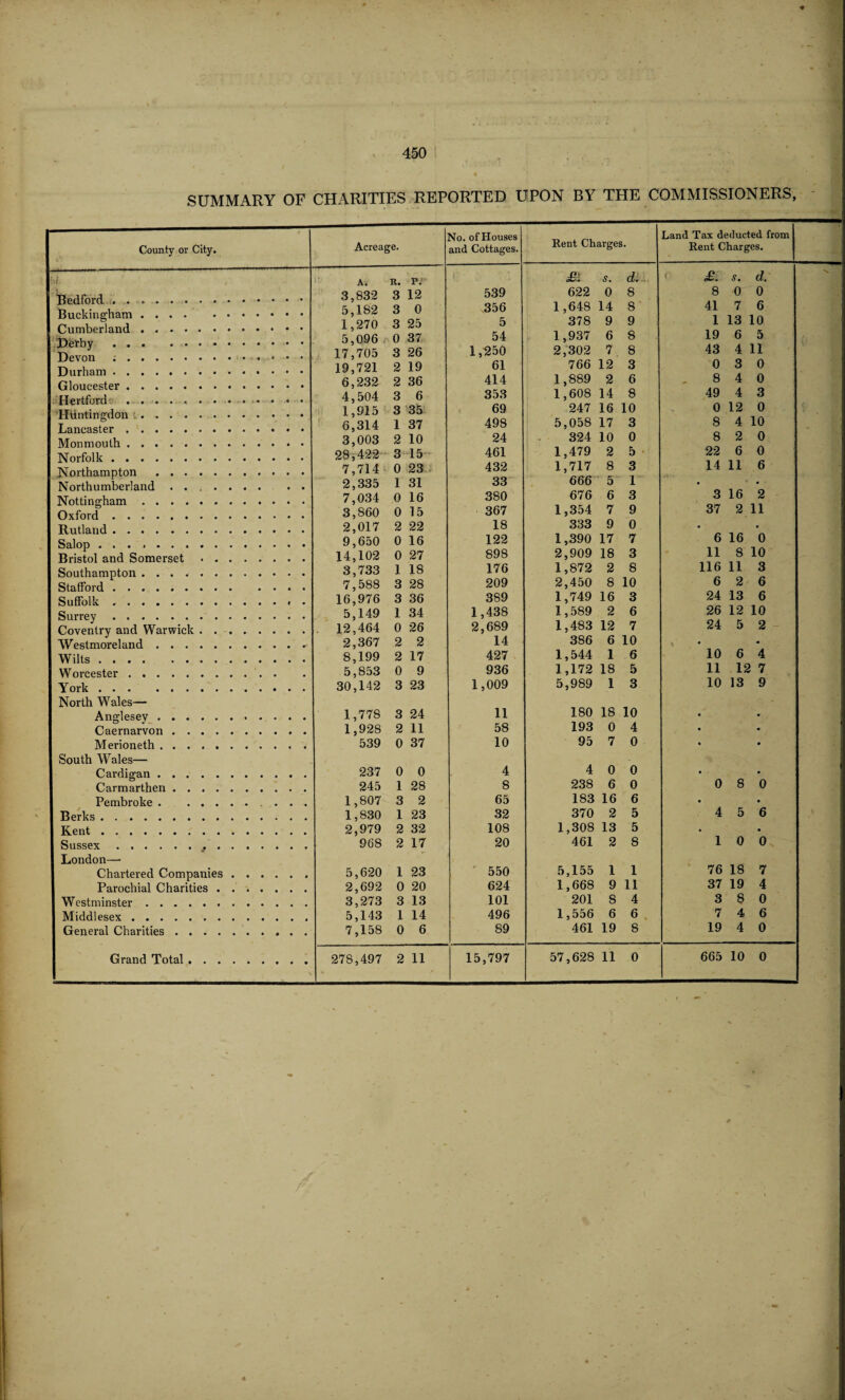 SUMMARY OF CHARITIES REPORTED UPON BY THE COMMISSIONERS, hi County or City. Bedford . . . . Buckingham . . Cumberland . . Derby . . . Devon ; . . . Durham . . . . Gloucester . . . Hertford . . . Huntingdon . . Lancaster . . . Monmouth . . . Norfolk . . . . Northampton Northumberland Nottingham Oxford Rutland. Salop. Bristol and Somerset Southampton .... Stafford. Suffolk. Surrey. Coventry and Warwick Westmoreland . . . Wilts. Worcester. Y ork. North Wales— Anglesey Caernarvon Merioneth . South Wales— Cardigan Carmarthen .... Pembroke . ... Berks. Kent. Sussex.. . London— Chartered Companies Parochial Charities . Westminster. Middlesex. General Charities .... Grand Total Acreage. No. of Houses and Cottages. Rent Charges. Land Tax deducted from Rent Charges. A. R. p. £: s. d. £. s. d. 3,832 3 12 539 622 0 8 8 0 0 5,182 3 0 v356 1,648 14 8 41 7 6 1,270 3 25 5 378 9 9 1 13 10 5,096 0 37 54 1,937 6 8 19 6 5 17,705 3 26 1,250 2,302 7 8 43 4 11 19,721 2 19 61 766 12 3 0 3 0 6,232 2 36 414 1,889 2 6 8 4 0 4,504 3 6 353 1,608 14 8 49 4 3 1,915 3 35 69 247 16 10 0 12 0 6,314 1 37 498 5,058 17 3 8 4 10 3,003 2 10 24 324 10 0 8 2 0 28,422 3 15 461 1,479 2 5 22 6 0 7,714 0 23 432 1,717 8 3 14 11 6 2,335 1 31 33 666 5 1 • . 7,034 0 16 380 676 6 3 3 16 2 3,860 0 15 367 1,354 7 9 37 2 11 2,017 2 22 18 333 9 0 • • 9,650 0 16 122 1,390 17 7 6 16 0 14,102 0 27 898 2,909 18 3 11 8 10 3,733 1 18 176 1,872 2 8 116 11 3 7,588 3 28 209 2,450 8 10 6 2 6 16,976 3 36 389 1,749 16 3 24 13 6 5,149 1 34 1,438 1,589 2 6 26 12 10 12,464 0 26 2,689 1,483 12 7 24 5 2 2,367 2 2 14 386 6 10 • • 8,199 2 17 427 1,544 1 6 10 6 4 5,853 0 9 936 1,172 18 5 11 12 7 30,142 3 23 1,009 5,989 1 3 10 13 9 1,778 3 24 11 180 18 10 • •- 1,928 2 11 58 193 0 4 • • 539 0 37 10 95 7 0 • • 237 0 0 4 4 0 0 • • 245 1 28 8 238 6 0 0 8 0 1,807 3 2 65 183 16 6 • • 1,830 1 23 32 370 2 5 4 5 6 2,979 2 32 108 1,308 13 5 • • 968 2 17 20 461 2 8 1 0 0 5,620 1 23 550 5,155 1 1 76 18 7 2,692 0 20 624 1,668 9 11 37 19 4 3,273 3 13 101 201 8 4 3 8 0 5,143 1 14 496 1,556 6 6 7 4 6 7,158 0 6 89 461 19 8 19 4 0 278,497 2 11 15,797 57,628 11 0 665 10 0