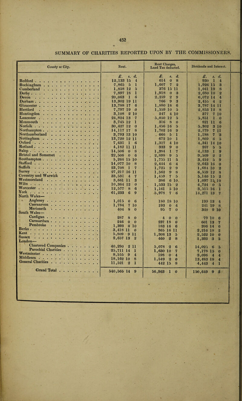 SUMMARY OF CHARITIES REPORTED UPON BY THE COMMISSIONERS, County or City. Rent. Rent Charges, Land Tax deducted. Dividends and Interest. £. s. d. £. s. d. £. s. d. Bedford... 12,133 15 4 614 0 8 930 1 4 Buckingham . «.. 7,865 5 1 1,607 7 2 1,926 15 3 Cumberland .. 1,858 12 5 376 15 11 1,041 19 8 Derby. 7,897 18 1 1,918 0 3 2,680 10 2 Devon.. 20,063 1 6 2,259 2 9 6,072 14 4 Durham. 13,902 19 11 766 9 3 2,455 4 2 Gloucester.. 13,788 17 6 1,880 18 6 3,787 14 11 Hertford. 7,797 19 0 1,559 10 5 2,853 12 8 Huntingdon. 3,108 2 10 247 4 10 377 7 10 Lancaster. 24,824 13 7 5,050 12 5 5,851 1 0 Monmouth. 3,745 12 1 316 8 0 821 11 6 Norfolk. 30,427 12 0 1,456 16 5 5,302 3 10 Northampton .. 14,117 17 8 1,702 16 9 2,179 7 11 Northumberland. 3,793 13 10 . 666 5 1 1,188 7 3 Nottingham. 13,720 12 11 672 10 1 1,809 6 5 Oxford. 7,431 1 6 1,317 4 10 4,341 14 10 Rutland. 4,182 11 11 333 9 0 267 5 5 Salop. 14,506 0 8 1,384 1 7 4,133 1 9 Bristol and Somerset . . . .. 22,506 0 6 2,898 9 5 9,509 2 2 Southampton. 5,264 15 10 1,755 11 5 3,452 5 9 Stafford .. 14,077 10 8 2,444 6 4 2,643 16 0 Suffolk. 23,708 1 7 1,725 2 9 1,684 10 2 Surrey. 27,217 16 11 1,562 9 8 6,559 12 8 Coventry and Warwick . 33,531 4 7 1,459 7 5 5,140 15 2 Westmoreland. 3,661 11 3 386 6 10 1,097 15. 10 Wilts.. 10,364 12 0 1,533 15 2 4,724 0 5 Worcester.. . 12,577 8 6 1,161 5 10 3,515 16 1 York. €>1,233 6 9 -5,978 7 6 14,271 13 7 North Wales— - Anglesey. 1,015 0 6 180 18 10 199 13 4 Caernarvon .. 1,784 7 10 193 0 4 241 19 8 Merioneth. 404 8 0 95 7 0 340 9 10 South Wales— Cardigan. 287 8 0 4 0 0 79 10 6 Carmarthen. 246 0 0 237 18 0 601 13 7 Pembroke. 1,393 0 10 183 16 6 206 14 6 Berks. 3,418 11 0 365 16 11 2,216 18 2 Kent. 5,809 9 11 1,308 13 5 2,522 10 0 Sussex .. 2,657 13 2 460 2 8 1,393 3 5 London— Chartered Companies. 40,290 2 11 5,078 2 6 14,025 6 5 Parochial Charities. Westminster. 25,711 8,555 14 9 1 4 1,630 198 10 0 7 4 7,178 3,096 15 4 0 4 Middlesex. 18,162 10 8 1,549 2 0 13,483 18 4 General Charities. 11,521 2 1 442 15 8 4,443 4 1 Grand Total. 540,565 14 9 56,963 * 1 0 150,649 9 3