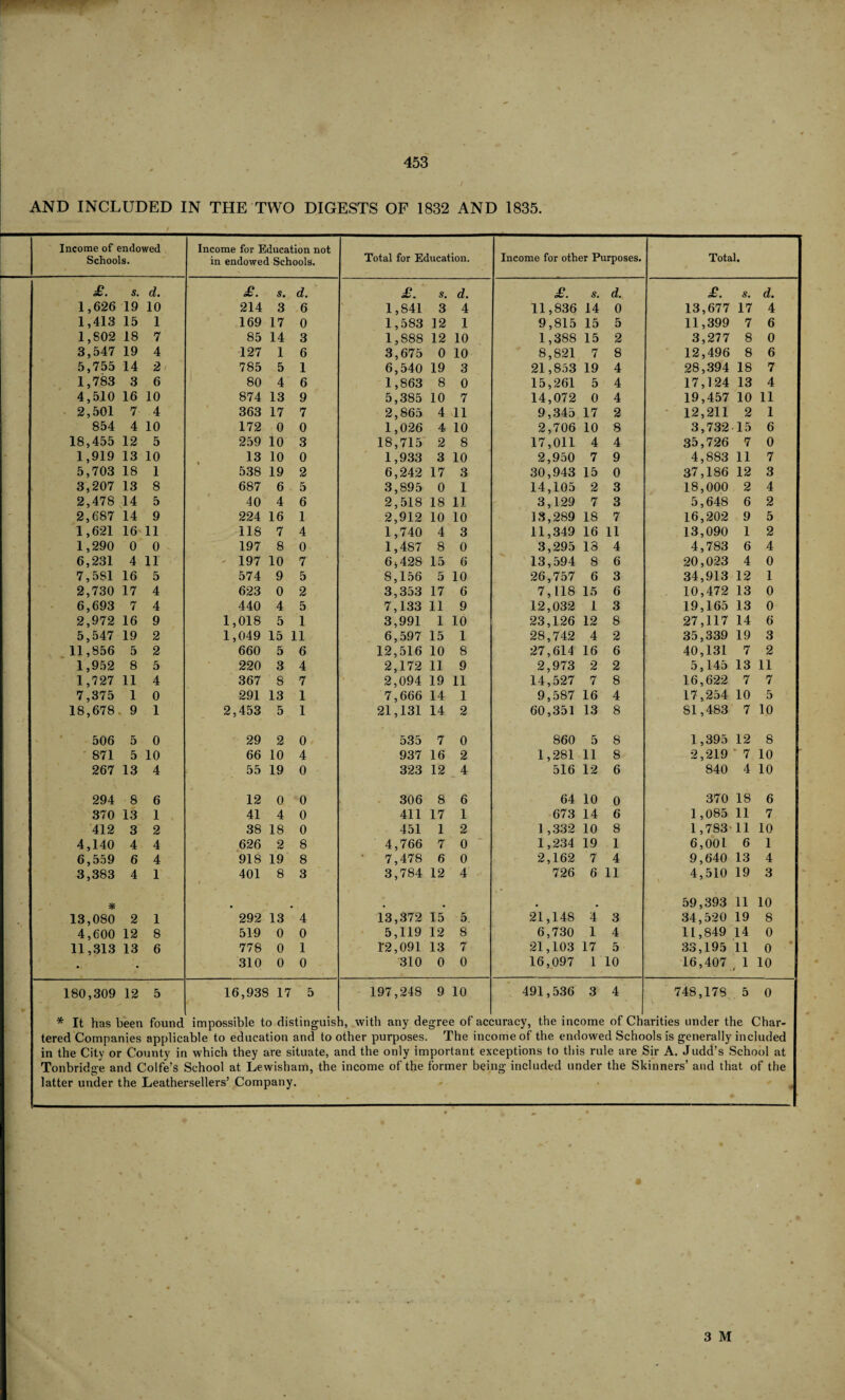 - Income of endowed Schools. Income for Education not in endowed Schools. Total for Education. Income for other Purposes. Total. 1 £. s. d. £. s. d. £. s. d. £. s. d. £. s. d. 1,626 19 10 214 3 6 1,841 3 4 11,836 14 0 13,677 17 4 1,413 15 1 169 17 0 1,583 12 1 9,815 15 5 11,399 7 6 1,802 18 7 85 14 3 1,888 12 10 1,388 15 2 3,277 8 0 3,547 19 4 127 1 6 3,675 0 10 8,821 7 8 12,496 8 6 5,755 14 2 785 5 1 6,540 19 3 21,853 19 4 28,394 18 7 1,783 3 6 80 4 6 1,863 8 0 15,261 5 4 17,124 13 4 4,510 16 10 874 13 9 5,385 10 7 14,072 0 4 19,457 10 11 2,501 7 4 363 17 7 2,865 4 11 9,345 17 2 12,211 2 1 854 4 10 172 0 0 1,026 4 10 2,706 10 8 3,732 15 6 18,455 12 5 259 10 3 18,715 2 8 17,011 4 4 35,726 7 0 > 1,919 13 10 13 10 0 1,933 3 10 2,950 7 9 4,883 11 7 5,703 18 1 538 19 2 6,242 17 3 30,943 15 0 37,186 12 3 3,207 13 8 687 6 5 3,895 0 1 14,105 2 3 18,000 2 4 2,478 14 5 40 4 6 2,518 18 11 3,129 7 3 5,648 6 2 2,687 14 9 224 16 1 2,912 10 10 13,289 18 7 16,202 9 5 1,621 16 11 118 7 4 1,740 4 3 11,349 16 11 13,090 1 2 1,290 0 0 197 8 0 1,487 8 0 3,295 18 4 4,783 6 4 6,231 4 11 197 10 7 6*428 15 6 13,594 8 6 20,023 4 0 7,5S1 16 5 574 9 5 8,156 5 10 26,757 6 3 34,913 12 1 2,730 17 4 623 0 2 3,353 17 6 7,118 15 6 10,472 13 0 6,693 7 4 440 4 5 7,133 11 9 12,032 1 3 19,165 13 0 2,972 16 9 1,018 5 1 3,991 1 10 23,126 12 8 27,117 14 6 5,547 19 2 1,049 15 11 6,597 15 1 28,742 4 2 35,339 19 3 11,856 5 2 660 5 6 12,516 10 8 27,614 16 6 40,131 7 2 1,952 8 5 220 3 4 2,172 11 9 2,973 2 2 5,145 13 11 1,727 11 4 367 8 7 2,094 19 11 14,527 7 8 16,622 7 7 7,375 1 0 291 13 1 7,666 14 1 9,587 16 4 17,254 10 5 18,678 9 1 2,453 5 1 21,131 14 2 60,351 13 8 81,483 7 10 506 5 0 29 2 0 535 7 0 860 5 8 1,395 12 8 871 5 10 66 10 4 937 16 2 1,281 11 8 2,219 v 7 10 j 267 13 4 55 19 0 323 12 4 516 12 6 840 4 10 j 294 8 6 12 0 0 306 8 6 64 10 0 370 18 6 370 13 1 41 4 0 411 17 1 673 14 6 1,085 11 7 412 3 2 38 18 0 451 1 2 1,332 10 8 1,783 11 10 4,140 4 4 626 2 8 4,766 7 0 1,234 19 1 6,001 6 1 ' 6,559 6 4 918 19 8 ' 7,478 6 0 2,162 7 4 9,640 13 4 3,383 4 1 401 8 3 3,784 12 4 726 6 11 4,510 19 3 * . 59,393 11 10 . 13,080 2 1 292 13 4 13,372 15 5 21,148 4 3 34,520 19 8 4,600 12 8 519 0 0 5,119 12 8 6,730 1 4 11,849 14 0 11,313 13 6 778 0 1 12,091 13 7 21,103 17 5 33,195 11 0 • • 310 0 0 310 0 0 16,097 1 10 16,407 1 r 10 180,309 12 5 * It has been found tered Companies applic in the City or County ir Tonbridge and Colfe’s latter under the Leathe 16,938 17 5 impossible to distinguis able to education and to ( which they are situate, School at Lewisham, the rsellers’ Company. 197,248 9 10 l, with any degree of acc ather purposes. The inc nd the only important ex income of the former bei A - 491,536 3 4 juracy, the income of Ch ome of the endowed Scho ceptions to this rule are ng included under the SI 748,178 5 0 arities under the Char- ols is generally included Sir A. Judd’s School at dimers’ and that of the *
