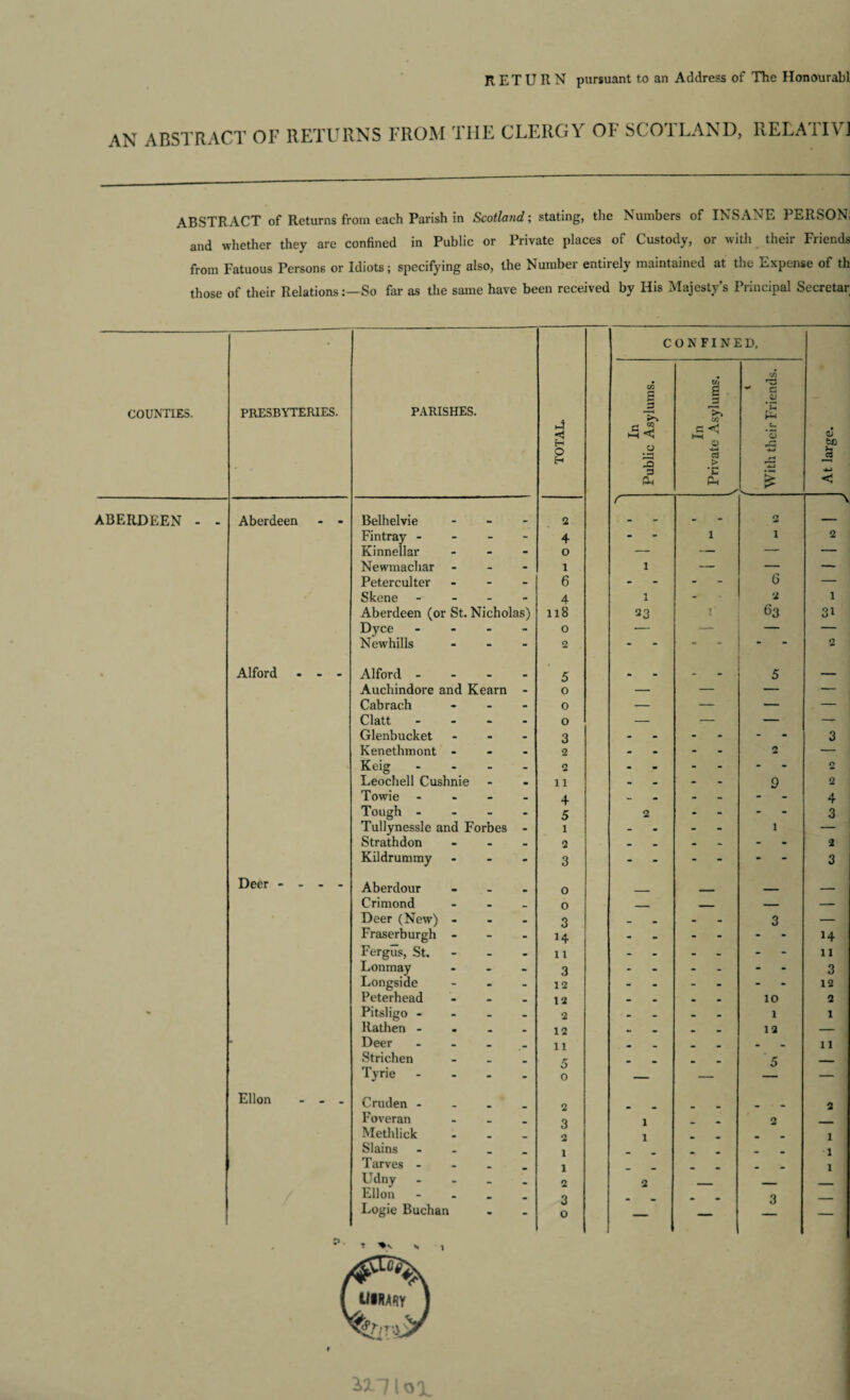 AN ABSTRACT OF RETURNS FROM THE CLERGY OF SCOTLAND, REEATIY) ABSTRACT of Returns from each Parish in Scotland; stating, the Numbers of INSANE PERSON! and whether they are confined in Public or Private places of Custody, or with their Friends from Fatuous Persons or Idiots; specifying also, the Number entirely maintained at the Expense of th those of their RelationsSo far as the same have been received by His Majesty’s Principal Secretar COUNTIES. PRESBYTERIES. PARISHES. TOTAL. In Public Asylums. o O In * Private Asylums. ** 1 * \ hrt /------- 1 P With their Friends. At large. r ABERDEEN - - Aberdeen - - Belhelvie - - - 2 - - 2 — Fintray - - - - 4 - l 1 2 Kinnellar - - - o ■—- — — — Newmachar - - - 1 l — — —- Peterculter - - - 6 - - 6 — Skene - - - 4 1 - 2 1 Aberdeen (or St. Nicholas) 118 23 1 63 31 Dyce - - - 0 — — — — Newhills - - - 2 - 2 % Alford ... Alford - 5 _ m - 5 — Auchindore and Kearn - 0 — — — — Cabrach - - - 0 — — — — Clatt - - - o — — — — Glenbucket - • - 3 - - - 3 Kenethmont . • • 2 - - 2 — Keig - - - 2 . - - 2 Eeochell Cushnie - • 11 - - 9 2 Towie - - . 4 - - 4 Tough - - - - 5 2 * - 3 Tullynessle and Forbes - l - - 1 — Strathdon - . mm 2 • - - 2 Kildrummy - - - 3 - - - 3 Deer - - - - Aberdour o _ — Crimond - m _ o _ — — Deer (New) . - • 3 - 3 — Fraserburgh - - - H - - - 14 Fergus, St. - _ • 11 _ - 11 Lonmay - - - 3 - - - 3 Longside - - - 12 - - - 12 Peterhead - • _ 12 • • 10 2 Pitsligo - - - - 2 • . 1 1 Rathen - . 12 m — 12 — Deer 11 11 Strichen _ r. » m 5 _ Tyrie - - - 0 — — — Ellon ... Cruden - . . 2 . . 2 Foveran • m a 1 2 ___ Methlick • 2 1 1 Slains m i . 1 Tarves - m i . 1 Udny • _ 2 2 —_ Ellon • 3 3 __ Logie Buchan - - o — — — ! p. ^11 ol