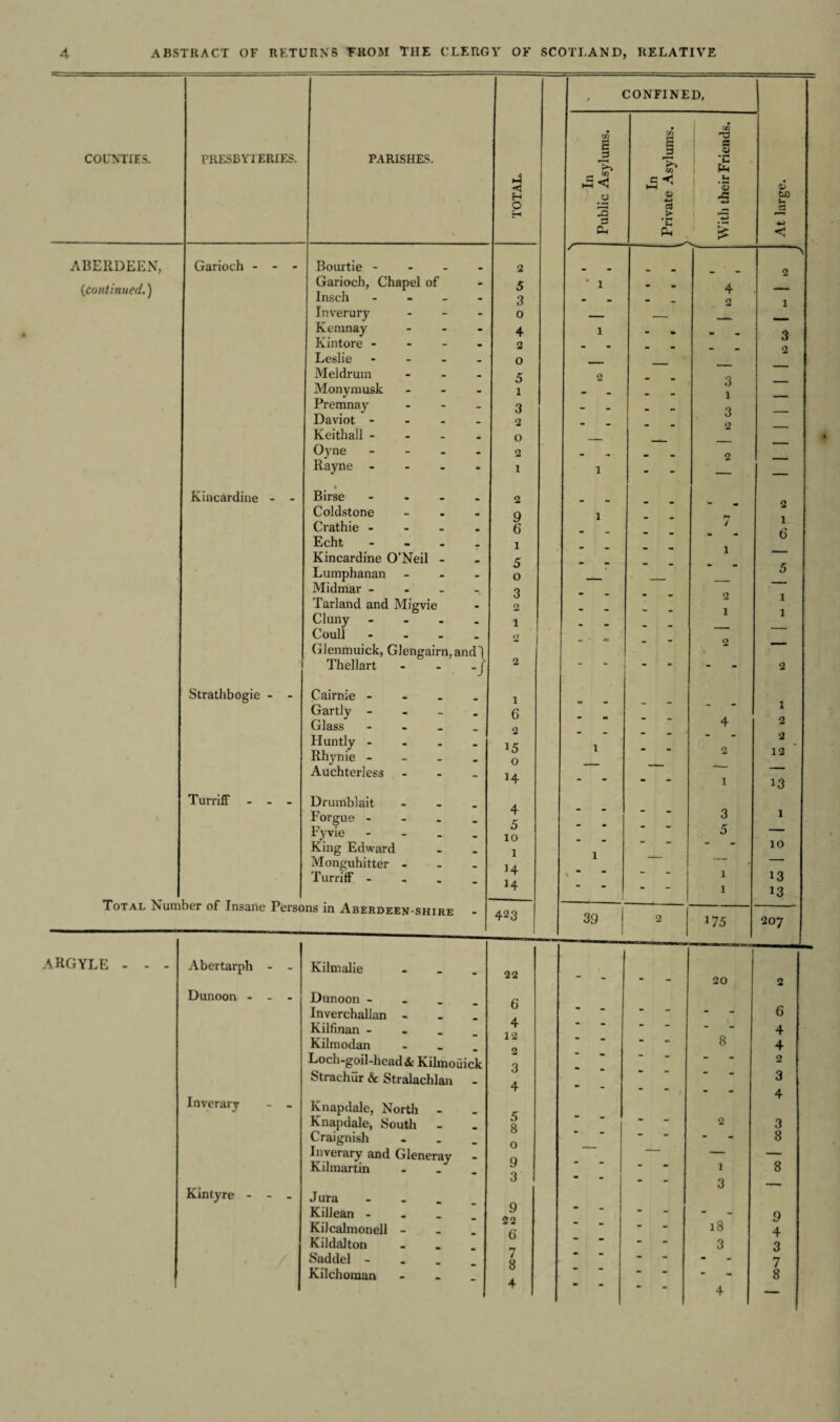 1 TOTAL CONFINED, At large. In Public Asylums. ! In Private Asylums. With their Friends. S \ 2 - - - 2 5 * 1 - 4 —— 3 - - 2 1 o — — - — 4 1 - 3 2 O  - - 2 5 2 - 3 l - - 1 — 3 - - 3 — 2 - - 2 _ O — — — . 2 - - 2 1 1 - — — 2 - _ . 2 9 1 - 7 1 6 - - G l - - 1 -- 5 - - 5 o — — — 3 “ - 2 1 2 1 • *• 1 1 1 1 — - 2 — 2 1 - - 2 1 _ _ 1 6 - - 4 2 2 - - 2 15 1 - 2 12 0 — — *- _____ 14 - - 1 13 4 - - 3 1 5 - 5 - - 10 - - 10 1 1 — _ H \ *  - 1 13 H  1 13 423 39 2 175 207 COUNTIES. ABERDEEN, (continued.) PRESBYTERIES. PARISHES. Kincardine - - Garioch - - - Bourtie - Garioch, Chapel of Insch - Inverury Kemnay Kintore - Leslie - Meldrum Monymusk Premnay Daviot - Keithall - Oyne - Rayne - » Birse - Coldstone Crathie - Echt - Kincardine O’Neil - Lumphanan Midmar - Tarland and Migvie Cluny - Coull - Glenmuick, Glengairn,and Thellart - Cairnie - Gartly - Glass - Iluntly - Rhynie - Auchterless - Turriff ... Drumblait - Forgue - Fyvie - King Edward Monguhitter - Turriff - Total Number of Insane Persons in Aberdeen-shire Strathbogie - argyle - Abertarph Dunoon - Inverary Kintyre - - Kilmalie - Dunoon - Inverchallan - Kilfinan - Kilmodan - Loch-goil-head& Kilmouick Strachur & Stralachlan Knapdale, North - Knapdale, South Craignish - Inverary and Gleneray Kilmartin . J ura .... Killean - Kilcalmonell - Kildalton . Saddel - Kilchoman - 22 6 4 12 2 3 4 5 8 o 9 3 9 22 G 7 8 20 1 3 18 3 6 4 4 2 3 4 3 8 9 4 3 7 8
