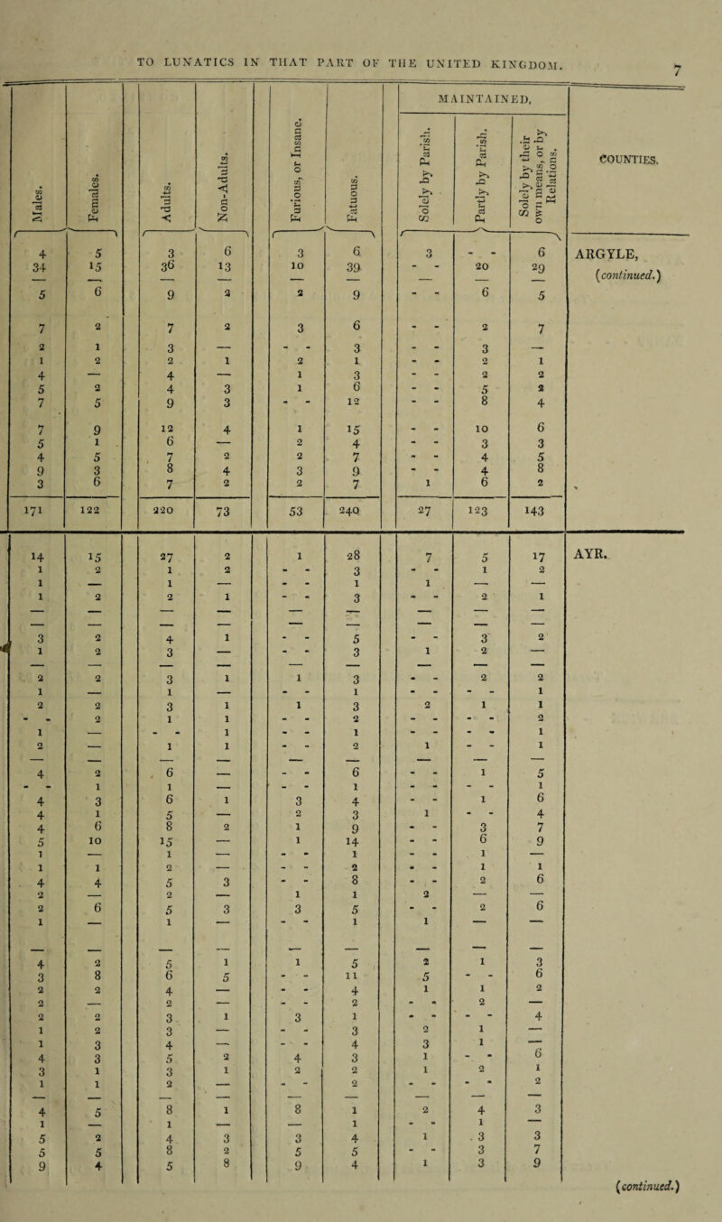 MAINTAINED, Solely by Paris!]. -—-- ) Partly by Parish. Solely by their own means, or by Relations. COUNTIES. \ 3 - 6 ARGYLE, 20 29 {continued.) - 6 5 - 2 7 - 3 -- - 2 1 - 2 2 - 5 2 - 8 4 - 10 6 - 3 3 - 4 5 - 4 8 l 6 2 27 123 143 7 5 17 AYR. - 1 2 1 •—■ •—• - 2 l — — — — — — - 3 2 1 2 — — — — - 2 2 - - l 2 1 1 - - 2 - - 1 1 - 1 — — — - 1 5 - - 1 - 6 1 - 4 - 3 7 - 6 9 - 1 — . 1 1 - 2 6 2 — — - 2 6 1 — — _ 2 1 3 5 - 6 1 1 2 - 2 — *» • - 4 2 l — 3 1 — 1 - 6 l 2 1 - m » 2 — — — 2 4 1 3 1 . 3 3 - 3 7 1 3 9