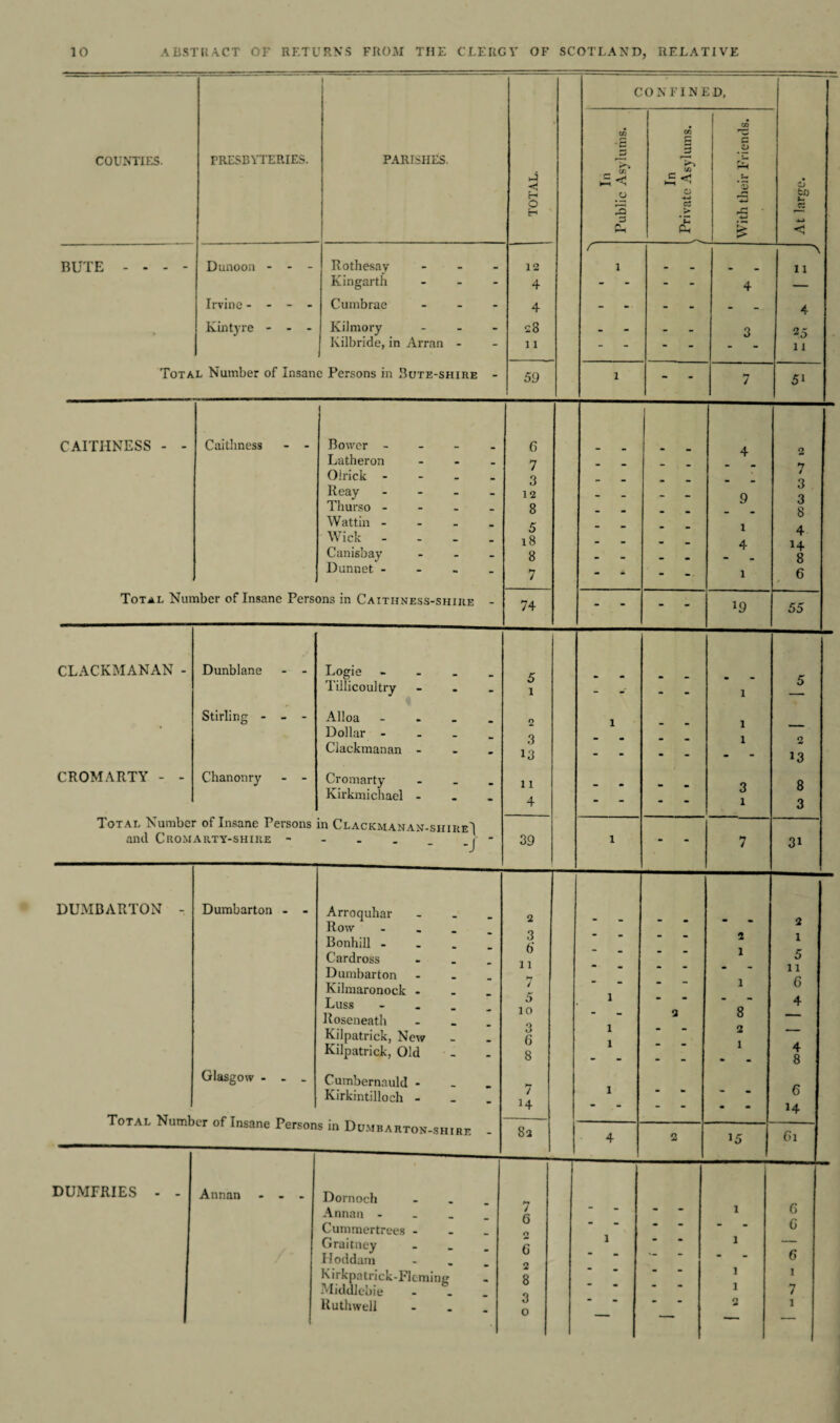 COUNTIES. BUTE CONFINED, I PRESBYTERIES. PARISHES. TOTAL. In Public Asylums. In ^ Private Asylums. With their Friends. At large. r Dunoon - - Rothesay - Kingarth - 12 4 1 • _ 4 11 Irvine - - - - C umbrae - 4 - - - 4 Kintyre - - - Kilmory - Kilbride, in Arran - 28 11 - - 3 25 11 Number of Insane Persons in Bute-shire - 59 1 - / 51 CAITHNESS Caithness Bower - - - G Latheron - • » 7 Oirick - - _ 3 Reay - - _ 12 Thurso - - 8 Wattin - - K Wick - - _ _ l8 Canisbay - - - 8 Dunnet - - - - 7 Total Number of Insane Persons in Caithness-shire 74 9 l 4 J9 -\ 2 7 3 3 8 4 H 8 6 55 CLACKMANAN - CROMARTY - Dunblane Stirling - Chanonry Logie Tillicoultry Alloa Dollar - Clackmanan Cromarty Kirkmichael Total Number of Insane Persons in Clackmanan-shire'I and Cromarty-shire _j 5 1 2 3 13 11 4 39 DUMBARTON Dumbarton - - Glasgow - . Total Number of Insane Persons in Dumbartonshire Arroquhar Row Bonhill - Cardross Dumbarton Kilmaronock - Luss Roseneath Kilpatrick, New Kilpatrick, Old Cumbernauld - Kirkintilloch - DUMFRIES 2 3 G i i M / 5 10 3 G 8 7 14 Annan Dornoch Annan - Cunimertrees - Graitney Hoddam Kirkpatrick-Flcmini: Middlebie Ruth well 7 6 o G 2 8 3 o 3 1 2 1 8 2 1 1 1 1 1 2 2 13 8 3 3i 2 1 5 11 6 4 4 8 6 14 G G G 1 7