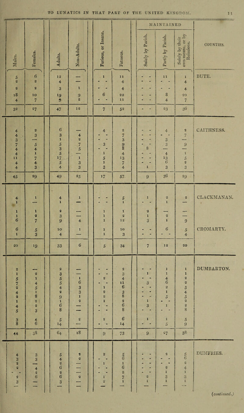 1 Males. 1 / Females. Adults. s f Non-Adults. | Furious, or Insane. V Fatuous. MAINTAINED Solely by Parish. ^ Partly by Parish. Solely by their own means, or by Relations. r 5 2 2 18 4 6 2 2 io 7 / 12 4 3 19 9 ) 1 9 2 r 1 6 -\ 11 4 4 22 11 r 11 8 4 1 1 4 4 20 n / 32 27 47 12 7 52 - 23 36 4 2 6 4 2 4 2 4 . 3 3 4 - 7 - - 7 3 — 1 2 - 3 - 3 — 7 5 5 7 3 9 - 3 9 4 4 3 5 - 8 8 — — 4 l 5 — 1 4 - 4 1 ll 7 17 1 5 13 - 13 5 4 4 5 3 1 7 - (3 2 4 3 4 3 3 4 1 3 3 45 29 49 25 17 57 9 36 29 4 1 4 1 5 1 0 2 l — 1 — - ■» 1 “ 1 — 1 1 2 _ 1 1 2 —— l 2 3 — 1 2 1 2 — 6 7 9 4 1 12 3 1 9 6 5 10 1 1 10 - 6 5 l 3 4 — 1 3 - - 4 20 19 33 6 5 34 7 12 20 2 2 2 1 1 1 2 3 — - 3 1 1 1 5 1 5 1 2 4 - 4 2 7 4 5 6 - 11 3 6 2 2 5 4 3 1 6 - 2 5 4 1 2 3 2 3 - 1 4 2 8 9 1 2 8 - 5 5 1 2 i 1 2 1 2 1 - 2 4 2 6 — - 6 3 1 2 5 3 8 — - 8  - 8 3 4 5 2 1 6 1 1 5 8 6 H — - H * 5 9 44 08 64 18 9 73 9 27 38 4 3 5 2 2 5 2 5 3 3 4 2 - 6 - - 6 2 _ 2 — 1 1 - - 2 2 4 6 — - 6 - 2 4 - 2 2 — - 0 - 1 1 2 6 6 2 1 7 2 3 3 3 — 3 — 0 1 1 1 1 '—‘ ■- ■ ' ' 1 1 i i COUNTIES. BUTE. CAITHNESS. CLACKMANAN. CROMARTY. DUMBARTON. DUMFRIES.