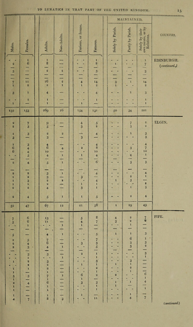 03 p CO CO KH 73 0 CO GO CO 09 r—« ccS CO 4-> P O P O p p p p 03 S 3 P4 0 P Ph 4-3 CCS Ph --' t- A f \ r-■ v-\ . 1 1 — - 1 2 6 8 — - 8 3 —• 2 1 - 3 7 11 16 2 4 14 i 2 2 1 1 2 3 1 4 — - 4 . 1 1 — - 1 l — 1 — 1 — 132 153 269 16 !54 131 2 7 9 ___ 4 5 2 3 5 — 3 2 1 3 2 2 —- 4 3 — 3 — 3 — 1 3 4 _ - 4 6 4 6 4 2 8 6 4 10 —■ - 10 - 5 4 1 1 4 2 4 5 1 - 6 2 » 2 3 1 4 l 2 3 — 3 — 1 3 2 2 - 4 1 1 2 ■— 1 1 2 2 4 ■- 3 1 2 4 5 1 l 5 32 47 67 12 21 58 7 6 13 5 8 5 6 11 — 4 7 1 . - 1 1 — — — « — — — 5 — 4 1 - 5 2 5 7 — - 7 2 4 6 — 3 3 2 3 * 4 1 - 5 - «. 3 3 — 2 1 - 1 - 1 - 1 1 2 3 — - 3 - 2 2 — 1 1 1 1 2 — - 2 1 _ 1 — - 1 5 3 7 1 6 2 i — 1 — 1 —— 2 4 6 — 3 3 1 — l — - 1 1 — 1 — “ 1 1 - 1 — 1 — 4 7 8 3 ** “ 11 MAINTAINED, Solely by Parish. V Partly by Parish. [ Solely by their own means, or by Relations. COUNTIES. / _ „ 1 EDINBURGH. 1 “ — 7 [continued.) - - 3 — — — — — — 3 1 1.4 1 2 - 1 3 - - 1 - - l 50 34 201 7 3 3 4 3 2 3 29 4 3 2 2 1 1 6 3 3 3 1 2 1 1 4 2 2 3 3 4 7 10 l 4 1 2 3 49 ELGIN. 7 6 3 l 3 3 l 6 i 4 FIFE.