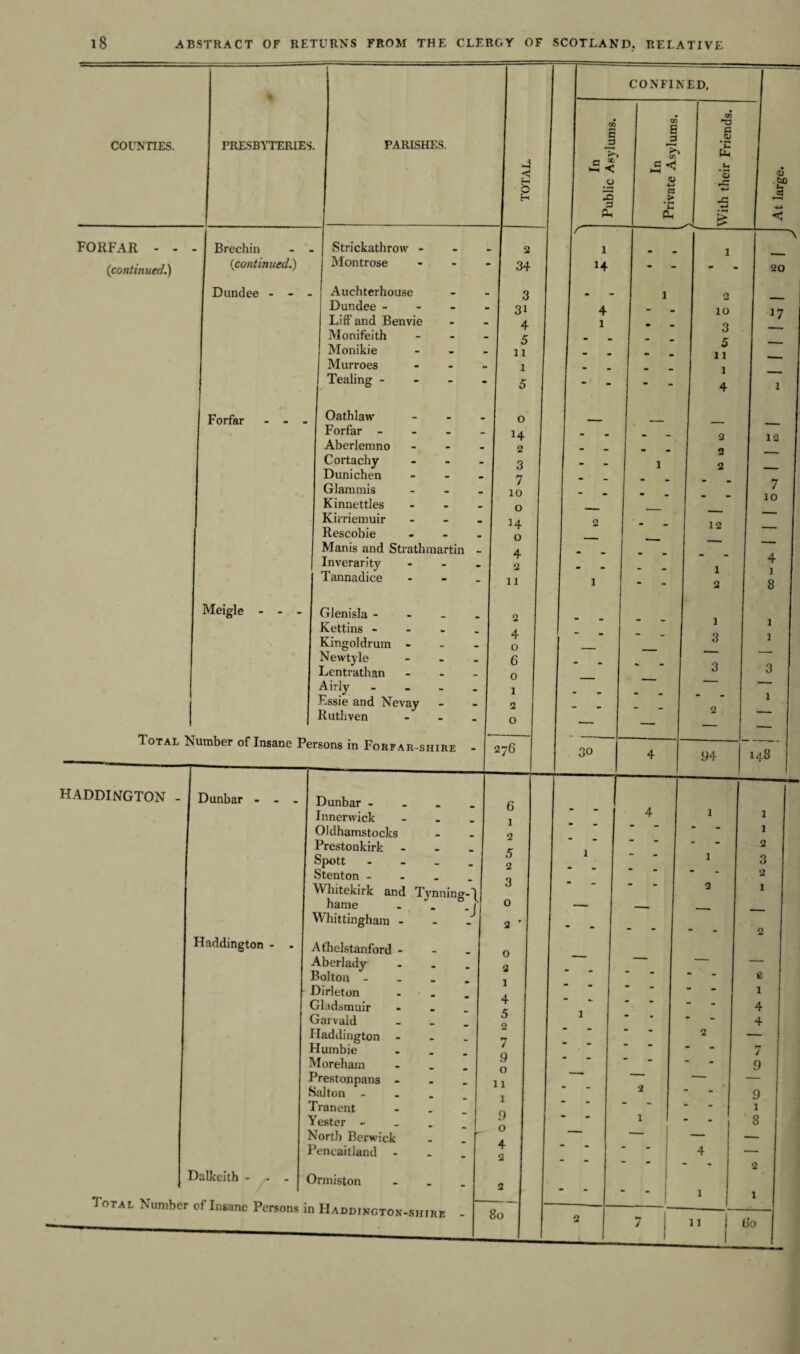 COUNTIES. % PRESBYTERIES. PARISHES. Dundee - Monifeith Monikie Murroes Oathlaw Forfar - - - Aberlemno Cortachy Dunichen Glammis Kinnettles Kirriemuir Rescobie Manis and Strathmartin - Inverarity - Tannadice - Meigle - - - Glenisla - Kingoldrum - Newtyle - Lentrathan - Airly - Essie and Nevay Ruthven - HADDINGTON - Dunbar - Dunbar - Innerwick Oldhamstocks Prestonkirk Spott - Stenton - Whitekirk and Tynninc hame . _ ° Whittingham - -l Haddington - Athelstanford - Aberlady Bolton - Dirleton Gladstnuir Garvald Haddington Humbie Moreham Prestonpans - Salton Tranent Yester - North Berwick Pencaitland o 2 1 4 5 2 7 9 o l .0 o 4 Dalkeith - Ormiston Total Number of Insane Persons in Haddington¬ shire - Private Asylums.