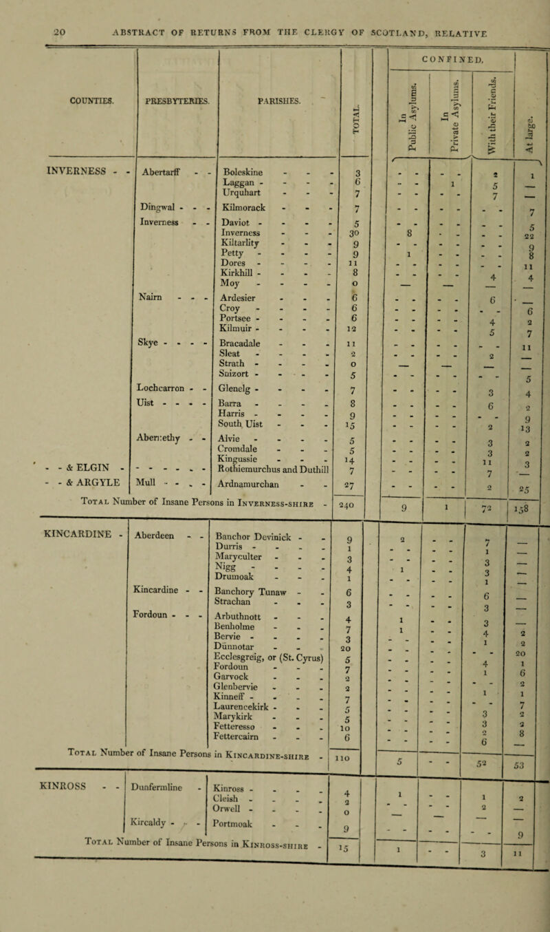 COUNTIES. PRESBYTERIES. PARISHES. INVERNESS - - Abertarff Dingwal & ELGIN - &ARGYLE Inverness Nairn - Skye - - - - Lochcarron - - Uist - - - - Abenrethy - - Mull - Boleskine Laggan - Urquhart Kilmorack Daviot - Inverness Kiltarlity Petty - Dores - Kirkhill - Moy - Ardesier - Croy - Portsee - Kilmuir - Bracadale - Sleat - Strath - Snizort - - Glenelg - Barra - Harris - South Uist - Alvie - Cromdale - Kingussie - Rothiemurchus and Duthill Ardnamurchan pj 2 o r< Total Number of Insane Persons in Inverness-shire KINCARDINE - Aberdeen - - Banchor Devinick Durris - Maryculter Nigg - Drumoak Kincardine - - Banchory Tunaw Strachan Fordoun - - - Arbuthnott Benholme Bervie - Dunnotar Ecclesgreig, or (St. Cyrus Fordoun Garvock Glenbervie Kinneff - - Laurencekirk - Marykirk Fetteresso Fettercairn Total Number of Insane Persons in Kincardine-shire - 1 3 6 7 7 5 30 9 9 n 8 o 6 6 6 12 1 1 2 O 5 7 8 9 5 5 H 7 27 CONFINED. CO £ 3 3 Ph a to <u 4-> C8 Ph 9 1 3 4 1 6 3 4 7 3 20 5 7 2 2 5 10 6 1 110 KINROSS Dunfermline Kircaldy Kinross - Cleish Orwell - Portmoak Total Number of Insane Persons in Kinross-shire G C, PH ’E 2 5 7 4 6 4 5 3 6 3 3 11 7 7 1 3 3 1 6 3 3 4 1 4 1 3 3 2 6 4 2 o 9 OJ tOD L, 3 5 22 9 8 11 4 6 2 7 11 5 4 2 9 13 2 2 3 2 2 20 1 6 2 1 7 o 8