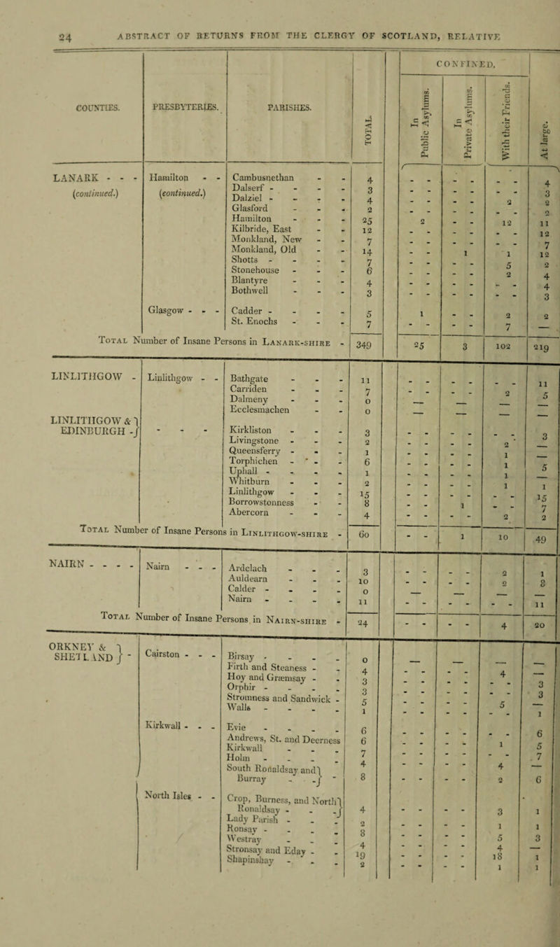 COUNTIES. LANARK - - (continued.) PRESBYTERIES. PARISHES. Hamilton [continued,.) Glasgow - - Total Number of Insane Persons in Lanark-shire Cambusnethan Dalserf - Dalziel - Glasford Hamilton Kilbride, East Monkland, New Monkland, Old Shotts - Stonehouse Blantyre Both well Cadder - St. Enochs CONFINED, CO E CO | QD a 0 5T* p-i TOTAL — W £ < 3 e < 0 4-> C3 > rC •*-* £ r- • 4 - - - 3 - - - 4 - - 2 2 - - . 25 2 - 12 12 - - - 7 - • • 14 - 1 1 7 6 • - 5 2 4 - - .. 3 • - - 5 1 - 2 7 “ “ 7 349 25 3 102 11 . 7 - - 2 0 — — — 0 — — — 3 - 2 - - 2 1 - - 1 6 - - 1 1 - - 1 2 - - 1 15 8 - 1 - 4 - - 2 60 - 1 10 3 2 10 - - 2 0 — — . 11 - - - 24 - - 4 0 4 - - 4 3 - - - 3 - - - 5 - - 5 1 - - 6 6 - - 1 7 - - - 4 - 4 8 - - 2 4 - - 3 « cc - - 1 4 - - 5 4 *9 - - 18 2 1 LINLITHGOW LINLITHGOW & 1 EDINBURGH -/ Linlithgow Bathgate Carriden Dalmeny Ecclesmachen Kirkliston Livingstone Queensferry - Torphichen Uphall - Whitburn Linlithgow Borrowstonness Abercorn Total Number of Insane Persons in Linlithgow-shire NAIRN - Nairn Ardclach Auldearn Calder - Nairn Total Number of Insane Persons in Nairn-shire ORKNEY & SHE! L \.ND Cairston Kirkwall North Isles Birsay . Firth and Steaness - Hoy and Graemsay - Orphir - Stromness and Sandwick - Walk - Evie - Andrews, St. and Deerness Kirkwall ... Holm - South Ronaldsay and) Burray _ . _j Prop, Burness, and North) Ronaldsay - . _f Lady Parish ... Konsay - Westray . Stronsay and Eday - Shapinshay -