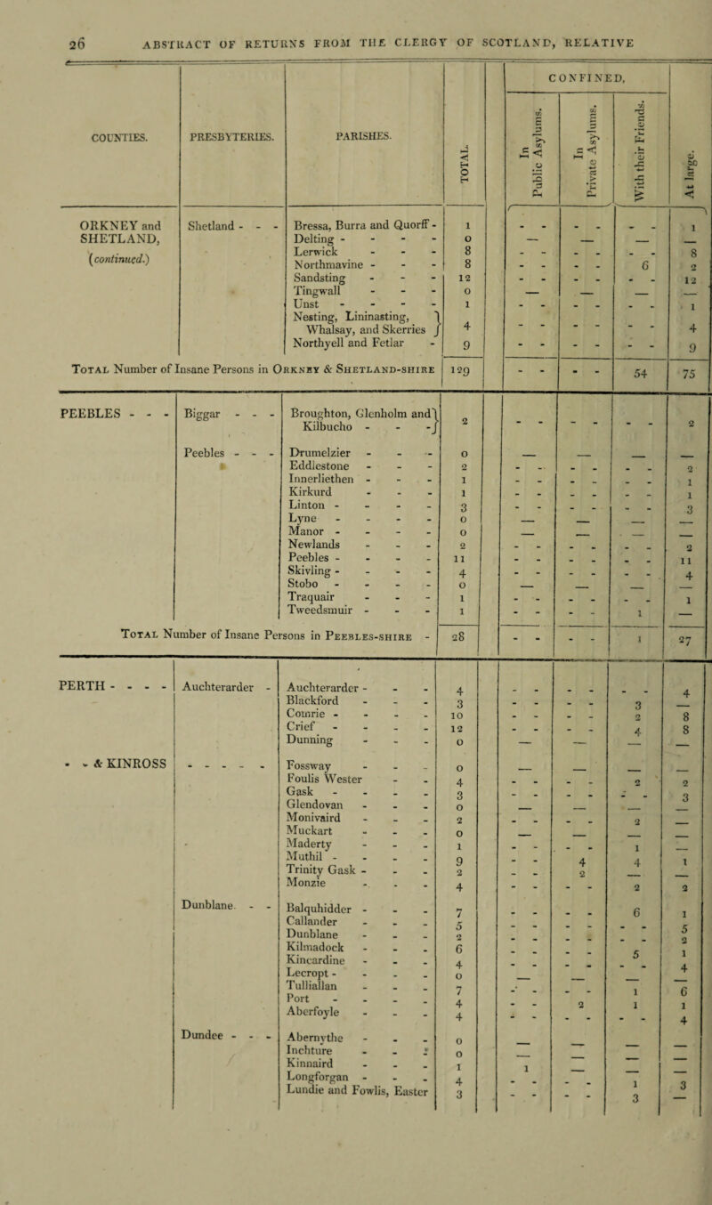 COUNTIES. ORKNEY and SHETLAND, (continued..) PRESBYTERIES. Shetland - - Bressa, Burra and Quorff - Delting - Lerwick - Northmavine - Sandsting - Tingwall - Unst - Nesting, Lininasting, 1 Whalsay, and Skerries J Northyell and Fetlar Total Number of Insane Persons in Orkney & Shetland-shire PARISHES. Ui o H 1 O 8 8 12 O 1 4 9 129 C ONFI NED, E 3 CC c 3 c J3 u> < o a £ c- ns C o> D 6 54 1 8 2 12 1 4 9 75 PEEBLES - Biggar Broughton, Glcnholm and Kilbucho - Peebles Total Number of Insane Drumelzier Eddiestone Innerliethen - Kirkurd Linton - Lyne - Manor - Newlands Peebles - Skivling - Stobo Traquair Tweedsmuir - Persons in Peebles¬ shire 2 1 1 3 o 2 11 4 o 1 1 28 PERTH - Auchterarder Auchterarder Blackford Comrie - Crief Dunning 4 3 10 12 3 2 4 4 8 8 - «- & KINROSS ! Fossway Foulis Wester Gask Glendovan Monivaird Muckart Maderty Muthil - Trinity Gask - Monzie Dunblane Dundee Balquhidder Callander Dunblane Kilmadock Kincardine Lecropt - Tulliallan Port Aberfoyle 7 5 2 6 4 o 7 4 4 Abernythe - Inchture - - * Kinnaird - Longforgan - Lundie and Fowlis, Easter 1 6 5 1 1 1 3 1 5 2 1 4 C 1 4 3 At large.