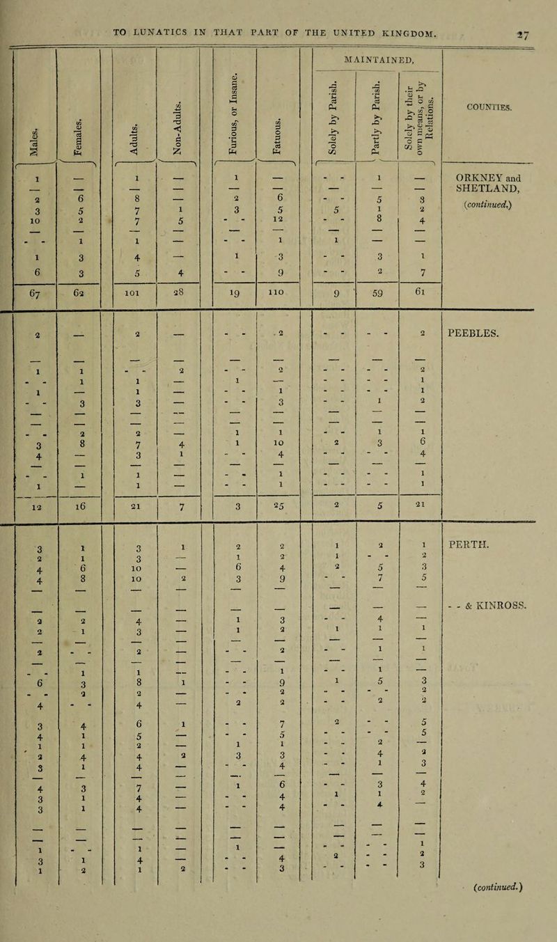 Males. / Females. ( 1 1 — 2 6 3 5 10 2 — — - 1 1 3 6 3 67 62 3 'Tj < a 0 < fc ( 1 8 — 7 1 7 5 i — 4 — 5 4 101 CO c* - id a cS CG a IS 3 _o 'n 3 tn o 3 CO tH 2 3 »9 A 6 5 12 1 3 9 no MAINTAINED, J- Ph 13 73 Vj 9 fc. 3 CU {►» 42 u ctf Ph u s *- . 6 0 g ►»g.2 ■°3S 3 o e CQ & O ' £ :« 5 1 8 3 2 59 8 2 4 1 7 61 COUNTIES. ORKNEY and SHETLAND, (continued.) 3 4 1 12 2 8 16 1 1 3 2 7 3 1 1 4 1 . 2 2 1 3 1 10 4 1 1 25 1 3 PEEBLES. 1 6 4 1 1 21 3 2 4 4 2 2 3 4 1 2 3 4 3 3 1 3 1 l 1 6 8 2 1 1 3 2 4 1 1 4 1 3 1 1 1 2 3 3 10 10 4 3 1 8 2 4 6 5 2 4 4 7 4 4 1 4 1 2 1 6 3 1 3 2 2 4 9 3 2 1 9 2 2 5 1 3 4 6 4 4 4 3 5 7 4 x 1 5 1 2 3 5 2 4 1 3 1 4- 3 2 2 5 5 2 3 4 2 PERTH. - - & KINROSS. 1 2 3
