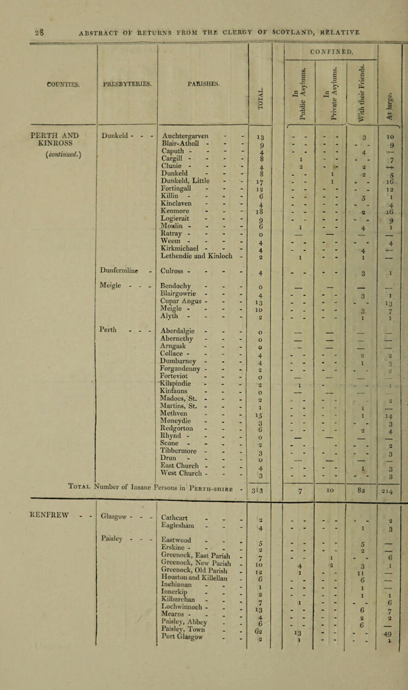 COUNTIES. PERTH AND KINROSS (continued.) Total RENFREW PRESBYTERIES. PARISHES. Dunkeld - - Dunfermline Meigle Perth Auchtergarven Blair-Atholl - Caputh - Cargill - Clunie - Dunkeld Dunkeld, Little Fortingall Killin - Kinclaven Kenmore Logierait Moulin - Ratray - Weem - Kirkmichael - Lethendie and Kinloch Culross - Bendochy Blairgowrie Cupar Angus - Meigle - Alyth - Aberdalgie Abernethy Arngask Collace - Dumbarney - Forgandenny - Forteviot Kilspindie K infauns Madoes, St. - Martins, St. - Methven Moneydie Redgorton Rhynd - Scone - Tibbermore - Dron - East Church - West Church - Number of Insane Persons in Perth -shire Glasgow - Cathcart Eaglesham Paisley Eastwood Erskine - Greenock, East Parish Greenock, New Parish Greenock, Old Parish Houston and Killellan Inchinnan Innerkip Kilbarchan Lochwinnoch - Mearns - Paisley, Abbey Paisley, Town Port Glasgow 1 TOTAL. CONFINED, At large. In Public Asylums. In Private Asylums. With their Iriends. t -\ - 13 - - 3 10 - 9 - - - 9 4 - 4 — - 8 1 - - 7 - 4 2 - 2 —f- - 8 - 1 2 5 - 17 - 1 - 16 - 12 - - 12 - 6 - - 5 1 - 4 - - - 4 - 18 _ - 2 16 “ 9 . - 9 • 6 1 4 1 - 0 — — — — - 4 - - - 4 “ 4 - - 4 *— — 2 1 - 1 — - 4 - - 3 1 - 0 — — — - 4 - - 3 1 - 13 - - - 13 - 10 - - 3. 7 2 “ — 1 1 - 0 _ _ _ - 0 — — — — - 0 — — — — - 4 - - 2 0 “ 4 - 1 3 - 2 - - . 0 - 0 — — — - 2 1 - 1 - 0 — — — - 2 - - - 2 - 1 - - 1 — - 15 - - i H - 3 - “ - 3 - 6 - - 2 4 - 0 — — — — - 2 - - - 2 - 3 - - - 3 - 0 — — — — - 4 - - 1 3 ' 3 “ 3 - 313 7 10 82 214 O 2 4 - - 1 3 - 5 - - 5 — - 2 - - 2 — - 7 - 1 - 6 - 10 4 2 3 1 - 12 1 - 11 — - 6 - - 6 — - 1 - - 1 — - 2 - - 1 1 - 7 1 - - 6 - 13 - - 6 *7 J - 4 - - 2 2 - 6 - 6 - G2 13 - 49 2 1 1