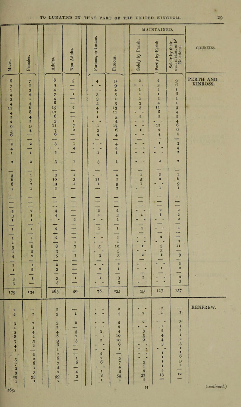 MAINTAINED, Solely by Parish. ) Partly by Parish. Solely by their own means, or b^ Relations. COUNTIES. r- 2 2 \ Q PERTH AND •» ~ 3 6 KINROSS. 1 2 1 1 1 6 1 2 1 3 4 1 3 ll 3 - 8 4 2 2 2 - - 4 - 12 6 1 2 6 - - 4 2 — -- — - l 3 - - 4 - * • 2 - 2 2 — r. —. 1 2 1 5 2 6 i - 9 - * 1 1 — — — — — — — — — - 2 2 l 1 2 - - 2 — — — l - 1 •— — — - 2 — - - 1 l 3 11 - 3 — 2 l 3 — — -* - - 2 - l 2 -- — •— 2 - 2 * - - 3 39 117 157 2 RENFREW. 2 1 1 2 - - 3 - 1 1 3 2 2 5 4 1 6 4 2 - 3 3 - - 1 1 1 1 6 3 1 9 l 1 2 2 4 — 37 13 12 O — ■ 1