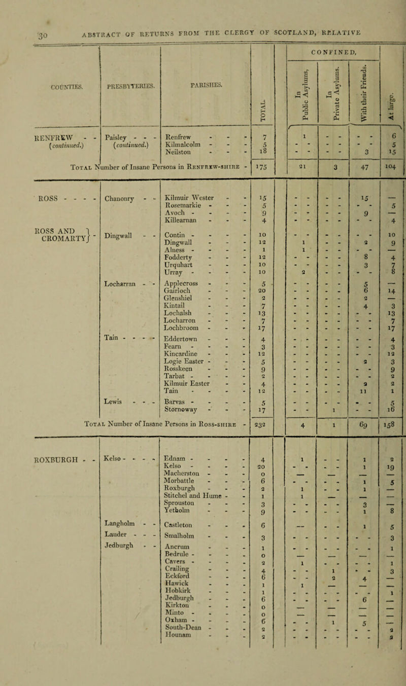 COUNTIES. PRESBYTERIES. RENFREW - - [continued.) Paisley - - - [continued.) PARISHES. Renfrew Kilmalcolm Neilston Total Number of Insane Persons in Renfrew-shire ROSS Chanonry Kilmuir Wester Rosemarkie - Avoch - Ivillearnan ROSS AND \ CROMARTY] ' Dingwall Locharran Tain - - Lewis Contin - Dingwall Alness - Fodderty Urquhart Ur ray Applecross Gairloch Glenshiel Kintail Lochalsh Locharron Lochbroom Eddertown Fearn Kincardine Logie Easter - Rosskeen Tarbat - Kilmuir Easter T ain | Barvas - i Stornoway Total Number of Insane Persons in Ross-shire ROXBURGH Kelso - » Ednam Kelso - Macberston Morbattle Roxburgh Stitchel and Hume - Sprouston Yetholm Langholm Castleton Lauder Smalholm Jedburgh Ancrum Bedrule - Cavers - Crailing Eckford Hawick Hobkirk Jedburgh Kirkton Minto Oxham - South-Dean Hounam CONFINED, TOTAL. In Public Asylums, In Private Asylums. f With their Friends. At large. . 7 r 1 . . \ 6 - 5 - - - 5 - 18 - “ 3 15 - 175 21 3 47 104 15 15 - 5 - - - 5 - 9 - - 9 — - 4 • - “ - 4 - 10 - • 10 - 12 1 - 2 9 - 1 1 - - — - 12 - - 8 4 - 10 - - 3 7 - 10 2 - - 8 - 5 • - - 5 — - 20 - - 6 14 - 2 - - 2 — . - 7 - - 4 3 - 13 - - - 13 - 7 - - - 7 - 17 - - - 17 - 4 - - - 4 - 3 - - - 3 - 12 - - - 12 - 5 - - 2 3 - 9 - - - 9 - 2 - - - 2 - 4 - - a 2 - 12 - - 11 1 - 5 - - - 5 - 17 - 1 - 16 - 232 4 1 69 158 4 1 1 2 - 20 - * 1 19 - 0 — — — — - 6 - - 1 5 - 2 1 - 1 — - 1 1 — — — - 3 - - 3 — • 9 - - 1 8 - 6 — - 1 5 - 3 - - - - 3 - 1 - - - 1 - 0 — — — — - 2 1 - - 1 - 4 - 1 «• w 3 - 6 - 2 4 — ■ - 1 1 — — — - 1 - . • 1 ; - 6 - - 6 —» - 0 — — — — - 0 — — —— — - 6 - 1 5 — - 2 - - • 2 2  ■ • • - a